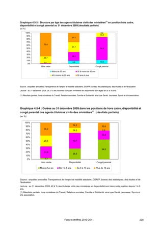 (1)
Graphique 4.5-3 : Structure par âge des agents titulaires civils des ministères                                   en position hors cadre,
disponibilité et congé parental au 31 décembre 2009 (résultats partiels)
(en %)

         100%                                                                                       0,2
                                                                                                   13,3
         90%
                                                                30,2
         80%
         70%
         60%                 75,9
                                                                31,7
         50%                                                                                       74,4
         40%
         30%
                                                                28,3
         20%                 22,7
         10%
                             1,4                                 9,8                               12,0
          0%
                          Hors cadre                        Disponibilité                      Congé parental

                                       Moins de 30 ans                  30 à moins de 40 ans

                                       40 à moins de 50 ans             50 ans et plus




Source : enquêtes annuelles Transparence de l'emploi et mobilité statutaire, DGAFP, bureau des statistiques, des études et de l'évaluation.

Lecture : au 31 décembre 2009, 28,3 % des titulaires civils des ministères en disponibilité sont âgés de 30 à 39 ans.

(1) Résultats partiels, hors ministères du Travail, Relations sociales, Famille et Solidarité, ainsi que Santé, Jeunesse, Sports et Vie associative.




Graphique 4.5-4 : Durées au 31 décembre 2009 dans les positions de hors cadre, disponibilité et
congé parental des agents titulaires civils des ministères(1) (résultats partiels)
(en %)

     100%
                                                                 14,2
         90%                                                                                         20,6
         80%                 35,3
                                                                 14,0                                 0,6
         70%
                                                                                                     24,8
         60%
         50%                 29,6                                42,4
         40%
         30%
                                                                                                     54,0
         20%                 31,8
                                                                 29,5
         10%
          0%                  3,3
                          Hors cadre                         Disponibilité                      Congé parental

                         Moins d'un an          De 1 à 5 ans           De 6 à 10 ans           Plus de 10 ans




Source : enquêtes annuelles Transparence de l'emploi et mobilité statutaire, DGAFP, bureau des statistiques, des études et de
l'évaluation.
Lecture : au 31 décembre 2009, 42,4 % des titulaires civils des ministères en disponibilité sont dans cette position depuis 1 à 5
ans.
(1) Résultats partiels, hors ministères du Travail, Relations sociales, Famille et Solidarité, ainsi que Santé, Jeunesse, Sports et
Vie associative.




                                                       Faits et chiffres 2010-2011                                                                     320
 
