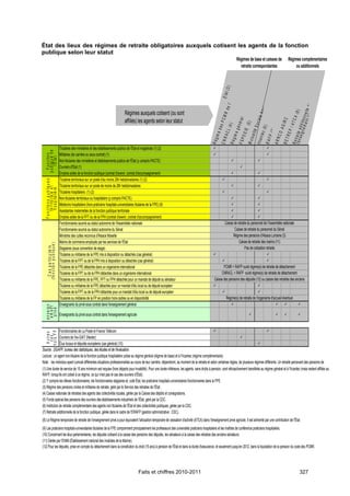 État des lieux des régimes de retraite obligatoires auxquels cotisent les agents de la fonction
publique selon leur statut
                                                                                                                                                                      Régimes de base et caisses de            Régimes complémentaires
                                                                                                                                                                        retraite correspondantes                    ou additionnels




                                                                                                                                                           (3 )
                                                                                                                                                       É ta t




                                                                                                                                                                                           e
                                                                                                                                                                                       e l'




                                                                                                                                                                           n t p lle d
                                                                                                                                                                                    g r ic
                                                                                                                                                                                  R d




                                                                                                                                                                                  (8 )
                                                                                              Régimes auxquels cotisent (ou sont




                                                                                                                                                                               le A




                                                                                                                                                                   em e onne
                                                                                                                                                                                 ri
                                                                                                                                                                          PCM




                                                                                                                                                                            CA
                                                                                                                                                                         é ra l




                                                                                                                                                                          RC
                                                                                              affiliés) les agents selon leur statut




                                                                                                                                                                        o c ia




                                                                                                                                                          e ig n d d iti
                                                                                                                                                                         5)




                                                                                                                                                                     / AT
                                                                                                                                                                   AGI
                                                                                                                                                                     (4 )
                                                                                                                                                                   gén
                                                                                                                                                                   des




                                                                                                                                                                  E (


                                                                                                                                                                   (6 )
                                                                                                                                                                 té S




                                                                                                                                                 l 'e n s a i t e a
                                                                                                                                                                   )
                                                                                                                                                           ACL




                                                                                                                                                          REP
                                                                                                                                                          P (7
                                                                                                                                                          OEI


                                                                                                                                                        n te c


                                                                                                                                                           CO
                                                                                                                                                         im e


                                                                                                                                                         im e


                                                                                                                                                        u a li
                                                                                                                                                 CNR




                                                                                                                                                 ARR
                                                                                                                                                 RAF


                                                                                                                                                 RET
                                                                                                                                                 R e tr
                                                                                                                                                 FSP
                                                                                                                                              Rég


                                                                                                                                                 Rég


                                                                                                                                                 M ut
                                                                                                                                                 Irc a
                                          Titulaires des ministères et des établissements publics de l'État et magistrats (1) (2)                                                          
   p u b liq u e d e




                                          Militaires (de carrière ou sous contrat) (1)                                                                                                     
     F o n c t io n
        l'É t a t




                                          Non-titulaires des ministères et établissements publics de l'État (y compris PACTE)                                                       
                                          Ouvriers d'État (1)                                                                                                           
                                          Emplois aidés de la fonction publique (contrat d'avenir, contrat d'accompagnement)                                                        
                                          Titulaires territoriaux sur un poste d'au moins 28h hebdomadaires (1) (2)                                                                        
   F o n c t io n s p u b liq u e s




                                          Titulaires territoriaux sur un poste de moins de 28h hebdomadaires                                                                        
         t e r r it o r ia le e t
          h o s p it a liè r e




                                          Titulaires hospitaliers (1) (2)                                                                                                                 
                                          Non-titulaires territoriaux ou hospitaliers (y compris PACTE)                                                                            
                                          Médecins hospitaliers (hors praticiens hospitalo-universitaires titulaires de la FPE) (9)                                                
                                          Assistantes maternelles de la fonction publique territoriale                                                                             
                                          Emplois aidés de la FPT ou de la FPH (contrat d'avenir, contrat d'accompagnement)                                                        
                                          Fonctionnaires soumis au statut autonome de l'Assemblée nationale                                             Caisse de retraite du personnel de l’Assemblée nationale
                                          Fonctionnaires soumis au statut autonome du Sénat                                                                    Caisse de retraite du personnel du Sénat
                                          Ministres des cultes reconnus d'Alsace Moselle                                                                      Régime des pensions d'Alsace Lorraine (3)
                                          Marins de commerce employés par les services de l'État                                                                   Caisse de retraite des marins (11)
       ( f o n c t io n p u b liq u e )
           C a s p a r t ic u lie r s




                                          Stagiaires (sous convention de stage)                                                                                         Pas de cotisation retraite
                                          Titulaires ou militaires de la FPE mis à disposition ou détachés (cas général)                                                                  
                                          Titulaires de la FPT ou de la FPH mis à disposition ou détachés (cas général)                                                                   
                                          Titulaires de la FPE détachés dans un organisme international                                                PCMR + RAFP ou/et régime(s) de retraite de détachement
                                          Titulaires de la FPT ou de la FPH détachés dans un organisme international                                 CNRACL + RAFP ou/et régime(s) de retraite de détachement
                                          Titulaires ou militaires de la FPE, FPT ou FPH détachés pour un mandat de député ou sénateur          Caisse des pensions des députés (12) ou caisse des retraites des anciens
                                          Titulaires ou militaires de la FPE détachés pour un mandat d'élu local ou de député européen                                             
                                          Titulaires de la FPT ou de la FPH détachés pour un mandat d'élu local ou de député européen                                              
                                          Titulaires ou militaires de la FP en position hors-cadres ou en disponibilité                                  Régime(s) de retraite de l'organisme d'accueil éventuel
                                          Enseignants du privé sous contrat dans l'enseignement général                                                                                                         
   e n s e ig n
    em ent
     p r iv é




                                          Enseignants du privé sous contrat dans l'enseignement agricole                                                                                                            


                Fonctionnaires de La Poste et France Télécom                                                                                                                               
   h o rs F P
    A u tre s
      cas,




                Ouvriers de l'ex-GIAT (Nexter)                                                                                                                        
                Élus locaux et députés européens (cas général) (10)                                                                                                                  
Source : DGAFP, bureau des statistiques, des études et de l'évaluation.
Lecture : un agent non-titulaire de la fonction publique hospitalière cotise au régime général (régime de base) et à l'Ircantec (régime complémentaire).
Note : les individus ayant cumulé différentes situations professionnelles au cours de leur carrière, dépendront, au moment de la retraite et selon certaines règles, de plusieurs régimes différents. Un retraité percevant des pensions de
(1) Une durée de service de 15 ans minimum est requise (hors départs pour invalidité). Pour une durée inférieure, les agents, sans droits à pension, sont rétroactivement transférés au régime général et à l'Ircantec (mais restent affiliés au
RAFP, lorsqu'ils ont cotisé à ce régime, ce qui n'est pas le cas des ouvriers d'État).
(2) Y compris les élèves fonctionnaires, les fonctionnaires stagiaires et, coté État, les praticiens hospitalo-universitaires fonctionnaires dans la FPE.
(3) Régime des pensions civiles et militaires de retraite, géré par le Service des retraites de l'État.
(4) Caisse nationale de retraites des agents des collectivités locales, gérée par la Caisse des dépôts et consignations.
(5) Fonds spécial des pensions des ouvriers des établissements industriels de l'État, géré par la CDC.
(6) Institution de retraite complémentaire des agents non titulaires de l'État et des collectivités publiques, gérée par la CDC.
(7) Retraite additionnelle de la fonction publique, gérée dans le cadre de l'ERAFP (gestion administrative : CDC).
(8) Le Régime temporaire de retraite de l’enseignement privé a pour équivalent l'allocation temporaire de cessation d'activité (ATCA) dans l'enseignement privé agricole. Il est alimenté par une contribution de l'État.
(9) Les praticiens hospitalo-universitaires titulaires de la FPE comprennent principalement les professeurs des universités praticiens hospitaliers et les maîtres de conférence praticiens hospitaliers.
(10) Concernant les élus parlementaires, les députés cotisent à la caisse des pensions des députés, les sénateurs à la caisse des retraites des anciens sénateurs.
(11) Gérée par l'ENIM (Établissement national des invalides de la Marine).
(12) Pour les députés, prise en compte du détachement dans la constitution du droit (15 ans) à pension de l'État et dans la durée d'assurance, et seulement jusqu'en 2012, dans la liquidation de la pension du code des PCMR.




                                                                                                           Faits et chiffres 2010-2011                                                                                  327
 