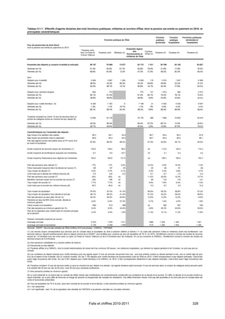 Tableau 5.1-1 : Effectifs d'agents titulaires des trois fonctions publiques, militaires et ouvriers d'État, dont la pension est entrée en paiement en 2010, et
principales caractéristiques

                                                                                                                                                               Fonction         Fonction         Fonctions publiques
                                                                                           Fonction publique de l'État                                         publique         publique            territoriale et
                                                                                                                                                              territoriale     hospitalière          hospitalière
Flux de pensionnés de droit direct
dont la pension est entrée en paiement en 2010
                                                                                                                           Ensemble régime
                                                                Titulaires civils
                                                                                                                                   des          Ouvriers
                                                               hors La Poste et     Titulaires civils    Militaires (2)                                       Titulaires (4)   Titulaires (4)        Titulaires (4)
                                                                                                                           fonctionnaires et d'État (3)
                                                               France Télécom
                                                                                                                           militaires de l'Etat



Ensemble des départs (y compris invalidité et anticipé)                   56 157              70 095           13 077                  83 172      1 511             28 799           25 128                      53 927

Hommes (en %)                                                             41,4%               45,5%            91,7%                   52,8%      79,0%              41,8%            17,8%                       30,6%
Femmes (en %)                                                             58,6%               54,5%                8,3%                47,2%      21,0%              58,2%            82,2%                       69,4%


dont :
Départs pour invalidité                                                    2 848               3 897               1 202                5 099          119            3 072             1 837                         4 909
Hommes (en %)                                                             38,0%               43,3%             85,3%                  53,2%      84,9%              45,8%            22,2%                       37,0%
Femmes (en %)                                                             62,0%               56,7%             14,7%                  46,8%      15,1%              54,2%            77,8%                       63,0%


Départs pour carrières longues                                               652                  772                                     772          121            1 973               540                         2 513
Hommes (en %)                                                             60,1%               61,4%                                    61,4%      90,1%              75,4%            76,1%                       75,6%
Femmes (en %)                                                             39,9%               38,6%                                    38,6%       9,9%              24,6%            23,9%                       24,4%


Départs pour motifs familiaux (5)                                          6 336               7 183                  6                 7 189           31            4 403             5 534                         9 937
Hommes (en %)                                                              1,3%                 1,7%            16,7%                   1,7%           0%             0,5%              0,2%                          0,4%
Femmes (en %)                                                             98,7%               98,3%             83,3%                  98,3%      100%               99,5%            99,8%                       99,6%


Titulaires comptant au moins 15 ans de services dans un
                                                                          13 636              18 178                                   18 178          389            1 966           16 653                      18 619
emploi de catégorie active au moment de leur départ (6)

Hommes (en %)                                                             49,3%               59,4%                                    59,4%      97,2%              89,1%            12,5%                       20,6%
Femmes (en %)                                                             50,7%               40,6%                                    40,6%       2,8%              10,9%            87,5%                       79,4%


Caractéristiques sur l'ensemble des départs :
Âge moyen à la radiation des cadres                                          59,3                59,1               44,9                            56,7               59,2              56,3                          57,8
Âge moyen de première mise en paiement                                       59,6                59,3               45,0                            58,7               59,4              56,5                          58,1
Part des agents encore rémunérés dans la FP moins d'un
                                                                           97,8%               98,0%            99,4%                             61,5%              93,8%             92,1%                      93,0%
an avant la liquidation


Durée moyenne de services acquis (en trimestres) (1)                       135,5               136,4                99,5                          nd                  112,5             120,5                         116,3

Durée moyenne de bonifications acquises (en trimestres)                       6,7                 5,9               33,7                          nd                     3,1              5,4                           4,2

Durée moyenne d'assurance tous régimes (en trimestres)                     163,2               162,6               131,5                          nd                  166,7             160,2                         163,7


Part des pensions avec décote (7)                                            17%                 17%               3,2%                           12,2%                4,5%            10,3%                          7,3%
Perte mensuelle moyenne liée à la décote (en euros) (7)                       -68                 -67                -44                               -33               -52              -51                           -52
Taux moyen de décote (7)                                                    3,5%                3,7%               3,1%                            2,3%                3,4%             3,8%                          3,7%
Coût induit par la décote (en millions d'euros) (8)                          -7,6                 -9,8              -0,2                               -0,1             -0,7              -1,5                         -2,2
Part des pensions avec surcote (7)                                           34%                 28%          nd                                  11,5%              20,9%             10,3%                      15,7%
Bénéfice mensuel moyen lié à la surcote (en euros) (7)                       200                  196         nd                                        80              123               116                          121
Taux moyen de surcote (7)                                                   7,7%                7,7%          nd                                   4,8%                7,6%             6,4%                          7,2%
Coût induit par la surcote (en millions d'euros) (8)                         45,3                46,9         nd                                       0,2               8,7              3,5                          12,2


Taux moyen de liquidation                                                  67,6%               67,4%            61,3%                             60,6%              55,2%             59,6%                      57,2%
Taux moyen de liquidation hors décote et surcote                           66,1%               66,3%            61,6%                             61,2%              54,2%             59,4%                      56,6%
Part des pensions au taux plein (9) (en %)                                 30,3%               30,5%            45,9%                             13,5%              13,9%             13,2%                      13,6%
Pensions au taux de 80% (hors surcote, décote et
                                                                            4,5%                4,0%            37,3%                              0,7%                1,5%             2,0%                          1,8%
minimum garanti)
Indice moyen à la liquidation                                                 639                 612               489                           ns                    426               457                          440
Part des pensions au minimum garanti (en %)                                 8,4%                9,0%            24,8%                              4,8%              45,3%             24,6%                      35,6%
Part de la majoration pour enfant dans le montant principal
                                                                            2,4%                2,4%               1,6%                           11,4%              12,1%             11,4%                      11,8%
de la pension


Pension mensuelle moyenne (en euros) :
Avantage principal                                                          2 072               1 976              1 511                           1680             1 205            1 324                       1 261
Avantage principal et accessoire                                            2 135               2 035              1 555                           1715             1 250             1 404                      1 322
Sources : DGFiP - Service des retraites de l'État (chiffres 2010 provisoires) ; CNRACL ; FSPOEIE.
(1) Les service acquis correspondent aux services pris en compte dans la liquidation du droit à pension (définis à l'article L11 du code des pensions civiles et militaires) avant tout écrêtement. Les
services retenus, figurant antérieurement dans le rapport annuel de la DGAFP, sont écrêtés pour conduire au taux de liquidation de 75 %. En 2010, l'écrêtement conduit à minorer les durées de services
acquis de 1,6 trimestre pour les civils (avec ou sans La Poste et France Télécom) et de 0,3 trimestre pour les militaires. En ce qui concerne la CNRACL, l'écrêtement conduit à minorer les durées de
services acquis de 0,9 trimestre.

(2) Hors pensions cristallisées et y compris soldes de réserve.
(3) Pensionnés en titre définitif.
(4) Titulaires affiliés à la CNRACL, dont la durée hebdomadaire de travail est d'au minimum 28 heures. Les médecins hospitaliers, qui relèvent du régime général et de l'Ircantec, ne sont pas pris en
compte.
(5) Les conditions de départ anticipé pour motifs familiaux pour les agents ayant 15 ans de services recouvrent trois cas : soit trois enfants vivants ou élevés pendant 9 ans, soit un enfant âgé de plus
d'un an et atteint d'une invalidité, soit un conjoint invalide. Sur les 7 183 départs pour motifs familiaux de fonctionnaires civils de l'État en 2010, 4 608 correspondent à des départs anticipés, c'est-à-dire
avant l'âge d'ouverture des droits. Sur les 9 937 départs pour motifs familiaux à la CNRACL en 2010, 5 552 correspondent réellement à des départs anticipés, c'est-à-dire avant l'âge d'ouverture des
droits.

(6) Titulaires comptant 15 ans de services actifs ou plus au moment de leur départ à la retraite. Les agents titulaires ayant accompli 15 ans de services dans un emploi de catégorie active peuvent partir
à la retraite dès 55 ans (au lieu de 60 ans), voire 50 ans pour certaines professions.
(7) Hors pensions portées au minimum garanti.
(8) Le coût présenté ici ne prend pas en compte les effets induits des modifications de comportements consécutifs aux incitations de la décote et la surcote. En effet, la décote et la surcote incitent au
report d'activité, qui a pour effet de diminuer la charge de pension et d'augmenter les recettes de cotisations. Ces effets financiers induits n'ont pas été quantifiés et ne sont pas pris en compte dans les
coûts et économies présentées.

(9) Taux de liquidation de 75 % et plus, sans tenir compte de la surcote ni de la décote, ni des pensions portées au minimum garanti.
nd = non disponible.
ns = non significatif ; seul 1% de la population des retraités du FSPOEIE a sa pension calculée sur une base indiciaire.




                                                                         Faits et chiffres 2010-2011                                                                                                        328
 