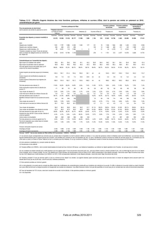 Tableau 5.1-2 : Effectifs d'agents titulaires des trois fonctions publiques, militaires et ouvriers d'État, dont la pension est entrée en paiement en 2010,
caractéristiques par genre
                                                                                                                                                                                                                   Fonctions publiques
                                                                                                                                                             Fonction publique          Fonction publique
                                                                             Fonction publique de l'État                                                                                                              territoriale et
                                                                                                                                                                territoriale               hospitalière
Flux de pensionnés de droit direct                                                                                                                                                                                     hospitalière
dont la pension est entrée en paiement en 2010           Titulaires civils hors
                                                         La Poste et France         Titulaires civils      Militaires (2)          Ouvriers d'État (3)          Titulaires (4)             Titulaires (4)              Titulaires (4)
                                                                Télécom
                                                         Hommes         Femmes Hommes Femmes Hommes                 Femmes         Hommes       Femmes       Hommes Femmes              Hommes      Femmes         Hommes       Femmes
Ensemble des départs (y compris invalidité et
                                                             23 275      32 882     31 918      38 177     11 992       1 085        1 193             318     12 043      16 756          4 463      20 665         16 506         37 421
anticipé)

dont :
Départs pour invalidité                                       1 081       1 767      1 688       2 209     1 025            177           101           18      1 408       1 664            408        1 429         1 816             3 093
Départs pour carrières longues                                  392         260        474         298                                    109           12      1 488            485         411            129       1 899               614
Départs pour motifs familiaux (5)                                 85      6 251        119       7 064         1              5             0           31         24       4 379             11        5 523            35             9 902
Titulaires comptant au moins 15 ans de services
dans un emploi de catégorie active au moment de               6 726       6 910     10 799       7 379                                    378           11      1 751            215       2 077      14 576          3 828         14 791
leur départ (6)



Caractéristiques sur l'ensemble des départs :
Âge moyen à la radiation des cadres                             59,6       59,1        59,2        59,0      45,1           42,2       56,8        56,5          59,2        59,1           58,1            55,9       58,9              57,4
Âge moyen de première mise en paiement                          59,9       59,3        59,5        59,2      45,2           42,3       58,5        59,2          59,5        59,3           58,5            56,1       59,3              57,5
Part des agents encore rémunérés dans la FP
                                                             96,6%       98,6%      97,2%       98,7%      99,4%       99,7%         64,9%        48,7%        93,2%       94,2%          91,5%        92,2%         92,7%              93,1%
moins d'un an avant la liquidation


Durée moyenne de services acquis (en trimestres)
                                                              140,3       132,1      141,4       132,2     100,9            84,1     nd           nd            122,0       105,7          130,3        118,4         124,3             112,7
(1)
Durée moyenne de bonifications acquises (en
                                                                  5,8        7,4        4,5         7,2     34,6            23,8     nd           nd               2,4           3,6         1,6             6,2        2,2               5,0
trimestres)
Durée moyenne d'assurance tous régimes (en
                                                              165,5       161,6      163,7       161,7     133,6        108,5        nd           nd            168,5       165,3          165,3        159,2         167,6             161,9
trimestres)


Part des pensions avec décote (7)                            17,8%       16,0%      20,2%       14,8%       2,8%        7,4%         11,9%        15,7%          5,9%        3,5%         11,6%        10,2%          7,5%              7,2%
Perte mensuelle moyenne liée à la décote (en
                                                                  -71       -65         -70         -64      -46             -34          -35          -28         -52           -52         -60             -49        -56               -50
euros) (7)
Taux moyen de décote (7)                                      3,3%        3,6%       3,7%         3,6%      3,1%        3,3%          2,3%         2,2%          3,2%        3,7%          3,5%         3,8%          3,3%              3,8%
Coût induit par la décote (en millions d'euros) (8)             -3,5        -4,1       -5,4        -4,4      -0,2            0,0       -0,1            0,0        -0,4           -0,4        -0,4           -1,2       -0,8              -1,6
Part des pensions avec surcote (7)                           36,7%       31,5%      28,8%       28,1%                                10,2%        16,3%         22,1%      19,5%          15,6%         9,0%         20,3%              13,7%
Bénéfice mensuel moyen lié à la surcote (en euros)
                                                                251         157        243         156                                    74            93        135            114         139            108         135               112
(7)
Taux moyen de surcote (7)                                      8,6%        7,0%       8,5%        7,0%                                4,4%         5,7%          7,7%        7,5%          6,9%         6,2%          7,6%              7,0%
Coût induit par la surcote (en millions d'euros) (8)           25,7        19,6       26,8         20,1                                   0,1          0,1         4,3           4,5         1,2             2,4        5,4               6,9


Taux moyen de liquidation                                       69,3       66,4        68,8        66,3      62,2           51,7     61,1%        59,2%        59,0%       52,4%          61,9%        59,1%         59,8%              56,1%
Taux moyen de liquidation hors décote et surcote                67,4       65,2        67,5        65,2      62,5           52,0     61,9%        58,8%        57,9%       51,5%          61,4%        59,0%         58,9%              55,6%
Part des pensions au taux plein (9) (en %)                   30,8%       30,0%      30,3%       30,7%      48,0%       22,9%         14,7%         9,1%        15,9%       12,5%          12,4%        13,3%         15,0%              13,0%
Pensions au taux de 80 % (hors surcote, décote et
                                                              4,3%        4,7%       3,5%         4,3%     39,3%       15,5%          0,7%         0,9%          1,7%        1,5%          2,3%         2,0%          1,8%              1,7%
minimum garanti)
Indice moyen à la liquidation                                     694       600        646          584      494             434                                  446            411         467            455         452               435
Part des pensions au minimum garanti (en %)                    6,5%        9,8%       7,3%      10,5%      24,4%       29,9%          4,3%         6,9%        35,8%       52,1%          24,4%        24,6%         32,7%              36,9%
Part de la majoration pour enfant dans le montant
                                                               3,0%        1,9%       2,9%        1,9%      1,7%            0,4%     11,5%        10,3%        12,5%       11,8%          12,2%        11,2%         12,4%              11,5%
principal de la pension


Pension mensuelle moyenne (en euros) :
Avantage principal                                            2 304       1 909      2 123       1 854      1 545       1 140       1 743        1 449         1 318      1 125          1 405       1 306          1 341           1 225
Avantage principal et accessoire                              2 389       1 956      2 199       1 898      1 591       1 150       1 784        1 467         1 374      1 161          1 492       1 385          1 406           1 285
Sources : DGFiP - Service des retraites de l'État (chiffres 2010 provisoires) ; CNRACL ; FSPOEIE.

(1) Les service acquis correspondent aux services pris en compte dans la liquidation du droit à pension (définis à l'article L11 du code des pensions civiles et militaires) avant tout écrêtement. Les services retenus,
figurant antérieurement dans le rapport annuel de la DGAFP, sont écrêtés pour conduire au taux de liquidation de 75%. En 2010, l'écrêtement conduit à minorer les durées de services acquis de 1,6 trimestre pour les
civils (avec ou sans La Poste et France Télécom) et de 0,3 trimestre pour les militaires. En ce qui concerne la CNRACL, l'écrêtement conduit à minorer les durées de services acquis de 0,9 trimestre.

(2) Hors pensions cristallisées et y compris soldes de réserve.
(3) Pensionnés en titre définitif.

(4) Titulaires affiliés à la CNRACL, dont la durée hebdomadaire de travail est d'au minimum 28 heures. Les médecins hospitaliers, qui relèvent du régime général et de l'Ircantec, ne sont pas pris en compte.

(5) Les conditions de départ anticipé pour motifs familiaux pour les agents ayant 15 ans de services recouvrent trois cas : soit trois enfants vivants ou élevés pendant 9 ans, soit un enfant âgé de plus d'un an et atteint
d'une invalidité, soit un conjoint invalide. Sur les 7183 départs pour motifs familiaux de fonctionnaires civils de l'État en 2010, 4608 correspondent à des départs anticipés, c'est-à-dire avant l'âge d'ouverture des droits.
Sur les 9 937 départs pour motifs familiaux à la CNRACL en 2010, 5 552 correspondent réellement, à des départs anticipés, c'est-à-dire avant l'âge d'ouverture des droits.

(6) Titulaires comptant 15 ans de services actifs ou plus au moment de leur départ à la retraite. Les agents titulaires ayant accompli quinze ans de services dans un emploi de catégorie active peuvent partir à la
retraite dès 55 ans (au lieu de 60 ans), voire 50 ans pour certaines professions.

(7) Hors pensions portées au minimum garanti.

(8) Le coût présenté ici ne prend pas en compte les effets induits des modifications de comportements consécutifs aux incitations de la décote et la surcote. En effet, la décote et la surcote incitent au report d'activité,
qui a pour effet de diminuer la charge de pension et d'augmenter les recettes de cotisations. Ces effets financiers induits n'ont pas été quantifiés et ne sont pas pris en compte dans les coûts et économies présentées.

(9) Taux de liquidation de 75 % et plus, sans tenir compte de la surcote ni de la décote, ni des pensions portées au minimum garanti.
nd = non disponible.




                                                                                  Faits et chiffres 2010-2011                                                                                                                 329
 