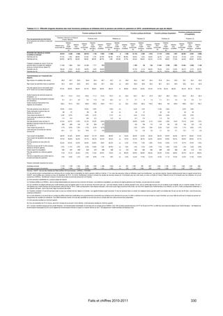 Tableau 5.1-3 : Effectifs d'agents titulaires des trois fonctions publiques et militaires dont la pension est entrée en paiement en 2010, caractéristiques par type de départ

                                                                                                                                                                                                                                                                              Fonctions publiques territoriale
                                                                                            Fonction publique de l'État                                                              Fonction publique territoriale               Fonction publique hospitalière
                                                                                                                                                                                                                                                                                      et hospitalière

                                               Titulaires civils hors La Poste et
Flux de pensionnés de droit direct                                                                 Titulaires civils                               Militaires (2)                                Titulaires (3)                               Titulaires (3)                               Titulaires (3)
                                                        France Télécom
dont la pension est entrée en paiement
en 2010                                                     Départs                                      Départs                                      Départs                                       Départs                                      Départs                                      Départs
                                                                                           Départs                                     Départs                                       Départs                                      Départs                                      Départs
                                                             pour          Départs                        pour         Départs                         pour          Départs                         pour         Départs                         pour         Départs                         pour         Départs
                                            Départs pour                                     pour                                        pour                                          pour                                         pour                                         pour
                                                             motifs          pour                         motifs         pour                          motifs          pour                          motifs         pour                          motifs         pour                          motifs         pour
                                            ancienneté (9)                                ancienneté                                  ancienneté                                    ancienneté                                   ancienneté                                   ancienneté
                                                           familiaux       invalidité                   familiaux      invalidité                    familiaux       invalidité                    familiaux      invalidité                    familiaux      invalidité                    familiaux      invalidité
                                                                                              (9)                                         (9)                                           (9)                                          (9)                                          (9)
                                                              (4)                                          (4)                                          (4)                                           (4)                                          (4)                                          (4)
Ensemble des départs (y compris
                                                    46 973         6 336       2 848          59 015        7 183          3 897          11 869                 6       1 202          21 215          4 403         3 072          17 712          5 534         1 837          38 927          9 937         4 909
invalidité et anticipé)
Hommes (en %)                                       47,1%         1,3%        38,0%           51,0%         1,7%          43,3%           92,4%          16,7%          85,3%            49,6%           0,5%        45,8%            22,7%           0,2%        22,2%            37,4%          0,4%         37,0%
Femmes (en %)                                       52,9%         98,7%       62,0%           49,0%        98,3%          56,7%            7,6%          83,3%          14,7%            50,4%         99,5%         54,2%            77,3%         99,8%         77,8%            62,6%         99,6%         63,0%

Titulaires comptant au moins 15 ans de
services dans un emploi de catégorie                11 405        1 682            549        15 548        1 771              859                                                       1 784              49            132        11 847          3 786         1 007          13 631          3 835         1 139
active au moment de leur départ (5)
Hommes (en %)                                       56,5%          0,2%        51,5%           65,9%         0,6%          63,8%                                                         91,3%           4,1%        90,2%            16,3%           0,0%        13,5%            26,1%          0,1%         22,4%
Femmes (en %)                                       43,5%         99,8%        48,5%           34,1%        99,4%          36,2%                                                          8,7%         95,9%           9,8%           83,7%        100,0%         86,5%            73,9%         99,9%         77,6%


Caractéristiques sur l'ensemble des
départs :
Âge moyen à la radiation des cadres                    60,0         55,7           55,9          59,8         55,5             55,7          46,7             ns             26,8         60,2           56,7             55,4          57,8           52,4            53,9         59,1           54,3             54,8

Âge moyen de première mise en paiement                 60,3         55,8           55,9          60,0         55,6             55,7          46,8             ns             26,9         60,5           56,8             55,4          58,1           52,4            53,9         59,4           54,3             54,9

Part des agents encore rémunérés dans
                                                    97,4%         99,8%       99,9%            97,7%       99,8%          99,9%            99,4%              ns        99,8%            93,0%         94,8%         97,4%            91,2%       93,4%         96,9%              92,2%      94,1%          97,2%
la FP moins d'un an avant la liquidation


Durée moyenne de services acquis (en
                                                     140,1        112,0        112,3           140,9        111,3          114,9           107,0              ns             25,0        120,7           90,1             87,8         128,7          99,4         105,3           124,3           95,3             94,4
trimestres) (1)
Durée moyenne de bonifications acquises
                                                        6,1        12,1             4,6           5,4        11,8               3,9         36,3              ns              7,7           2,7               6            1,4           4,1          10,1              3,4          3,4             8,3             2,1
(en trimestres)
Durée moyenne d'assurance tous
                                                     166,3        151,0        139,7           165,6        150,8          139,9           141,7              ns             32,5        170,8          162,5         145,0            166,5           145         146,9           168,9          152,7         145,7
régimes (en trimestres)


Part des pensions avec décote (7)                   19,3%          5,4%        -               19,9%         5,2%          -                3,5%              ns         -                5,2%           1,0%         -               11,9%           5,6%         -                8,3%          3,6%          -
Perte mensuelle moyenne liée à la
                                                       -68          -57        -                  -68          -56         -                 -44              ns         -                 -52             -47        -                  -52            -44        -                 -52            -45         -
décote (en euros) (7)
Taux moyen de décote (7)                              3,4%         6,3%        -                3,6%         6,1%          -                3,1%              ns         -                3,3%           4,7%         -                3,5%           5,4%         -                3,5%          5,3%          -
Coût induit par la décote (en millions
                                                       -7,4         -0,2       -                 -9,6         -0,3         -                 -0,2             ns         -                 -0,7            0,0        -                 -1,3           -0,2        -                 -2,0           -0,2        -
d'euros) (6)
Part des pensions avec surcote (7)                  37,3%         16,7%       11,6%            31,2%       15,3%            9,8%                                                         24,6%         12,9%           4,1%           12,6%           4,9%          2,5%           19,1%          8,4%           3,5%
Bénéfice mensuel moyen lié à la surcote
                                                       200          209            135           197          205              127                                                         122            138             113           115            124             120           120            133             115
(en euros) (7)
Taux moyen de surcote (7)                             7,7%         8,3%            7,0%         7,7%         8,3%              6,7%                                                       7,4%           9,3%          7,8%            6,3%           7,2%          7,4%            7,1%          8,6%           7,7%
Coût induit par la surcote (en millions
                                                      42,1           2,7            0,5         43,6           2,7              0,6                                                         7,6            0,9             0,2           3,1            0,4             0,1         10,7             1,3             0,2
d'euros) (6)


Taux moyen de liquidation                            69,2%        61,6%        55,0%           68,9%        61,1%          55,8%           66,0%              ns        15,2%            58,3%         47,5%         44,3%            62,2%         53,5%         52,4%            60,1%         50,8%         47,4%
Taux moyen de liquidation hors décote et
                                                    67,5%         60,8%        54,4%           67,7%        60,3%          55,3%           66,3%              ns        15,2%            57,2%         46,7%         44,0%            62,0%         53,6%         52,3%            59,4%         50,6%         47,1%
surcote
Part des pensions au taux plein (8)
                                                    32,2%         25,3%       10,5%            32,8%       23,6%            9,6%           50,3%              ns          2,3%           17,0%           7,0%          2,8%           14,2%         13,0%           4,1%           15,7%         10,4%           3,3%
(en %)
Pensions au taux de 80 % (hors surcote,
                                                      3,7%        11,7%         1,6%            3,3%       10,8%            1,3%           40,9%              ns          1,6%            1,4%           3,3%          0,4%            1,3%           4,8%          0,5%            1,3%          4,2%           0,5%
décote et minimum garanti)
Indice moyen à la liquidation                          654          591             509          625          575               489          506              ns             316           442            395             360           469            438             398           454            419             374
Part des pensions au minimum garanti
                                                      7,3%        10,1%        24,4%            7,6%       11,5%          25,3%            18,4%              ns        88,5%            39,5%         59,8%         66,4%            20,2%         31,6%         46,6%            30,7%         44,1%         59,0%
(en %)
Part de la majoration pour enfant dans le
                                                      1,5%         9,0%            1,7%         1,6%         8,9%              1,7%         1,8%              ns          0,2%           12,4%         11,8%         12,7%            12,2%         11,1%         12,0%            12,4%         11,4%         12,5%
montant principal de la pension


Pension mensuelle moyenne (en euros)

Avantage principal                                   2 154         1 758       1 420           2 050        1 697          1 368           1 634              ns             301        1 297           997           867            1 402         1 158         1 057            1 345         1 087           938
Avantage principal et accessoire                     2 200         1 934       1 515           2 093        1 866          1 461           1 682              ns             305        1 325         1 099           938            1 461         1 288         1 201            1 387         1 204         1 037
Sources : DGFiP - Service des retraites de l'État (chiffres 2010 provisoires) ; CNRACL ; FSPOEIE.
(1) Les service acquis correspondent aux services pris en compte dans la liquidation du droit à pension (définis à l'article L11 du code des pensions civiles et militaires) avant tout écrêtement. Les services retenus, figurant antérieurement dans le rapport annuel de la
DGAFP, sont écrêtés pour conduire au taux de liquidation de 75 %. En 2010, l'écrêtement conduit à minorer les durées de services acquis de 1,6 trimestre pour les civils (avec ou sans La Poste et France Télécom) et de 0,3 trimestre pour les militaires. En ce qui
concerne la CNRACL, l'écrêtement conduit à minorer les durées de services acquis de 0,9 trimestre.
(2) Hors pensions cristallisées et y compris soldes de réserve.
(3) Titulaires affiliés à la CNRACL, dont la durée hebdomadaire de travail est d'au minimum 28 heures. Les médecins hospitaliers, qui relèvent du régime général et de l'Ircantec, ne sont pas pris en compte.
(4) Les conditions de départ anticipé pour motifs familiaux pour les agents ayant 15 ans de services recouvrent trois cas : soit trois enfants vivants ou élevés pendant 9 ans, soit un enfant âgé de plus d'un an et atteint d'une invalidité, soit un conjoint invalide. Sur les 7
183 départs pour motifs familiaux de fonctionnaires civils de l'État en 2010, 4 608 correspondent à des départs anticipés, c'est-à-dire avant l'âge d'ouverture des droits. Sur les 9 937 départs pour motifs familiaux à la CNRACL en 2010, 5 552 correspondent réellement, à
des départs anticipés, c'est-à-dire avant l'âge d'ouverture des droits.
(5) Titulaires comptant 15 ans de services actifs ou plus au moment de leur départ à la retraite. Les agents titulaires ayant accompli 15 ans de services dans un emploi de catégorie active peuvent partir à la retraite dès 55 ans (au lieu de 60 ans), voire 50 ans pour
certaines professions.
(6) Le coût présenté ici ne prend pas en compte les effets induits des modifications de comportements consécutifs aux incitations de la décote et la surcote. En effet, la décote et la surcote incitent au report d'activité, qui a pour effet de diminuer la charge de pension et
d'augmenter les recettes de cotisations. Ces effets financiers induits n'ont pas été quantifiés et ne sont pas pris en compte dans les coûts et économies présentées.
(7) Hors pensions portées au minimum garanti.

(8) Taux de liquidation de 75 % et plus, sans tenir compte de la surcote ni de la décote, ni des pensions portées au minimum garanti.
(9) Y compris carrières longues et hors motifs familiaux. Les fonctionnaires handicapés ne sont pas pris en compte par la CNRACL (soit 109 nouveaux pensionnés pour la FPT et 45 pour la FPH). Le SRE les inclut dans les départs pour motifs familiaux : 140 départs de
fonctionnaires handicapés en 2010 et 53 départs de fonctionnaires infirmes ou ayant un conjoint infirme sur les 7 183 départs pour motifs familiaux de titulaires civils.




                                                                                                       Faits et chiffres 2010-2011                                                                                                                                                                 330
 