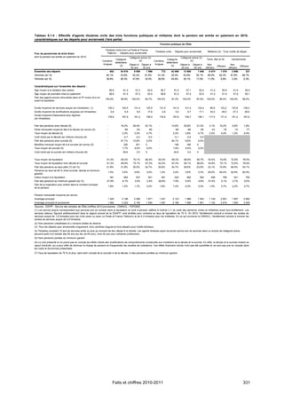 Tableau 5.1-4 : Effectifs d'agents titulaires civils des trois fonctions publiques et militaires dont la pension est entrée en paiement en 2010,
caractéristiques sur les départs pour ancienneté (1ère partie)
                                                                                                                               Fonction publique de l'État

                                                                   Titulaires civils hors La Poste et France
                                                                                                                        Titulaires civils - Départs pour ancienneté            Militaires (2) - Tous motifs de départ
Flux de pensionnés de droit direct                                   Télécom - Départs pour ancienneté
dont la pension est entrée en paiement en 2010                                               Catégorie active (3)                                  Catégorie active (3)
                                                                               Catégorie                                              Catégorie                               Terre, Mer et Air         Gendarmerie
                                                                Carrières                            (4)               Carrières                           (4)
                                                                               sédentaire                                             sédentaire
                                                                 longues                     Départ à    Départ à       longues                  Départ à      Départ à       Non                     Non
                                                                                  (3)                                                    (3)                                             Officiers               Officiers
                                                                                              55 ans      50 ans                                  55 ans        50 ans       officiers               officiers
Ensemble des départs                                                    652        34 916        9 809      1 596               772       42 695     13 900        1 648        8 474       1 576       2 696         331
Hommes (en %)                                                      60,1%           43,8%       52,4%       81,6%          61,4%          45,4%       63,9%       82,1%        89,0%        94,2%      97,6%        99,7%
Femmes (en %)                                                      39,9%           56,2%       47,6%       18,4%          38,6%          54,6%       36,1%       17,9%        11,0%         5,8%        2,4%        0,3%


Caractéristiques sur l'ensemble des départs :
Âge moyen à la radiation des cadres                                     58,8         61,2         57,3          52,6           58,7         61,0        57,1          52,4        41,2        50,9        51,6        55,0
Âge moyen de première mise en paiement                                  58,8         61,5         57,3          53,5           58,8         61,2        57,2          53,5        41,3        51,4        51,6        55,1
Part des agents encore rémunérés dans la FP moins d'un an
                                                                   100,0%          96,9%      100,0%        90,7%        100,0%           97,3%     100,0%        87,9%       100,0%       95,4%     100,0%        99,4%
avant la liquidation


Durée moyenne de services acquis (en trimestres) (1)                 130,3          140,5        141,4      125,5          131,5           141,5      141,4        124,4         85,8       123,2       123,8       139,3
Durée moyenne de bonifications acquises (en trimestres)                  2,8           4,9         9,0          17,6            2,6          4,5         6,7          17,1       33,0        49,5        27,3        28,6
Durée moyenne d'assurance tous régimes
                                                                     178,8          167,9        161,2      156,5          178,5           167,6      159,7        156,1        117,5       171,0       151,2       167,9
(en trimestres)


Part des pensions avec décote (5)                                   -              16,2%        29,4%       32,1%          -              14,6%      35,8%        31,4%         3,1%       10,2%        0,6%         1,8%
Perte mensuelle moyenne liée à la décote (en euros) (5)             -                 -69          -63          -85        -                 -68         -66          -85          -23         -76         -10         -77
Taux moyen de décote (5)                                            -                3,3%        3,3%        4,7%          -               3,3%        3,8%        4,7%         2,5%         4,0%       1,2%         4,0%
Coût induit par la décote (en millions d'euros) (6)                 -                 -4,7        -2,2          -0,5       -                -5,1        -3,9          -0,5
Part des pensions avec surcote (5)                                  -              47,1%        10,8%        0,0%          -              40,1%        9,6%        0,0%
Bénéfice mensuel moyen lié à la surcote (en euros) (5)              -                 200         201       0              -                198         186       0
Taux moyen de surcote (5)                                           -                7,7%        8,0%        0,0%          -               7,6%        8,0%        0,0%
Coût induit par la surcote (en millions d'euros) (6)                -                39,6          2,5      0              -                40,6         3,0      0


Taux moyen de liquidation                                           61,5%           69,2%       70,1%       66,4%          62,0%          69,3%       68,6%       65,7%        54,5%        74,9%      72,8%        78,5%
Taux moyen de liquidation hors décote et surcote                    61,5%           66,9%       70,1%       67,3%          62,0%          67,4%       69,1%       66,6%        54,9%        75,1%      72,8%        78,6%
Part des pensions au taux plein (7) (en %)                          21,9%          31,8%        35,5%       24,7%         20,6%           34,7%      28,6%        23,9%        32,1%       74,9%       66,5%       93,1%
Pensions au taux de 80 % (hors surcote, décote et minimum
                                                                     1,5%            3,5%        4,6%        3,4%           1,3%           3,2%        3,6%        3,3%        26,0%       62,4%       52,8%       82,5%
garanti)
Indice moyen à la liquidation                                           481           664          637          601             481         642         582           594         408         768         541         790
Part des pensions au minimum garanti (en %)                         27,9%            8,1%        3,5%        2,4%          26,8%           7,9%        6,0%        4,8%        37,4%         0,1%        2,7%        0,0%
Part de la majoration pour enfant dans le montant principal
                                                                     1,8%            1,4%        1,7%        3,0%           1,8%           1,4%        2,0%        3,0%         1,0%         3,7%       2,2%         3,7%
de la pension


Pension mensuelle moyenne (en euros)
Avantage principal                                                   1 445          2 196        2 099      1 871          1 451           2 123      1 886        1 843        1 129       2 691       1 857       2 882
Avantage principal et accessoire                                     1 483          2 242        2 140      1 930          1 487           2 166      1 926        1 901        1 152       2 819       1 905       3 005
Sources : DGFiP - Service des retraites de l'État (chiffres 2010 provisoires) ; CNRACL ; FSPOEIE.
(1) Les service acquis correspondent aux services pris en compte dans la liquidation du droit à pension (définis à l'article L11 du code des pensions civiles et militaires) avant tout écrêtement. Les
services retenus, figurant antérieurement dans le rapport annuel de la DGAFP, sont écrêtés pour conduire au taux de liquidation de 75 %. En 2010, l'écrêtement conduit à minorer les durées de
services acquis de 1,6 trimestre pour les civils (avec ou sans La Poste et France Télécom) et de 0,3 trimestre pour les militaires. En ce qui concerne la CNRACL, l'écrêtement conduit à minorer les
durées de services acquis de 0,9 trimestre.
(2) Hors pensions cristallisées et y compris soldes de réserve.
(3) Pour les départs pour ancienneté uniquement, hors carrières longues et hors départs pour motifs familiaux.
(4) Titulaires comptant 15 ans de services actifs ou plus au moment de leur départ à la retraite. Les agents titulaires ayant accompli quinze ans de services dans un emploi de catégorie active
peuvent partir à la retraite dès 55 ans (au lieu de 60 ans), voire 50 ans pour certaines professions.
(5) Hors pensions portées au minimum garanti.
(6) Le coût présenté ici ne prend pas en compte les effets induits des modifications de comportements consécutifs aux incitations de la décote et la surcote. En effet, la décote et la surcote incitent au
report d'activité, qui a pour effet de diminuer la charge de pension et d'augmenter les recettes de cotisations. Ces effets financiers induits n'ont pas été quantifiés et ne sont pas pris en compte dans
les coûts et économies présentées.
(7) Taux de liquidation de 75 % et plus, sans tenir compte de la surcote ni de la décote, ni des pensions portées au minimum garanti.




                                                                          Faits et chiffres 2010-2011                                                                                                               331
 