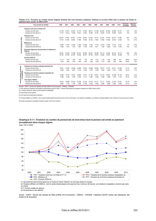 Tableau 5.1-6 : Évolution du nombre annuel d'agents titulaires des trois fonctions publiques, militaires et ouvriers d'Etat dont la pension est entrée en
paiement dans l'année, de 2000 à 2010
                                                                                                                                                                                                             Évolution   Moyenne
                                                            Flux annuels de retraités            2000        2001     2002      2003     2004      2005        2006     2007      2008     2009     2010
                                                                                                                                                                                                             2010/2000   annuelle

                                        Titulaires civils hors La Poste et FT
                                        - Pensions de droit direct                               47 033      47 674   53 025    61 215   57 608     56 617     61 682   64 930    65 939   54 296   56 157        19%         1,8%
                                        - Pensions de droit dérivé (1)                           14 770      14 612   14 658    15 491   15 942     16 046     15 750   15 635    15 752   16 085   16 274        10%         1,0%

                                        Titulaires civils
                                        - Pensions de droit direct                               56 207      57 393   63 801    74 728   72 003    70 284      76 775   81 287    81 456   68 167   70 095        25%         2,2%
          Fonction publique de l'État




                                        - Pensions de droit dérivé (4)                           17 073      16 876   16 888    17 588   17 999    18 199      17 962   17 950    18 052   18 032   18 306         7%         0,7%

                                        Militaires (2)
                                        - Pensions de droit direct                               13 060      13 376   13 288    11 453   10 556        9 753    9 720   10 832    12 420   12 152   13 077         0%         0,0%
                                        - Pensions de droit dérivé (4)                               7 689    7 519    7 319     7 467    7 978        7 591    6 911    7 032     6 929    7 018    6 792        -12%       -1,2%

                                        Ensemble régime des fonctionnaires et militaires de
                                        l'État (2)
                                         - Pensions de droit direct                              69 267      70 769   77 089    86 181   82 559     80 037     86 495   92 119    93 876   80 319   83 172        20%         1,8%
                                         - Pensions de droit dérivé (4)                          24 762      24 395   24 207    25 055   25 977     25 790     24 873   24 982    24 981   25 050   25 098         1%         0,1%

                                        Ouvriers d'État (3)
                                        - Pensions de droit direct                                   2 112    1 979    1 202     1 180     752          748     1 031    1 102     1 544    1 666    1511       -39,8%       -4,9%
                                        - Pensions de droit dérivé (6)                               1 876    1 644    1 753     1 584    1 576        1 548    1 500    1 521     1 598    1 502    1609       -16,6%       -1,8%


                                        Titulaires de la fonction publique territoriale (5)
  Fonction publique territoriale




                                        - Pensions de droit direct                               16 801      16 532   18 568    24 989   16 435     20 996     29 460   28 377    32 718   24 911   28 799       41,7%        3,5%
                                        - Pensions de droit dérivé (6)                               4 826    4 887    4 881     5 218    5 352        5 575    5 555    5 600     5 594    5 911    5 896       18,1%        1,7%
         et hospitalière




                                        Titulaires de la fonction publique hospitalière (5)
                                        - Pensions de droit direct                               15 499      16 736   19 057    28 569   15 747     21 196     24 051   24 734    29 874   22 289   25 128       38,3%        3,3%
                                        - Pensions de droit dérivé (6)                               2 068    2 246    2 304     2 630    2 773        2 887    2 938    2 964     3 086    3 076    3 140       34,1%        3,0%

                                        Total régime CNRACL
                                        - Pensions de droit direct                               32 300      33 268   37 625    53 558   32 182     42 192     53 511   53 111    62 592   47 200   53 927       40,1%        3,4%
                                        - Pensions de droit dérivé (6)                               6 894    7 133    7 185     7 848    8 125        8 462    8 493    8 564     8 680    8 987    9 036       23,7%        2,2%

Sources : DGFiP - Service des retraites de l'État (chiffres 2010 provisoires) ; CNRACL ; FSPOEIE.
(1) Hors pensions d'orphelins (principales et temporaires) jusqu'en 2008 ; y compris 398 pensions principales d'orphelins en 2009 et 388 en 2010.
(2) Y compris soldes de réserve et hors pensions cristallisées.
(3) Pensionnés en titre définitif.
(4) Hors pensions temporaires d'orphelins.

(5) Titulaires affiliés à la CNRACL, dont la durée hebdomadaire de travail est d'au minimum 28 heures. Les médecins hospitaliers, qui relèvent du régime général et de l'Ircantec ne sont pas pris en compte.

(6) Seules les pensions principales d'orphelin majeur infirme sont incluses.




Graphique 5.1-1 : Évolution du nombre de pensionnés de droit direct dont la pension est entrée en paiement
annuellement dans chaque régime
(base 100 en 2000)

         200

         180

         160

         140

         120

         100

                            80

                            60

                            40

                            20
                                              2000                2001            2002        2003            2004             2005             2006            2007             2008         2009            2010
                                                            FPE / Titulaires civils hors La Poste et FT (1)                                     FPH / Titulaires de la fonction publique hospitalière (2)
                                                            FPE / Militaires (3)                                                                FPT / Titulaires de la fonction publique territoriale (2)
                                                            FPE / Ouvriers d'État (4)
          (1) Les pensions des fonctionnaires de La Poste et France Télécom ne sont pas prises en compte.
          (2) Titulaires affiliés à la CNRACL, dont la durée hebdomadaire de travail est d'au minimum 28 heures. Les médecins hospitaliers n'entrent pas dans
          ce champ.
          (3) Y compris soldes de réserve.
          (4) Pensionnés en titre définitif.

Source : DGFiP - Service des retraites de l'État (chiffres 2010 provisoires) ; CNRACL ; FSPOEIE. Traitement DGAFP, bureau des statistiques, des
études et de l'évaluation.




                                                                                                       Faits et chiffres 2010-2011                                                                                           333
 