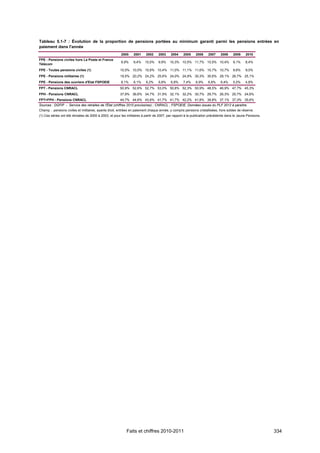 Tableau 5.1-7 : Évolution de la proportion de pensions portées au minimum garanti parmi les pensions entrées en
paiement dans l'année
                                                        2000    2001     2002     2003    2004     2005    2006     2007    2008     2009    2010
FPE - Pensions civiles hors La Poste et France
                                                        9,9%    9,4%    10,0%    9,9%    10,3% 10,5% 11,7% 10,5% 10,4%               9,1%    8,4%
Télécom
FPE - Toutes pensions civiles (1)                      10,5% 10,0% 10,6% 10,4% 11,0% 11,1% 11,6% 10,7% 10,7%                         9,6%    9,0%
FPE - Pensions militaires (1)                          19,5% 20,2% 24,2% 25,6% 24,0% 24,9% 30,3% 30,6% 29,1% 26,7% 25,1%
FPE - Pensions des ouvriers d'Etat FSPOEIE              8,1%    8,1%     9,2%    9,8%     6,8%     7,4%    6,9%     6,8%    6,4%     5,0%    4,8%
FPT - Pensions CNRACL                                  50,9% 52,6% 52,7% 53,0% 50,8% 52,3% 50,9% 48,5% 46,9% 47,7% 45,3%
FPH - Pensions CNRACL                                  37,9% 36,6% 34,7% 31,9% 32,1% 32,2% 30,7% 29,7% 26,3% 25,7% 24,6%
FPT+FPH - Pensions CNRACL                              44,7% 44,6% 43,6% 41,7% 41,7% 42,2% 41,8% 39,8% 37,1% 37,3% 35,6%
Sources : DGFiP - Service des retraites de l'État (chiffres 2010 provisoires) ; CNRACL ; FSPOEIE. Données issues du PLF 2012 à paraître.
Champ : pensions civiles et militaires, ayants droit, entrées en paiement chaque année, y compris pensions cristallisées, hors soldes de réserve.
(1) Ces séries ont été révisées de 2000 à 2003, et pour les militaires à partir de 2007, par rapport à la publication précédente dans le Jaune Pensions.




                                                            Faits et chiffres 2010-2011                                                                    334
 