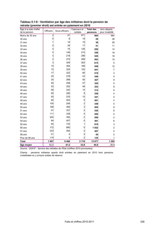 Tableau 5.1-9 : Ventilation par âge des militaires dont la pension de
retraite (premier droit) est entrée en paiement en 2010
Âge à la date d'effet                               Caporaux et  Total des  dont départs
                         Officiers   Sous-officiers
de la pension                                         soldats    pensions pour invalidité
Moins de 30 ans                  2               91          871        964           964
30 ans                           0                8           18         26             26
31 ans                           1               16              19              36      26
32 ans                           0               34              17              51      11
33 ans                           0               74             126             200      14
34 ans                           0              148             210             358      19
35 ans                           3              218             299             520      16
36 ans                           2              272             289             563      15
37 ans                           3              349             263             615       5
38 ans                          15              364             169             548      12
39 ans                          15              324             102             441       7
40 ans                          17              322              80             419       3
41 ans                          25              278              43             346       5
42 ans                          24              288              55             367       9
43 ans                          40              258              47             345       5
44 ans                          53              252              48             353       8
45 ans                          58              242              14             314       6
46 ans                          65              285                8            358       4
47 ans                          93              233              15             341       4
48 ans                          84              402                5            491       4
49 ans                         100              246                2            348       5
50 ans                         168              394                3            565       8
51 ans                          91              337                2            430       6
52 ans                         111              339                0            450       4
53 ans                         204              393                2            599       2
54 ans                          84              407                0            491       6
55 ans                          84              734                1            819       3
56 ans                         172              880                0        1 052         2
57 ans                         223              264                0            487       0
58 ans                          51                    4            0             55       2
Plus de 58 ans                 119                    4            2            125       1
Total                        1 907            8 460           2 710        13 077      1 202
Âge moyen                     52,0              47,2           33,0             45,0    26,9
Source : DGFiP - Service des retraites de l'État (chiffres 2010 provisoires).
Champ : pensions militaires ayants droit entrées en paiement en 2010 hors pensions
cristallisées et y compris soldes de réserve.




                                               Faits et chiffres 2010-2011                     336
 