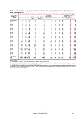Tableau 5.1-10 : Ventilation par âge et par sexe des agents titulaires de la fonction publique territoriale (1) dont la pension est
entrée en paiement en 2010
                                          Départs pour motifs d'ancienneté ou familiaux (2)                               Départs pour motif d'invalidité
                                                                                                                                                                       FPT
  Âge à l'entrée en                                                                               dont titulaires                               dont titulaires
                                                       dont départs            dont départs                                                                         Total des
  jouissance de la                                                                              comptant 15 ans                               comptant 15 ans
                       Hommes Femmes          Total      carrières        anticipés pour motifs                    Hommes Femmes        Total                       pensions
       pension                                                                                  de services actifs                            de services actifs
                                                          longues              familiaux (2)                                                                        CNRACL
                                                                                                    ou plus (3)                                  ou plus (3)
Moins de 40 ans                0        71        71                  0                    71                 0         27        40       67                   1          138
40 ans                         1        40        41                  0                    41                 1         10          6      16                   2            57
41 ans                         0        50        50                  0                    50                 1          9          9      18                   0            68
42 ans                         0        51        51                  0                    51                 1         16        22       38                   1            89
43 ans                         0        52        52                  0                    52                 3         13        18       31                   2            83
44 ans                         1        47        48                  0                    48                 1         18        26       44                   1            92
45 ans                         0        76        76                  0                    76                 0         25        26       51                   0          127
46 ans                         0        70        70                  0                    70                 1         24        38       62                   0          132
47 ans                         1        81        82                  0                    82                 1         28        34       62                   1          144
48 ans                         0        75        75                  0                    75                 0         25        32       57                   4          132
49 ans                         0       106      106                   0                  106                  4         24        42       66                   2          172
50 ans                        15       102      117                   0                  102                 16         32        47       79                   4          196
51 ans                         8       117      125                   0                  117                 10         60        55      115                   9          240
52 ans                         5       133      138                   0                  133                  4         58        56      114                   8          252
53 ans                         5       144      149                   0                  145                  6         60        56      116                  10          265
54 ans                         4       151      155                   0                  152                  6       102         90      192                  16          347
55 ans                       599       216      815                   0                  170                616         98       107      205                  19        1 020
56 ans                       281       211      492              16                      199                252         99       100      199                   7          691
57 ans                       480       244      724             312                      189                207       153        118      271                   9          995
58 ans                       750       399     1 149            769                      215                147       137        153      290                   9        1 439
59 ans                       698       465     1 163            863                      177                118       141        170      311                  11        1 474
60 ans                     5 195     7 952 13 147                13                      995                314       121        179      300                  12       13 447
61 ans                       993     1 514     2 507                  0                  331                 60         56        81      137                   2        2 644
62 ans                       579       913     1 492                  0                  216                 44         26        61       87                   2        1 579
63 ans                       301       503      804                   0                  121                  9         26        39       65                   0          869
64 ans                       175       306      481                   0                  109                  1         10        29       39                   0          520
65 ans                       440       794     1 234                  0                  226                 10          9        29       38                   0        1 272
Plus de 65 ans               104       209      313                   0                    84                 1          1          1        2                  0          315
Total                    10 635     15 092 25 727             1 973                     4 403             1 834     1 408      1 664    3 072                132        28 799
Âge moyen                   60,1       59,7     59,9           58,6                      56,8              57,3       55,3      55,6      55,4               54,8          59,4
Source : CNRACL.
(1) Titulaires affiliés à la CNRACL, dont la durée hebdomadaire de travail est d'au minimum 28 heures.
(2) Les conditions de départ anticipé pour motifs familiaux pour les agents ayant 15 ans de services recouvrent trois cas : trois enfants vivants ou élevés pendant 9 ans, soit
un enfant âgé de plus d'un an et atteint d'une invalidité, soit un conjoint invalide.
(3) Titulaires comptant 15 ans de services actifs ou plus au moment de leur départ à la retraite. Le champ de cette colonne porte sur l'ensemble des départs pour motifs
d'ancienneté ou familiaux. Les agents titulaires ayant accompli 15 ans de services dans un emploi de catégorie active peuvent partir à la retraite dès 55 ans (au lieu de 60
ans), voire 50 ans dans certaines professions.




                                                              Faits et chiffres 2010-2011                                                                            337
 