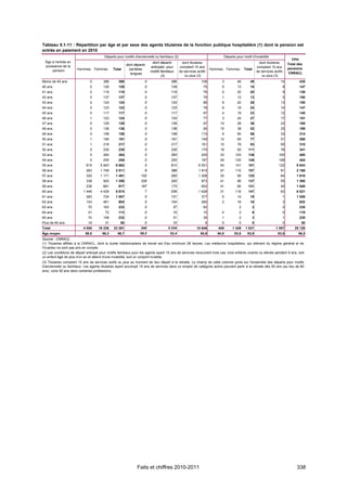 Tableau 5.1-11 : Répartition par âge et par sexe des agents titulaires de la fonction publique hospitalière (1) dont la pension est
entrée en paiement en 2010
                                         Départs pour motifs d'ancienneté ou familiaux (2)                                 Départs pour motif d'invalidité
                                                                                                                                                                                FPH
  Âge à l'entrée en                                                      dont départs          dont titulaires                                         dont titulaires
                                                         dont départs                                                                                                         Total des
  jouissance de la                                                      anticipés pour       comptant 15 ans                                         comptant 15 ans
                       Hommes      Femmes      Total       carrières                                              Hommes    Femmes       Total                                pensions
       pension                                                          motifs familiaux     de services actifs                                      de services actifs
                                                            longues                                                                                                           CNRACL
                                                                               (2)              ou plus (3)                                             ou plus (3)
Moins de 40 ans                0        386       386               0                 386                   109         3           46       49                      14              435
40 ans                         0        129       129               0                 129                    75         5           13       18                           8          147
41 ans                         0        119       119               0                 119                    76         0           20       20                           8          139
42 ans                         0        137       137               0                 137                    79         1           12       13                           5          150
43 ans                         0        124       124               0                 124                    86         6           20       26                      13              150
44 ans                         0        123       123               0                 123                    78         6           18       24                      14              147
45 ans                         0        117       117               0                 117                    97         4           19       23                      12              140
46 ans                         1        123       124               0                 124                    77         3           24       27                      17              151
47 ans                         0        129       129               0                 129                    97        10           26       36                      23              165
48 ans                         0        136       136               0                 136                    90        15           38       53                      25              189
49 ans                         0        158       158               0                 158                   115         6           50       56                      33              214
50 ans                         1        190       191               0                 191                   149        12           65       77                      51              268
51 ans                         1        216       217               0                 217                   161        15           78       93                      65              310
52 ans                         0        230       230               0                 230                   170        18           93      111                      76              341
53 ans                         0        264       264               0                 264                   205        33          103      136                     100              400
54 ans                         0        255       255               0                 253                   187        29          120     149                      108              404
55 ans                       819      5 843     6 662               0                 812                 6 551        40          141     181                      122            6 843
56 ans                       263      1 748     2 011               8                 388                 1 915        47          110     157                       81            2 168
57 ans                       320      1 171     1 491             102                 265                 1 308        30           95     125                       64            1 616
58 ans                       338        920     1 258             226                 200                   973        41           96     137                       55            1 395
59 ans                       236        681       917             197                 173                   653        41           90     131                       45            1 048
60 ans                     1 446      4 428     5 874               7                 536                 1 628        31         116      147                       63            6 021
61 ans                       283        724     1 007               0                 131                   377         5           14       19                           1        1 026
62 ans                       143        461       604               0                 104                   265         2           16       18                           3          622
63 ans                        70        163       233               0                  37                    62                      2           2                        0          235
64 ans                        41         72       113               0                  10                    15         4            2           6                        0          119
65 ans                        74        158       232               0                  31                    39        1             2           3                        1          235
Plus de 65 ans                19         31         50              0                  10                     9        0             0           0                        0           50
Total                      4 055     19 236    23 291             540               5 534                15 646       408       1 429     1 837                   1 007           25 128
Âge moyen                   58,9       56,3       56,7           58,5                52,4                  55,9      54,9         53,6     53,9                    53,6             56,5
Source : CNRACL.
(1) Titulaires affiliés à la CNRACL, dont la durée hebdomadaire de travail est d'au minimum 28 heures. Les médecins hospitaliers, qui relèvent du régime général et de
l'Ircantec ne sont pas pris en compte.
(2) Les conditions de départ anticipé pour motifs familiaux pour les agents ayant 15 ans de services recouvrent trois cas, trois enfants vivants ou élevés pendant 9 ans, soit
un enfant âgé de plus d'un an et atteint d'une invalidité, soit un conjoint invalide.
(3) Titulaires comptant 15 ans de services actifs ou plus au moment de leur départ à la retraite. Le champ de cette colonne porte sur l'ensemble des départs pour motifs
d'ancienneté ou familiaux. Les agents titulaires ayant accompli 15 ans de services dans un emploi de catégorie active peuvent partir à la retraite dès 55 ans (au lieu de 60
ans), voire 50 ans dans certaines professions.




                                                                Faits et chiffres 2010-2011                                                                                        338
 