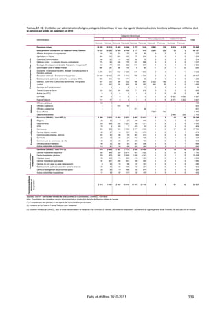 Tableau 5.1-12 : Ventilation par administration d'origine, catégorie hiérarchique et sexe des agents titulaires des trois fonctions publiques et militaires dont
la pension est entrée en paiement en 2010

                                                                                                                                                                   Catégorie hiérarchique
                                                                                                                                              A                   B                     C            Hors catégories (1)        Indéterminé (2)
                                                              Administrations                                                                                                                                                                             Total
                                                                                                                                    Hommes Femmes Hommes Femmes Hommes Femmes Hommes                             Femmes        Hommes       Femmes

                                                              Pensions civiles                                                       15 181       20 316   2 453       4 745     2 777       7 616      2 991         225         8 516        5 275         70 095
                                                              dont pensions civiles hors La Poste et France Télécom                  15 031       20 293   2 453       4 745     2 777       7 616      2 991         225           23             3         56 157
                                                              Affaires étrangères et européennes                                        44           19      23          23        23          95           0              0         0             0              227
                                                              Agriculture et Pêche                                                     362          133     269         165        76         204           0              0         0             0           1 209
    Fonction publique de l'État - civils




                                                              Culture et Communication                                                  89           52      13          42        42          76           0              0         0             0              314
                                                              Défense (civils) (y compris Anciens combattants)                         174           49     149         175       121         589           0              0         0             0           1 257
                                                              Écologie, Développement durable, Transports et LogementT                 442           77     566         222       916         607           9              0         0              0          2 839
                                                              dont Aviation civile et Météo France                                     184           28      54          15         4          40           9              0         0             0              334
                                                              Économie, Finances et Industrie ; Budget, Comptes publics et
                                                                                                                                      1 279         504     732       1 585       519       1 968           0              0         0             1           6 588
                                                              Fonction publique
                                                              Éducation nationale - Enseignement supérieur                           11 559       18 633    370       1 613       768       2 724           0              0         0             0         35 667
                                                              Établissements publics de recherche (y compris INRA)                     566          404     102         171          7         39           0              0         0             0           1 289
                                                              Intérieur, Outre-mer, Collectivités territoriales, Immigration           161          129      88         232       168         697       2 522         186            0              0          4 183
                                                              Justice                                                                  221          163      54         305        60         387         460          39            0             0           1 689
                                                              Services du Premier ministre                                               5            4       2            5         6         11           0              0         0              0              33
                                                              Travail, Emploi et Santé                                                 129          126      85         206        71         219           0              0         0             0              836
                                                              Autres (ex-PTT)                                                            0            0       0            1         0          0           0              0        23              2              26
                                                              La Poste                                                                  39            6       0            0         0          0           0              0     5 222        3 030            8 297
                                                              France Télécom                                                           111           17       0            0         0          0           0              0     3 271        2 242            5 641
                                                              Officiers généraux                                                       132             1       -           -         -           -           -             -            -            -            133
                             Militaires




                                                              Officiers supérieurs                                                        -            -    872           51         -           -           -             -            -            -            923
                                                              Officiers subalternes                                                       -            -       -           -      811          40            -             -            -            -            851
                                                              Sous-officiers                                                              -            -       -           -         -           -      7 697         763               -            -         8 460
                                                              Caporaux et soldats                                                         -            -       -           -         -           -           -             -     2 480            230          2 710
                                                              Pensions CNRACL - total FPT (3)                                         1 395        2 035   1 653       2 671     8 952      12 011          0              0        43            39         28 799
                             Fonction publique territoriale




                                                              Régions                                                                    38           38      7           27      248         446           0              0         0             0              804
                                                              Départements                                                             238          698     242        1 021      766        1 371          0              0         2              5          4 343
                                                              SDIS                                                                       75            6    193            7      476          52           0              0         0             0              809
                                                              Communes                                                                 694          988     904        1 168     5 877       8 039          0              0        37            26         17 733
                                                              Centres d'action sociale                                                   28           87     18         157       103        1 078          0              0         2             1           1 474
                                                              Communautés urbaines, districts                                          101            52     90           75      461         213           0              0         0             0              992
                                                              Syndicats                                                                  23           18     30           23      212         128           0              0         1             2              437
                                                              Communauté de communes, de ville                                           38           34     29           37      223         154           0              0         0             3              518
                                                              Offices publics d'habitation                                               48           33     62           57      261         236           0              0         1             1              699
                                                              Autres collectivités territoriales                                       112            81     78           99      325         294           0              0         0             1              990
                                                              Pensions CNRACL - total FPH (3)                                          618         2 446   1 207       7 775     2 620      10 429          0              0        18            15         25 128
                                                              Centres hospitaliers régionaux                                           160          896     329        2 474      941        2 922          0              0        13             8           7 743
    Fonction publique




                                                              Centre hospitaliers généraux                                             239          976     392        3 328     1 026       4 341          0              0         1             5         10 308
       hospitalière




                                                              Hôpitaux locaux                                                            59         226     110         665       216        1 363          0              0         0             0           2 639
                                                              Centres hospitaliers spécialisés                                           91         201     255         831       190         420           0              0         0              2          1 990
                                                              Centres de soin avec ou sans hébergement                                    8           20     18           56        37        141           0              0         0             0              280
                                                              Établissements publics à caractère sanitaire et social                     25           30     42         138         52        221           0              0         4             0              512
                                                              Centre d'hébergement de personnes agées                                    25           69     14         166       106         874           0              0         0             0           1 254
                                                              Autres collectivités hospitalières                                         11           28     47         117         52        147           0              0         0             0              402
 Fonctions publiques
    territoriale et
     hospitalière




                                                                                                                                      2 013        4 481   2 860      10 446   11 572       22 440          0              0        61            54         53 927




Sources : DGFiP - Service des retraites de l'État (chiffres 2010 provisoires) ; CNRACL ; FSPOEIE.
Note : l'appellation des ministères renvoie à la nomenclature d'exécution de la loi de finances initiale de l'année.
(1) Principalement des policiers et des agents de l'administration pénitentiaire.
(2) Pensions de La Poste et France Telecom pour l'essentiel

(3) Titulaires affiliés à la CNRACL, dont la durée hebdomadaire de travail est d'au minimum 28 heures. Les médecins hospitaliers, qui relèvent du régime général et de l'Ircantec, ne sont pas pris en compte.




                                                                                                                               Faits et chiffres 2010-2011                                                                                               339
 