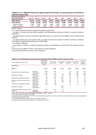 Tableau 5.1-13 : Effectifs relevant du régime salarié de l'Ircantec (1), dont la pension est entrée en
paiement depuis 2002
Pensionnés entrés au
cours de l'exercice                        2002 (2)        2003 (2)        2004 (2)            2005         2006          2007           2008          2009           2010
Droits directs                                 49 315         81 378          78 642           87 647         96 948      106 824       114 260        139 638        145 667
Droits dérivés                                 13 025         23 959          20 200           21 516         20 292       19 904         19 769        20 805         20 406
   Décès en activité                            2 006          3 492           3 936            4 658          3 928        3 987          3 858         4 619          4 603
   Décès en retraite                           11 019         20 467          16 264           16 858         16 364       15 917         15 911        16 186         15 803
Source : Ircantec.
(1) Le régime salarié de l'Ircantec est notamment le régime complémentaire :
 - des agents non titulaires des trois fonctions publiques et des établissements publics administratifs ou à caractère industriel et
commercial ;
 - des agents titulaires à temps non complet des collectivités locales qui ne relèvent pas de la CNRACL (moins de 28 heures par
semaine) ;
 - des agents titulaires sans droit à pension (TSD), qui quittent leur emploi sans remplir les conditions requises pour bénéficier
d'une pension du régime spécial auprès duquel ils étaient affiliés ;
 - des médecins hospitaliers ;
 - et des agents non titulaires ou salariés d'entreprises publiques ou semi-publiques (La Poste, EDF, GDF, Banque de France,
etc.).
Les élus locaux sont affiliés à l'Ircantec, mais disposent d'un régime spécifique.
(2) Les données 2002-2004 sont des données reconstituées.




Tableau 5.1-14 : Bonifications des pensions civiles et militaires de l'État et CNRACL entrées en paiement en 2010
                                                                          FPE - Pensions
                                                                                                                                                                       FPT et FPH
                                                                           civiles hors La       FPE - Toutes      FPE - Pensions   FPT - Pensions   FPH - Pensions
Pensions entrées en paiement en 2010                                                                                                                                    Pensions
                                                                          Poste et France       pensions civiles      militaires     CNRACL (2)       CNRACL (2)
                                                                                                                                                                       CNRACL (2)
                                                                               Télécom
Droits directs

Effectif (1)                                                                       56 157               70 095           12 912           28 799           25 128            53 927


                                                     bénéficiaires                   6 898                7 442                -             615              543             1 158
Bonifications pour services hors d'Europe
                                                     durée moyenne                   17,8                 17,7                 -            35,5             32,9             34,3
                                                     bénéficiaires                 23 307               27 251              703            6 649           14 658            21 307
Bonifications pour enfants
                                                     durée moyenne                     7,7                  7,6             6,9              7,3              8,0              7,8
                                                     bénéficiaires                     869                1 290          10 173              537              240              777
Bonifications pour bénéfices de campagne
                                                     durée moyenne                     3,4                  3,1            12,8              3,1              3,1              3,1
Bonifications pour services aériens ou sous-         bénéficiaires                     202                  250           7 188              123                0              123
marins                                               durée moyenne                     6,1                  5,2            12,8             10,3              0,0             10,3
                                                     bénéficiaires                     508                  508                -                0               0                0
Bonifications pour enseignement technique
                                                     durée moyenne                   12,7                 12,7                 -             0,0              0,0              0,0
                                                     bénéficiaires                         -                   -         12 817                 -                -                -
Bonifications du cinquième
                                                     durée moyenne                         -                   -           16,4                 -                -                -

Bonifications ne relevant pas de l'article L12 du                                    3 477                3 477             270                 -                -                -
                                                     bénéficiaires
CPCMR (3)
                                                     durée moyenne                   19,1                 19,1              4,9                 -                -                -
Sources : DGFiP - Service des retraites de l'État (chiffres 2010 provisoires) ; CNRACL ; FSPOEIE.
(1) Hors soldes de réserve et hors pensions cristallisées.
(2) Pensions attribuées aux titulaires de la FPT et FPH, dont la durée hebdomadaire de travail est d'au minimum 28 heures. Les médecins hospitaliers, qui relèvent du régime général
et de l'Ircantec ne sont pas pris en compte.
(3) Principalement attribuées aux policiers et agents de l'administration pénitentiaire.
Les durées moyennes sont celles des seuls bénéficiaires, et sont exprimées en trimestres.




                                                                     Faits et chiffres 2010-2011                                                                         340
 