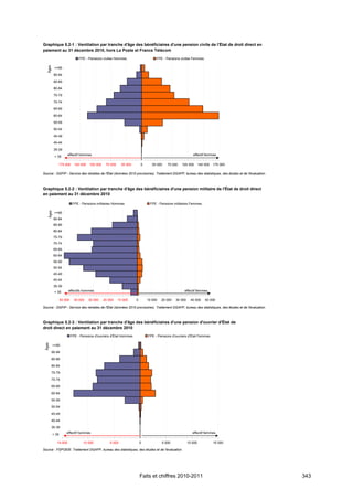 Graphique 5.2-1 : Ventilation par tranche d'âge des bénéficiaires d'une pension civile de l'État de droit direct en
paiement au 31 décembre 2010, hors La Poste et France Télécom
                                    FPE - Pensions civiles Hommes                      FPE - Pensions civiles Femmes
    Âges




                >=95

               90-94

               85-89

               80-84

               75-79

               70-74

               65-69

               60-64

               55-59

               50-54

               45-49

               40-44

               35-39
                           effectif hommes                                                                      effectif femmes
                < 35

                  175 000        140 000   105 000    70 000     35 000       0      35 000   70 000   105 000        140 000   175 000

Source : DGFiP - Service des retraites de l'État (données 2010 provisoires). Traitement DGAFP, bureau des statistiques, des études et de l'évaluation.



Graphique 5.2-2 : Ventilation par tranche d'âge des bénéficiaires d'une pension militaire de l'État de droit direct
en paiement au 31 décembre 2010

                                FPE - Pensions militaires Hommes                   FPE - Pensions militaires Femmes
        Âges




                >=95
               90-94
               85-89
               80-84
               75-79
               70-74
               65-69
               60-64
               55-59
               50-54
               45-49
               40-44
               35-39
                < 35       effectifs hommes                                                              effectif femmes

                      50 000     40 000    30 000    20 000    10 000     0       10 000   20 000   30 000     40 000     50 000

Source : DGFiP - Service des retraites de l'État (données 2010 provisoires). Traitement DGAFP, bureau des statistiques, des études et de l'évaluation.



Graphique 5.2-3 : Ventilation par tranche d'âge des bénéficiaires d'une pension d'ouvrier d'État de
droit direct en paiement au 31 décembre 2010
                               FPE - Pensions d'ouvriers d'État Hommes            FPE - Pensions d'ouvriers d'État Femmes
 Âges




               >=95

           90-94

           85-89

           80-84

           75-79

           70-74

           65-69

           60-64

           55-59

           50-54

           45-49

           40-44

           35-39
                          effectif hommes                                                                       effectif femmes
               < 35

                  15 000              10 000             5 000                0            5 000             10 000             15 000

Source : FSPOEIE. Traitement DGAFP, bureau des statistiques, des études et de l'évaluation.




                                                                              Faits et chiffres 2010-2011                                                343
 