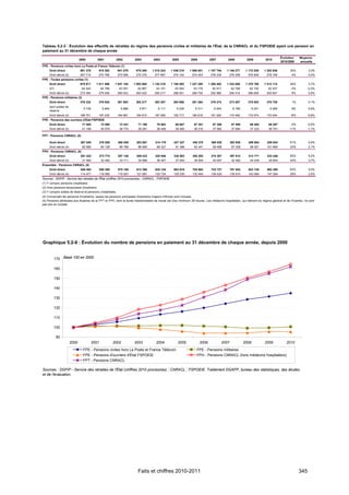 Tableau 5.2-3 : Évolution des effectifs de retraités du régime des pensions civiles et militaires de l'État, de la CNRACL et du FSPOEIE ayant une pension en
paiement au 31 décembre de chaque année
                                                                                                                                                                                      Évolution   Moyenne
                               2000         2001          2002         2003         2004            2005        2006          2007           2008           2009          2010
                                                                                                                                                                                      2010/2000   annuelle
FPE - Pensions civiles hors La Poste et France Télécom (1)
     Droit direct              891 378      915 382          941 079    975 265    1 010 243        1 036 218   1 069 401     1 107 746     1 146 277       1 172 539     1 202 936         35%          3,0%
     Droit dérivé (2)          267 714      270 768          270 086    272 276      277 667         274 104     274 453       276 235       276 259         276 849       279 169           4%          0,4%
FPE - Toutes pensions civiles (1)
     Droit direct              978 611     1 011 566      1 047 145    1 093 894   1 142 218        1 180 492   1 227 285     1 280 402     1 332 655       1 370 788     1 413 114         44%          3,7%
     ATI                        64 543          64 788        63 091     62 867       63 101          63 054      63 176        62 917           62 786       62 740        62 537          -3%         -0,3%
     Droit dérivé (2)          275 394      279 556          280 043    283 425      290 217         288 051     289 755       292 980       294 514         296 649       300 647           9%          0,9%
FPE - Pensions militaires (3)
     Droit direct              376 232      379 825          381 953    382 217      383 407         383 606     381 264       378 274       373 207         375 003       378 720           1%          0,1%
     dont soldes de
                                 5 739           5 845         5 886      5 971        6 111           6 235       6 311          6 204           6 189           6 241      6 269           9%          0,9%
     réserve
     Droit dérivé (2)          186 701      187 235          184 881    184 615      187 085         182 717     180 816       181 520       174 492         172 974       172 044          -8%         -0,8%
FPE - Pensions des ouvriers d'Etat FSPOEIE
     Droit direct               71 502          72 580        72 441      71 198      70 083           68 667      67 301        67 386           67 595       68 405        68 297         -4%         -0,5%
     Droit dérivé (4)           41 189          40 576        39 774      39 281      38 448           38 560      38 216        37 982           37 684       37 222        36 791        -11%         -1,1%

FPT - Pensions CNRACL (5)

     Droit direct              267 040      276 526          288 049    303 957      314 179         327 327     349 370       369 530           393 930     409 954       429 934          61%          4,9%
     Droit dérivé (4)           82 895          84 128        85 796      86 995      89 327           91 396      93 441        95 468           97 328       99 521      101 660          23%          2,1%
FPH - Pensions CNRACL (5)
     Droit direct              261 422      273 774          287 140    309 433      320 946         336 583     355 292       374 207           397 912     413 771       432 446          65%          5,2%
     Droit dérivé (4)           31 582          32 462        33 711      34 686      36 407           37 934      39 504        40 957           42 482       44 039        45 604         44%          3,7%
Ensemble - Pensions CNRACL (5)
     Droit direct              528 462      550 300          575 189    613 390      635 125         663 910     704 662       743 737           791 842     823 725       862 380          63%          5,0%
     Droit dérivé (4)          114 477      116 590          119 507    121 681      125 734         129 330     132 945       136 425           139 810     143 560       147 264          29%          2,6%
Sources : DGFiP - Service des retraites de l'État (chiffres 2010 provisoires) ; CNRACL ; FSPOEIE.
(1) Y compris pensions crisallisées.
(2) Hors pensions temporaires d'orphelins.
(3) Y compris soldes de réserve et pensions cristallisées.
(4) Concernant les pensions d'orphelins, seules les pensions principales d'orphelins majeurs infirmes sont incluses.
(5) Pensions attribuées aux titulaires de la FPT et FPH, dont la durée hebdomadaire de travail est d'au minimum 28 heures. Les médecins hospitaliers, qui relèvent du régime général et de l'Ircantec, ne sont
pas pris en compte.




Graphique 5.2-6 : Évolution du nombre de pensions en paiement au 31 décembre de chaque année, depuis 2000


        170 Base 100 en 2000

        160

        150

        140

        130

        120

        110

        100

           90
                        2000             2001            2002          2003           2004              2005           2006               2007             2008           2009            2010
                                 FPE - Pensions civiles hors La Poste et France Télécom                              FPE - Pensions militaires
                                 FPE - Pensions d'ouvriers d'État FSPOEIE                                            FPH - Pensions CNRACL (hors médecins hospitaliers)
                                 FPT - Pensions CNRACL

Sources : DGFiP - Service des retraites de l'État (chiffres 2010 provisoires) ; CNRACL ; FSPOEIE. Traitement DGAFP, bureau des statistiques, des études
et de l'évaluation.




                                                                         Faits et chiffres 2010-2011                                                                                              345
 