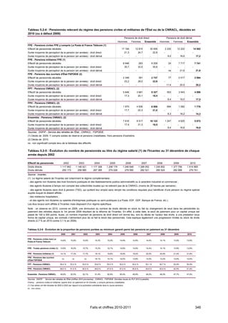 Tableau 5.2-4 : Pensionnés relevant du régime des pensions civiles et militaires de l'État ou de la CNRACL, décédés en
2010 (ou à défaut 2009)
                                                                                                                    Pensions de droit direct                          Pensions de droit dérivé
                                                                                                          Hommes             Femmes         Ensemble         Hommes           Femmes          Ensemble
FPE - Pensions civiles FPE y compris La Poste et France Télécom (1)
Effectif de pensionnés décédés                                                                                 17 194          12 815            30 009              2 230       12 222               14 452
Durée moyenne de perception de la pension (en années) - droit direct                                                21,3             24,7             22,8       -                -                   -
Durée moyenne de perception de la pension (en années) - droit dérivé                                           -                -                -                     9,0             18,6                17,2
FPE - Pensions militaires FPE (1)
Effectif de pensionnés décédés                                                                                     8 946              263            9 209             24             7 717               7 741
Durée moyenne de perception de la pension (en années) - droit direct                                                35,7             33,5             35,6       -                -                   -
Durée moyenne de perception de la pension (en années) - droit dérivé                                           -                -                -                     ns              21,6                21,6
FPE - Pensions des ouvriers d'État FSPOEIE (2)
Effectif de pensionnés décédés                                                                                     2 346              391            2 737             77             2 017               2 094
Durée moyenne de perception de la pension (en années) - droit direct                                                23,2             28,0             23,9       -                -                   -
Durée moyenne de perception de la pension (en années) - droit dérivé                                           -                -                -                    11,4             20,5                20,2
FPT - Pensions CNRACL (2)
Effectif de pensionnés décédés                                                                                     5 646            3 681            9 327            553             3 543               4 096
Durée moyenne de perception de la pension (en années) - droit direct                                                17,3             20,1             18,4       -                -                   -
Durée moyenne de perception de la pension (en années) - droit dérivé                                           -                -                -                     8,4             19,0                17,5
FPH - Pensions CNRACL (2)
Effectif de pensionnés décédés                                                                                     1 970            4 836            6 806            694             1 082               1 776
Durée moyenne de perception de la pension (en années) - droit direct                                                17,7             22,3             21,0       -                -                   -
Durée moyenne de perception de la pension (en années) - droit dérivé                                           -                -                -                     8,3             18,2                14,3
Ensemble - Pensions CNRACL (2)
Effectif de pensionnés décédés                                                                                     7 616            8 517        16 133              1 247            4 625               5 872
Durée moyenne de perception de la pension (en années) - droit direct                                                17,4             21,3             19,5       -                -                   -
Durée moyenne de perception de la pension (en années) - droit dérivé                                           -                -                -                     8,4             18,8                16,6
Sources : DGFiP - Service des retraites de l'État ; CNRACL ; FSPOEIE.
(1) Décès de 2009. Y compris soldes de réserve et pensions cristallisées. Hors pensions d'orphelins.
(2) Décès de 2010.
ns : non significatif compte tenu de la faiblesse des effectifs.


Tableau 5.2-5 : Évolution du nombre de pensionnés au titre du régime salarié (1) de l'Ircantec au 31 décembre de chaque
année depuis 2002

Effectif de pensionnés                    2002              2003              2004               2005                 2006              2007             2008                 2009               2010
Droits directs                        1 117 952           1 148 421        1 177 308         1 208 179          1 246 648            1 288 052         1 335 802             1 377 756        1 414 865
Droits dérivés                          250 173             259 985          267 385           274 028            279 590              282 521           285 524               282 666          279 741
Source : Ircantec.
(1) Le régime salarié de l'Ircantec est notamment le régime complémentaire :
 - des agents non titulaires des trois fonctions publiques et des établissements publics administratifs ou à caractère industriel et commercial ;
- des agents titulaires à temps non complet des collectivités locales qui ne relèvent pas de la CNRACL (moins de 28 heures par semaine) ;
 - des agents titulaires sans droit à pension (TSD), qui quittent leur emploi sans remplir les conditions requises pour bénéficier d'une pension du régime spécial
auprès duquel ils étaient affiliés ;
- des médecins hospitaliers ;
- et des agents non titulaires ou salariés d'entreprises publiques ou semi-publiques (La Poste, EDF, GDF, Banque de France, etc.).
Les élus locaux sont affiliés à l'Ircantec mais disposent d'un régime spécifique.
Note : on observe en 2010, comme en 2009, une diminution du nombre de droits dérivés en stock du fait du changement de seuil dans les périodicités du
paiement des retraites depuis le 1er janvier 2009 résultant de la réforme de l’Ircantec. En effet, à cette date, le seuil de paiement pour un capital unique est
passé de 100 à 300 points. Aussi, un nombre important de pensions de droit direct ont donné lieu, lors du décès de l’auteur des droits, à une prestation sous
forme de capital unique, les contrats n’alimentant plus de ce fait le stock des pensionnés. Cela explique également une progression limitée du stock de droits
directs (2,7 % en 2010 contre 3,1 % en 2009).


Tableau 5.2-6 : Évolution de la proportion de pensions portées au minimum garanti parmi les pensions en paiement au 31 décembre
                                       2000        2001          2002           2003          2004           2005             2006           2007            2008              2009           2010

FPE - Pensions civiles hors La
                                      14,8%       15,9%          15,6%         15,3%          15,0%         14,8%            14,6%          14,4%            14,1%            13,9%           13,6%
Poste et France Télécom


FPE - Toutes pensions civiles (1)     14,8%       16,0%          15,7%         15,3%          15,1%         14,8%            14,6%          14,4%            14,1%            13,9%           13,6%

FPE - Pensions militaires (1)         14,1%       17,3%          17,7%         18,1%          18,6%         18,9%            19,4%          20,0%            20,9%            21,4%           21,8%
FPE - Pensions des ouvriers
                                        nc          nc             nc          16,1%          14,1%         14,0%            13,8%          13,5%            13,2%            12,8%           12,4%
d'Etat FSPOEIE

FPT - Pensions CNRACL                 50,0 %      53,3 %        53,5 %         53,6 %        53,5 %         53,5 %           53,4 %         53,1 %           52,7 %           52,4%           52,0%

FPH - Pensions CNRACL                 49,0 %      51,5 %        50,5 %         48,9 %        47,9 %         47,0 %           45,9 %         44,9 %           43,5 %           42,5%           41,4%

Ensemble - Pensions CNRACL            49,6%       52,5%          52,1%         51,4%          50,9%         50,4%            49,9%          49,2%            48,3%            47,7%           47,0%

Sources : DGFiP - Service des retraites de l'État (chiffres 2010 provisoires) ; CNRACL ; FSPOEIE. Données issues du PLF 2012 à paraître.
Champ : pensions civiles et militaires, ayants droit, en paiement en fin d'année, y compris pensions cristallisées.
(1) Ces séries ont été révisées de 2000 à 2003 par rapport à la publication précédente dans le Jaune pensions.
nc : non connu.




                                                                         Faits et chiffres 2010-2011                                                                                                      346
 