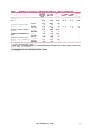 Tableau 5.2-7 : Bonifications des pensions civiles et militaires de l'État et CNRACL en paiement au 31 décembre 2010
                                                                        FPE - Pensions
                                                                                                               FPE -                                          FPT et FPH
                                                                         civiles hors La    FPE - Toutes                   FPT - Pensions FPH - Pensions
Pensions en paiement au 31/12/2010                                                                            Pensions                                         Pensions
                                                                        Poste et France    pensions civiles                 CNRACL (2)     CNRACL (2)
                                                                                                              militaires                                      CNRACL (2)
                                                                             Télécom
Droits directs


Effectif (1)                                                                 1 202 917         1 413 095        362 935         429 934          432 446          862 380


                                                    bénéficiaires              176 072           188 053           1 240               -                -                -
Bonifications pour services hors d'Europe
                                                    durée moyenne                 15,5               15,5            4,9               -                -                -
                                                    bénéficiaires              563 948           645 776         21 503         259 509          159 338          418 847
Bonifications pour enfant
                                                    durée moyenne                  8,9                8,8            8,2            9,6              9,9              9,7

Bonifications pour bénéfices de campagne ou                                    154 799           190 496        359 716                -                -                -
                                                    bénéficiaires
du cinquième
                                                    durée moyenne                  6,2                6,1          31,9                -                -                -

Bonifications pour services aériens ou sous-                                     7 430              8 563       146 925                -                -                -
                                                    bénéficiaires
marins
                                                    durée moyenne                  7,0                6,4          20,6                -                -                -
                                                    bénéficiaires               17 496             17 496             24               -                -                -
Bonifications pour enseignement technique
                                                    durée moyenne                 17,7               17,7             ns               -                -                -

Bonifications ne relevant pas de l'article L12 du                              104 664           105 049           8 796               -                -                -
                                                    bénéficiaires
CPCMR (3)
                                                    durée moyenne                 18,8               18,7            7,6               -                -                -
Sources : DGFiP - Service des retraites de l'État (chiffres 2010 provisoires) ; CNRACL ; FSPOEIE.
(1) Hors soldes de réserve et hors pensions cristallisées.
(2) Pensions attribuées aux titulaires de la FPT et FPH, dont la durée hebdomadaire de travail est d'au minimum 28 heures. Les médecins hospitaliers, qui relèvent du régime
général et de l'Ircantec ne sont pas pris en compte.
(3) Principalement attribuées aux policiers et agents de l'administration pénitentiaire.
Les durées moyennes sont celles des seuls bénéficiaires, et sont exprimées en trimestres.
ns : non significatif.




                                                                    Faits et chiffres 2010-2011                                                                        347
 