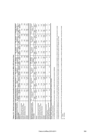 Tableau 5.3-1 : Montant moyen des pensions mensuelles brutes de droit direct versées en 2009 et 2010 (stock et flux)

                              Bénéficiaires d'une pension de droit          FPE - Pensions civiles hors      FPE - Toutes pensions            FPE - Pensions           FPE - Pensions          FPT - Pensions          FPH - Pensions         Ensemble - Pensions
                              direct en paiement au 31 décembre de          La Poste et France Télécom               civiles                   militaires (1)          d'ouvriers d'État        CNRACL (3)              CNRACL (3)               CNRACL (3)
                              l'année (stock)                                 2009 (d)        2010 (p)       2009 (d)        2010 (p)      2009 (d)      2010 (p)      2009       2010         2009       2010        2009         2010         2009         2010
                              Effectifs (2)                                  1 172 539       1 202 936      1 370 788       1 413 114      375 003       378 720      68 405     68 297      409 954    429 934     413 771      432 446      823 725      862 380
                              Montant mensuel moyen de l'avantage
                                                                                  1 906           1 933          1 860          1 884         1 593        1 603         1586         1608       1142       1156         1218         1235         1180            1196
                              principal de droit direct (en euros)
                              Montant mensuel moyen de la retraite
                                                                                  1 980           2 007          1 931          1 955         1 664        1 674         1647         1669       1204       1217         1284         1303         1244            1260
                              totale de droit direct (en euros)
                              Hommes                                              2 204          2 237           2 112          2 138        1 693         1 704         1743        1766        1327       1342         1422         1440         1354            1371
                              Femmes                                              1 814          1 839           1 784          1 807        1 203         1 211         1269        1290        1110       1123         1255         1274         1196            1213


                                                                                                                                                                       FPE - Pensions
                              Bénéficiaires d'une pension de droit          FPE - Pensions civiles hors      FPE - Toutes pensions            FPE - Pensions                                   FPT - Pensions          FPH - Pensions        FPT et FPH - Pensions
                                                                                                                                                                       d'ouvriers d'État
                              direct entrée en paiement au cours de               La Poste et FT                     civiles                   militaires (1)                                   CNRACL (3)              CNRACL (3)               CNRACL (3)
                                                                                                                                                                          FSPOEIE
                              l'année (flux)
                                                                                2009            2010           2009           2010           2009         2010         2009        2010       2009       2010         2009         2010         2009         2010
                              Effectifs                                         54 296          56 157         68 167          70 095       12 152        13 077       1 666       1 511      24 911     28 799      22 289       25 128       47 200       53 927
                              Montant mensuel moyen de l'avantage
                                                                                  2 045           2 072          1 952          1 976         1 469        1 511       1 589       1 680       1 188      1 205        1 311        1 324        1 246        1 261
                              principal de droit direct (en euros)
                              Montant mensuel moyen de la retraite
                                                                                  2 103           2 135          2 006          2 035         1 512        1 555       1 627       1 715       1 233      1 250        1 390        1 404        1 307        1 322
                              totale de droit direct (en euros)
                              Hommes                                              2 350          2 389           2 174          2 199        1 553         1 591       1 683       1 784       1 366      1 374       1 481        1 492        1 397        1 406
                              Femmes                                              1 919          1 956           1 862          1 898        1 068         1 150       1 426       1 467       1 140      1 161       1 369        1 385        1 266        1 285
                              Gain mensuel moyen procuré par la
                                                                                    156            200             153            196          -            -             55           80         96        123           89         116            94             121
                              surcote (en euros) (4)
                              Perte mensuelle moyenne occasionnée
                              par la décote (en euros) (4)                           -51            -68            -51             -67             -31          -44        -8         -33        -40        -52          -37          -51          -38             -51

                              Sources : DGFiP - Service des retraites de l'État (chiffres 2010 provisoires), CNRACL et FSPOEIE.
                              (1) Y compris soldes de réserves.
                              (2) Ces effectifs comportent les bénéficiaires d'une pension cristallisée. Les montants sont calculés hors pensions cristallisées.




Faits et chiffres 2010-2011
                              (3) Pensions attribuées aux titulaires de la FPT et FPH, dont la durée hebdomadaire de travail est d'au minimum 28 heures. Les médecins hospitaliers, qui relèvent du régime général et de l'Ircantec, ne sont pas pris en compte.
                              (4) Respectivement pour les bénéficiaires d'une surcote ou décote uniquement, hors pensions portées au minimum garanti, et calculés sur le montant principal de la pension et la majoration pour enfant.


                              (4) Pensions attribuées aux titulaires de la FPT et FPH, dont la durée hebdomadaire de travail est d'au minimum 28 heures. Les médecins hospitaliers, qui relèvent du régime général et de l'Ircantec, ne sont pas pris en compte.
                              (d) : définitif.
                              (p) : provisoire.




350
 