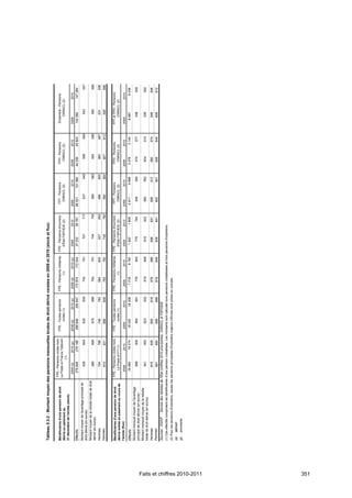 Tableau 5.3-2 : Montant moyen des pensions mensuelles brutes de droit dérivé versées en 2009 et 2010 (stock et flux)

                                                                             FPE - Pensions civiles hors
                              Bénéficiaires d'une pension de droit                                            FPE - Toutes pensions        FPE - Pensions militaires    FPE - Pensions d'ouvriers        FPT - Pensions             FPH - Pensions           Ensemble - Pensions
                                                                             La Poste et France Télécom
                              dérivé en paiement au                                                                 civiles (1)                      (1)                  d'État FSPOEIE (2)              CNRACL (2)                 CNRACL (2)                  CNRACL (2)
                                                                                          (1)
                              31 décembre de l'année (stock)
                                                                               2009 (d)       2010 (p)        2009 (d)        2010 (p)       2009 (d)       2010 (p)        2009           2010         2009          2010         2009         2010         2009            2010
                              Effectifs                                         276 849        279 169         296 649         300 647       172 974        172 044         37 222         36 791       99 521       101 660       44 039       45 604       143 560         147 264
                              Montant moyen de l'avantage principal de
                                                                                    839             849             830            839            742            751               707            717          537           540          558          564           543             547
                              droit dérivé (en euros)
                              Montant moyen de la retraite totale de droit
                                                                                    889             899             879            888            782            791               744            754          580           583          593          599           584             588
                              dérivé (en euros)
                              Hommes                                                754            768             749             763            594           602              537             553        496            500         560            567            531             536
                              Femmes                                                910            921             899             909            783           792              749             760        590            594         607            613            595             599


                              Bénéficiaires d'une pension de droit           FPE - Pensions civiles hors      FPE - Toutes pensions        FPE - Pensions militaires    FPE - Pensions d'ouvriers        FPT - Pensions             FPH - Pensions           FPT et FPH - Pensions
                              dérivé entrée en paiement au cours de              La Poste et FT (1)                 civiles (1)                      (1)                  d'Etat FSPOEIE (2)              CNRACL (2)                 CNRACL (2)                  CNRACL (2)
                              l'année (flux)                                     2009           2010           2009            2010            2009          2010           2009           2010         2009          2010         2009         2010         2009            2010
                              Effectifs                                          16 085         16 274          18 032          18 306          7 018          6 792         1 502          1 609        5 911         5 896        3 076        3 140         8 987           9 036
                              Montant mensuel moyen de l'avantage
                                                                                    899             909             882            891            776            800            778             794        549            550         575            577            558             559
                              principal de droit dérivé (en euros)
                              Montant mensuel moyen de la retraite
                                                                                    941             952             923            932            816            846            818             832        582            582         604            610            590             592
                              totale de droit dérivé (en euros)
                              Hommes                                                816            829             805             819            579           586            599              631       508           512          582          574            548               546
                              Femmes                                                981            992             959             968            819           848            828              841       602           601          626          645            608               612
                              Sources : DGFiP - Service des retraites de l'État (chiffres 2010 provisoires), CNRACL et FSPOEIE.
                              (1) Ces effectifs comportent les bénéficiaires d'une pension cristallisée. Les montants sont calculés hors pensions cristallisées et hors pensions d'orphelins.
                              (2) Pour les pensions d'orphelins, seules les pensions principales d'orphelins majeurs infirmes sont prises en compte.
                              (d) : définitif.
                              (p) : provisoire.




Faits et chiffres 2010-2011
351
 