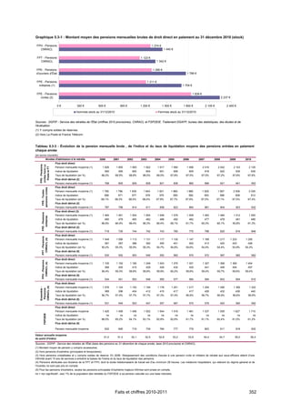 Graphique 5.3-1 : Montant moyen des pensions mensuelles brutes de droit direct en paiement au 31 décembre 2010 (stock)

 FPH - Pensions                                                                                              1 274 €
   CNRACL                                                                                                               1 440 €

 FPT - Pensions                                                                                  1 123 €
   CNRACL                                                                                                       1 342 €

 FPE - Pensions                                                                                              1 290 €
 d'ouvriers d'État                                                                                                                         1 766 €

 FPE - Pensions                                                                                         1 211 €
  militaires (1)                                                                                                                        1 704 €

 FPE - Pensions                                                                                                                                   1 839 €
   civiles (2)                                                                                                                                                             2 237 €

                          0€                 300 €          600 €               900 €            1 200 €               1 500 €          1 800 €               2 100 €            2 400 €

                                             Hommes stock au 31/12/2010                                           Femmes stock au 31/12/2010


Sources : DGFiP - Service des retraites de l'État (chiffres 2010 provisoires), CNRACL et FSPOEIE. Traitement DGAFP, bureau des statistiques, des études et de
l'évaluation.
(1) Y compris soldes de réserves.
(2) Hors La Poste et France Télécom.



Tableau 5.3-3 : Évolution de la pension mensuelle brute , de l'indice et du taux de liquidation moyens des pensions entrées en paiement
chaque année
(en euros courants)
               Années d'admission à la retraite             2000         2001        2002        2003          2004         2005        2006          2007          2008           2009         2010
                         Flux droit direct
    FPE - Pensions
    civiles hors La
      Poste et FT




                         Pension mensuelle moyenne (1)        1 826       1 855         1 905      1 922          1 917       1 950        1 956            2 016       2 042         2 103       2 135
                         Indice de liquidation                  590         595           600        604           601            606          605           618           622            635      639
                         Taux de liquidation (en %)           68,2%       68,5%         68,6%     68,5%         68,0%        67,8%        67,5%         67,5%           67,2%        67,6%       67,6%
                         Flux droit dérivé (2)
                         Pension mensuelle moyenne (1)          798         805           829        828           821            836          880           899           921            941          952
                         Flux droit direct
      pensions civiles
       FPE - Toutes




                         Pension mensuelle moyenne (1)        1 765       1 796         1 839      1 843          1 831      1 860        1 880             1 929       1 957        2 006        2 035
                         Indice de liquidation                  568         571           577       579            575            580       582              593          598          608         612
                         Taux de liquidation (en %)           68,1%       68,3%         68,5%     68,4%         67,9%        67,7%        67,6%         67,5%           67,1%        67,5%       67,4%
                         Flux droit dérivé (2)
                         Pension mensuelle moyenne (1)          787         796           814        811           808            823          864           881           904            923          932
                         Flux droit direct (3)
      FPE - Pensions




                         Pension mensuelle moyenne (1)        1 464       1 461         1 504      1 504          1 548       1 579        1 509            1 483       1 484         1 512       1 555
        militaires




                         Indice de liquidation                  480         479           483        482           489            492          482           477           478            481      489
                         Taux de liquidation (en %)           66,9%       66,5%         66,4%     66,3%         66,4%        66,1%        61,7%         60,3%           60,1%        60,8%       61,3%
                         Flux droit dérivé (2)
                         Pension mensuelle moyenne (1)          719         735           744        742           743            765          775           798           820            816          846
                         Flux droit direct
      FPT - Pensions
       CNRACL (4)




                         Pension mensuelle moyenne (1)        1 049       1 095         1 113      1 131          1 117       1 130        1 147            1 189       1 217      1 233        1 250
                         Indice de liquidation                  381         387           389        392           400            401          402           413           420       423         426
                         Taux de liquidation (en %)           55,2%       55,3%         55,5%     55,3%         54,7%        54,6%        54,6%         54,4%           54,4%        53,9%      54,2%
                         Flux droit dérivé (5)
                         Pension mensuelle moyenne (1)          530         552           553        546           552            562          570           572           587            582          582
                         Flux droit direct
      FPH - Pensions
        CNRACL (4)




                         Pension mensuelle moyenne (1)        1 105       1 152         1 190      1 249          1 243       1 270        1 301            1 327       1 369      1 390        1 404
                         Indice de liquidation                  399         405           415        429           429            432          435           441           446       454         457
                         Taux de liquidation (en %)           58,4%       59,3%         59,8%     59,8%         59,9%        60,2%        59,8%         59,4%           59,7%        59,6%      59,4%
                         Flux droit dérivé (5)
                         Pension mensuelle moyenne (1)          534         541           553        548           565            577          584           594           603            604          610
                         Flux droit direct
    CNRACL (4)




                         Pension mensuelle moyenne (1)        1 076       1 124         1 152      1 194          1 178       1 201        1 217            1 254       1 290         1 306       1 322
    Ensemble -
     Pensions




                         Indice de liquidation                  389         396           404        412           415            417          417           426           432         438         440
                         Taux de liquidation (en %)           56,7%       57,4%         57,7%     57,7%         57,3%        57,4%        56,9%         56,7%           56,9%        56,6%        56,6%
                         Flux droit dérivé (5)
                         Pension mensuelle moyenne (1)          531         549           553        547           557            567          575           579           593            590          592
                         Flux droit direct
                         Pension mensuelle moyenne            1 425       1 458         1 456      1 502          1 544       1 516        1 461            1 537       1 555        1 627        1 715
          FSPOEIE




                         Indice de liquidation                      ns          ns          ns          ns             ns          ns           ns             ns           ns             ns           ns
                         Taux de liquidation (en %)           66,0%       65,2%         64,1%     63,1%         62,8%        62,6%        61,7%         61,1%           60,4%        61,0%       61,2%
                         Flux droit dérivé (5)

                         Pension mensuelle moyenne              632         695           719        739           764            777          779           803           811            818          832

Valeur annuelle moyenne
                                                               51,0        51,4          52,1       52,5           52,8          53,2       53,9             54,4        54,7          55,0        55,4
du point d'indice
Sources : DGFiP - Service des retraites de l'État (base des pensions au 31 décembre de chaque année, base 2010 provisoire) et CNRACL.
(1) Montant moyen de pension y compris accessoires.
(2) Hors pensions d'orphelins (principales et temporaires).
(3) Hors pensions cristallisées et y compris soldes de réserve. En 2006, l'élargissement des conditions d'accès à une pension civile et militaire de retraite aux sous-officiers atteint d'une
infirmité avant 15 ans de services a entraîné la baisse de l'indice et du taux de liquidation des pensions.
(4) Pensions attribuées aux titulaires de la FPT et FPH, dont la durée hebdomadaire de travail est d'au minimum 28 heures. Les médecins hospitaliers, qui relèvent du régime général et de
l'Ircantec ne sont pas pris en compte.
(5) Pour les pensions d'orphelins, seules les pensions principales d'orphelins majeurs infirmes sont prises en compte.
ns = non significatif ; seul 1% de la population des retraités du FSPOEIE a sa pension calculée sur une base indiciaire.




                                                                          Faits et chiffres 2010-2011                                                                                             352
 
