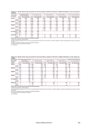 Tableau 5.3-4 : Montant mensuel moyen des pensions de droit direct entrées en paiement en 2010 selon la catégorie hiérarchique et le sexe, hors pensions
d'invalidité
                           FPE - Pensions civiles hors La
Flux de nouveaux                                                  FPE - Toutes pensions civiles           FPT - Pensions CNRACL (2)                FPH - Pensions CNRACL (2)            FPT+FPH - Pensions CNRACL (2)
                             Poste et France Télécom
pensionnés 2010
(hors invalidité)               Pension moyenne totale                 Pension moyenne totale                        Pension moyenne totale                 Pension moyenne totale                 Pension moyenne totale
                         Nombre                                 Nombre                                  Nombre                                  Nombre                                  Nombre
                                  (en euros par mois) (1)                (en euros par mois) (1)                      (en euros par mois) (1)                 (en euros par mois) (1)                (en euros par mois) (1)
Ensemble                 53 309           2 168                 66 198           2 069                  25 727                1 287             23 291                1 420             49 018               1 350
              Hommes 22 194                 2 425               30 230             2 236                10 635                1 418              4 055                1 520             14 690               1 446
               Femmes 31 115                1 985               35 968             1 928                15 092                1 195             19 236                1 399             34 328               1 309
Catégorie A              34 094             2 557               34 264             2 559                 3 347                2 249              2 986                2 067              6 333               2 163
              Hommes 14 572                 2 827               14 720             2 830                 1 365                2 532               606                 2 457              1 971               2 509
               Femmes 19 522                2 355               19 544             2 356                 1 982                2 054              2 380                1 967              4 362               2 006
Catégorie B               6 819             1 588               6 819              1 588                 4 113                1 504              8 548                1 487             12 661               1 493
              Hommes      2 310             1 618               2 310              1 618                 1 580                1 636              1 149                1 584              2 729               1 614
               Femmes     4 509             1 573               4 509              1 573                 2 533                1 422              7 399                1 472              9 932               1 459
Catégorie C               9 278             1 192               9 278              1 192                18 189                1 059             11 725                1 205             29 914               1 116
              Hommes      2 411             1 147               2 411              1 147                 7 651                1 171              2 282                1 233              9 933               1 186
               Femmes     6 867             1 208               6 867              1 208                10 538                 977               9 443                1 198             19 981               1 081
Hors catégorie (3)        3 092             2 099               3 092              2 099                   -                     -                 -                     -                 -                    -
              Hommes      2 878             2 116               2 878              2 116                   -                     -                 -                     -                 -                    -
               Femmes     214               1 874                214               1 874                   -                     -                 -                     -                 -                    -
Indéterminé (4)            26                 ns                12 745             1 637                   78                 1 814                32                 1 915               110                1 844
              Hommes       23                 ns                7 911              1 687                   39                 2 007                18                 2 249                57                2 083
               Femmes       3                 ns                4 834              1 555                   39                 1 622                14                 1 486                53                1 586
Sources : DGFiP - Service des retraites de l'État (chiffres 2010 provisoires) et CNRACL.
(1) Montant moyen de pension y compris accessoires.
(2) Pensions attribuées aux titulaires de la FPT et FPH, dont la durée hebdomadaire de travail est d'au minimum 28 heures. Les médecins hospitaliers, qui relèvent du régime général et de l'Ircantec, ne sont pas pris
en compte.
(3) Concerne principalement des policiers et des agents de l'administration pénitentiaire.
(4) Pensions de La Poste et France Télécom pour l'essentiel.
ns : non significatif.




Tableau 5.3-5 : Montant mensuel moyen des pensions de droit direct entrées en paiement en 2010 selon la catégorie hiérarchique et le sexe, départs pour
invalidité
Flux de nouveaux         FPE - Pensions civiles hors La Poste
                                                                    FPE - Toutes pensions civiles              FPT - Pensions CNRACL (2)           FPH - Pensions CNRACL (2)            FPT + FPH - Pensions CNRACL (2)
pensionnés 2010                  et France Télécom
(départs pour                   Pension moyenne totale                  Pension moyenne totale                  Pension moyenne totale          Pension moyenne totale                             Pension moyenne totale
invalidité)              Nombre                                  Nombre                                  Nombre                          Nombre                                         Nombre
                                  (en euros par mois)(1)                  (en euros par mois)(1)                  (en euros par mois)(1)          (en euros par mois)(1)                             (en euros par mois)(1)
Ensemble                 2 848                    1 515           3 897                   1 461          3 072                    938    1 837                    1 201                 4 909                       1 037
               Hommes 1 081                            1 645      1 688                      1 535        1 408                        1 037      408                           1 217   1 816                        1 078
               Femmes 1 767                            1 435      2 209                      1 405        1 664                          854     1 429                          1 197   3 093                        1 013
Catégorie A               1 230                        1 981      1 233                      1 981              83                     1 868           78                       1 919     161                        1 893
               Hommes       459                        2 121       461                       2 122              30                     2 186           12                       1 799      42                        2 075
               Femmes       771                        1 898       772                       1 896              53                     1 689           66                       1 941     119                        1 829
Catégorie B                 379                        1 375       379                       1 375             211                     1 314      434                           1 422     645                        1 387
               Hommes       143                        1 455       143                       1 455              73                     1 407           58                       1 536     131                        1 464
               Femmes       236                        1 326       236                       1 326             138                     1 265      376                           1 405     514                        1 367
Catégorie C               1 115                        1 018      1 115                      1 018        2 774                          882     1 324                          1 087   4 098                          948
               Hommes       366                        1 060       366                       1 060        1 301                          990      338                          1 141    1 639                        1 021
               Femmes       749                          997       749                            997     1 473                          786      986                          1 068    2 459                          899
Hors catégorie (3)          124                        1 785       124                       1 785               -                          -           -                           -          -                          -
               Hommes       113                        1 844       113                       1 844               -                          -           -                           -          -                          -
               Femmes           11                     1 180           11                    1 180               -                          -           -                           -          -                          -
Indéterminé (4)                  0                          0     1 046                      1 314               4                       934           1                         953           5                       938
               Hommes            0                          0      605                       1 335               4                       934           0                            0          4                       934
               Femmes            0                          0      441                       1 285               0                          0          1                         953           1                       953
Sources : DGFiP - Service des retraites de l'État (chiffres 2010 provisoires) et CNRACL.
(1) Montant moyen de pension y compris accessoires.
(2) Pensions attribuées aux titulaires de la FPT et FPH, dont la durée hebdomadaire de travail est d'au minimum 28 heures. Les médecins hospitaliers, qui relèvent du régime général et de l'Ircantec, ne sont pas
pris en compte.
(3) Concerne principalement des policiers et des agents de l'administration pénitentiaire.
(4) Pensions de La Poste et France Télécom pour l'essentiel.
ns : non significatif.




                                                                                Faits et chiffres 2010-2011                                                                                                            353
 