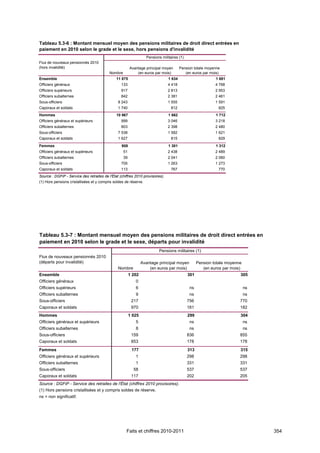 Tableau 5.3-6 : Montant mensuel moyen des pensions militaires de droit direct entrées en
paiement en 2010 selon le grade et le sexe, hors pensions d'invalidité
                                                                   Pensions militaires (1)
Flux de nouveaux pensionnés 2010
(hors invalidité)                                        Avantage principal moyen       Pension totale moyenne
                                           Nombre            (en euros par mois)           (en euros par mois)
Ensemble                                       11 875                           1 634                       1 681
Officiers généraux                                133                           4 418                       4 768
Officiers supérieurs                              917                           2 813                       2 953
Officiers subalternes                             842                           2 381                       2 461
Sous-officiers                                  8 243                           1 555                       1 591
Caporaux et soldats                             1 740                             812                        825
Hommes                                         10 967                           1 662                       1 712
Officiers généraux et supérieurs                  999                           3 046                       3 218
Officiers subalternes                             803                           2 398                       2 480
Sous-officiers                                  7 538                           1 582                       1 621
Caporaux et soldats                             1 627                             815                        829
Femmes                                            908                           1 301                       1 312
Officiers généraux et supérieurs                    51                          2 438                       2 489
Officiers subalternes                               39                          2 041                       2 060
Sous-officiers                                    705                           1 263                       1 273
Caporaux et soldats                               113                             767                        770
Source : DGFiP - Service des retraites de l'État (chiffres 2010 provisoires).
(1) Hors pensions cristallisées et y compris soldes de réserve.




Tableau 5.3-7 : Montant mensuel moyen des pensions militaires de droit direct entrées en
paiement en 2010 selon le grade et le sexe, départs pour invalidité
                                                                          Pensions militaires (1)
Flux de nouveaux pensionnés 2010
(départs pour invalidité)                                        Avantage principal moyen          Pension totale moyenne
                                                Nombre               (en euros par mois)              (en euros par mois)
Ensemble                                                 1 202                               301                        305
Officiers généraux                                          0
Officiers supérieurs                                        6                                 ns                            ns
Officiers subalternes                                       9                                 ns                            ns
Sous-officiers                                            217                                756                        770
Caporaux et soldats                                       970                                181                        182
Hommes                                                   1 025                               299                        304
Officiers généraux et supérieurs                            5                                 ns                            ns
Officiers subalternes                                       8                                 ns                            ns
Sous-officiers                                            159                                836                        855
Caporaux et soldats                                       853                                178                        178
Femmes                                                    177                                313                        315
Officiers généraux et supérieurs                            1                                298                        298
Officiers subalternes                                       1                                331                        331
Sous-officiers                                             58                                537                        537
Caporaux et soldats                                       117                                202                        205
Source : DGFiP - Service des retraites de l'État (chiffres 2010 provisoires).
(1) Hors pensions cristallisées et y compris soldes de réserve.
ns = non significatif.




                                                     Faits et chiffres 2010-2011                                                 354
 