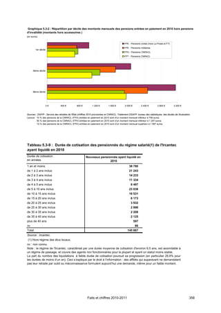 Graphique 5.3-2 : Répartition par décile des montants mensuels des pensions entrées en paiement en 2010 hors pensions
d'invalidité (montants hors accessoires )
(en euros)


                                                                                              FPE - Pensions civiles (hors La Poste et FT)
                                                                                              FPE - Pensions militaires
        1er décile
                                                                                              FPH - Pensions CNRACL
                                                                                              FPT - Pensions CNRACL




     5ème décile




     9ème décile




                     0€         400 €           800 €          1 200 €         1 600 €         2 000 €         2 400 €        2 800 €         3 200 €


Sources : DGFiP - Service des retraites de l'État (chiffres 2010 provisoires) et CNRACL. Traitement DGAFP, bureau des statistiques, des études de l'évaluation.
Lecture : 10 % des pensions de la CNRACL (FPH) entrées en paiement en 2010 sont d'un montant mensuel inférieur à 758 euros.
          50 % des pensions de la CNRACL (FPH) entrées en paiement en 2010 sont d'un montant mensuel inférieur à 1 297 euros.
          10 % des pensions de la CNRACL (FPH) entrées en paiement en 2010 sont d'un montant mensuel supérieur à 1 897 euros.




Tableau 5.3-9 : Durée de cotisation des pensionnés du régime salarié(1) de l'Ircantec
ayant liquidé en 2010
Durée de cotisation                                      Nouveaux pensionnés ayant liquidé en
en années                                                               2010
1 an et moins                                                                                      38 780
de 1 à 2 ans inclus                                                                                21 243
de 2 à 3 ans inclus                                                                                14 233
de 3 à 4 ans inclus                                                                                11 334
de 4 à 5 ans inclus                                                                                 8 497
de 5 à 10 ans inclus                                                                               23 038
de 10 à 15 ans inclus                                                                              10 531
de 15 à 20 ans inclus                                                                               6 173
de 20 à 25 ans inclus                                                                               3 932
de 25 à 30 ans inclus                                                                               2 890
de 30 à 35 ans inclus                                                                               2 208
de 35 à 40 ans inclus                                                                               2 125
plus de 40 ans                                                                                           597
nc                                                                                                       86
Total                                                                                            145 667
Source : Ircantec.
(1) Hors régime des élus locaux.
nc : non connu.
Note : le régime de l'Ircantec, caractérisé par une durée moyenne de cotisation d'environ 6,5 ans, est assimilable à
un régime de passage, et couvre des agents non fonctionnaires pour la plupart et ayant un statut moins stable.
La part du nombre des liquidations à faible durée de cotisation poursuit sa progression (en particulier 26,6% pour
les durées de moins d’un an). Ceci s’explique par le droit à l’information : des affiliés qui auparavant ne demandaient
pas leur retraite par oubli ou méconnaissance formulent aujourd’hui une demande, même pour un faible montant.




                                                          Faits et chiffres 2010-2011                                                                        356
 