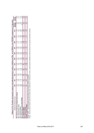 Tableau 5.3-10 : Évolution de la pension moyenne mensuelle des pensions civiles et militaires de l'État , de la CNRACL et du FSPOEIE en paiement au 31 décembre
                                                                                                                                                                                                                                              évolution   moyenne
                                                Montant brut mensuel en euros                         2000        2001        2002        2003        2004        2005         2006        2007         2008         2009          2010
                                                                                                                                                                                                                                              2010/2000   annuelle
                              FPE - Pensions civiles hors La Poste et France Télécom                 1 442       1 476        1 515       1 533       1 567       1 612        1 654       1 696        1 742        1 771        1 797            25%         2,2%
                              FPE - Toutes pensions civiles                                          1 438       1 470        1 505       1 518       1 551       1 593        1 635       1 675        1 717        1 743        1 767            23%         2,1%
                              FPE - Pensions militaires                                              1 092       1 116        1 130       1 135       1 169       1 212        1 227       1 257        1 311        1 329        1 345            23%         2,1%
                              FPE - Pensions des ouvriers d'Etat FSPOEIE                             1 069       1 171        1 021       1 185       1 207       1 228        1 248       1 279        1 308        1 330        1 350           26,3%        2,4%
                              FPT - Pensions CNRACL                                                   913         943         959          965         980        1 000        1 021       1 043        1 069        1 082        1 096            20%         1,8%
                              FPH - Pensions CNRACL                                                   977        1 012        1 041       1 054       1 082       1 111        1 139       1 167        1 199        1 218        1 236            27%         2,4%
                              Ensemble - Pensions CNRACL                                              942         975         997         1 007       1 028       1 052        1 077       1 102        1 131        1 147        1 162            23%         2,1%
                              Sources : DGFiP - Service des retraites de l'État (chiffres 2010 provisoires), CNRACL et FSPOEIE.
                              Champ : pensions civiles et militaires, ayants droit et ayants cause, en paiement au 31 décembre de l’année, y compris pensions cristallisées et soldes de réserves et hors pensions temporaires d’orphelins.




Faits et chiffres 2010-2011
357
 