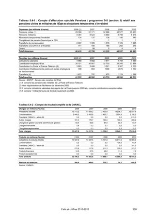 Tableau 5.4-1 : Compte d'affectation spéciale Pensions / programme 741 (section 1) relatif aux
pensions civiles et militaires de l'État et allocations temporaires d'invalidité

Dépenses (en millions d'euros)                                    2006 (2)       2007           2008           2009       2010
Pensions civiles (1)                                               29 390       31 171         32 966         34 577     35 903
Pensions militaires                                                 8 364        8 523          8 660          8 798      8 915
Allocations temporaires d'invalidité                                  134          137            138            140        140
Complément de pension financé par le FSV                                 1           1              1              1          1
Transferts de compensation                                          2 387        1 729          1 376          1 125      1 295
Transferts à la CNAV et à l'Ircantec                                  141          180            189            292        345
Divers                                                                   1          58              5              4          4
Total dépenses                                                     40 418       41 799         43 335         44 937     46 603


Recettes (en millions d'euros)                                2006 (2)          2007             2008          2009       2010
Cotisations salariales                                           4 968          4 902           4 871          4 708      4 989
Contribution employeur État                                     30 101        30 907           32 703         33 245     33 856
Contribution La Poste et France Télécom (3)                      3 883          3 488           3 521          3 307      2 130
Contribution Établissements publics et autres employeurs           798            993            1968           2879      4 140
de fonctionnaires
Transferts (4)                                                   1 822            702             670           1129      1 598
Total recettes                                                  41 572        40 992           43 733         45 268     46 713
Source : DGFiP - Service des retraites de l'État.
(1) Y compris les pensions des retraités de La Poste et France Télécom.
(2) Hors régularisation de l'échéance de décembre 2005.
(3) Y compris cotisations salariales des agents de La Poste jusqu'en 2009 et y compris contributions exceptionnelles.
(4) Y compris 1 milliard d'euros de fond de roulement en 2006.




Tableau 5.4-2 : Compte de résultat simplifié de la CNRACL
Charges (en millions d'euros)                                      2006             2007       2008            2009        2010
Prestations sociales                                            10 713,2      11 509,2     12 433,8        13 206,1     13 927,6
Compensations                                                    2 449,2       2 453,6       2 453,7         2 554,4     2 190,2
Transferts CNRACL - article 59                                       0,0             0,0         0,0             0,0      615,0
Autres charges                                                    181,3         170,7         163,0           189,5       209,2
Charges de gestion courante (dont frais de gestion)                 83,4            83,8       87,9            90,4         93,7
Charges financières                                                  0,4             0,2         0,1             0,0         0,0
Charges exceptionnelles                                              0,3             0,3         0,5             0,3         0,3
Total charges                                                   13 427,8      14 217,8     15 138,9        16 040,7     17 036,0


Produits (en millions d'euros)                                    2 006         2 007          2008            2009        2010
Cotisations et produits affectés                                13 507,9      14 537,5     15 101,8        15 617,9     15 969,9
Compensations                                                        0,0             0,0         0,0          108,6         63,4
Transferts CNRACL - article 59                                       0,0             0,0         0,0             0,0      181,0
Autres produits                                                   275,9         117,6         311,3           329,0       323,7
Produits financiers                                                 12,5            27,5       46,0            11,3          7,2
Produits exceptionnels                                               0,0             0,0         0,0             0,0         0,0
Total produits                                                  13 796,2      14 682,6     15 459,1        16 066,8     16 545,2


Résultat de l'exercice                                            368,4         464,8         320,2            26,1       -490,8
Source : CNRACL.




                                                      Faits et chiffres 2010-2011                                           359
 