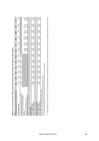 Tableau 5.4-3 : Taux de cotisation relatifs au régime des pensions civiles et militaires de l'État et au régime CNRACL
                              (en %)
                              1 / Régime des pensions civiles et militaires de l'État               2000         2001          2002      2003        2004       2005 (2)       2006          2007         2008          2009          2010           2011

                              Taux de cotisation salarié                                              7,85%        7,85%        7,85%     7,85%        7,85%        7,85%        7,85%         7,85%        7,85%          7,85%        7,85%           8,12%

                              Contribution employeur implicite avant 2006 (1)                        49,20%      48,70%        52,30%    52,70%      56,80%        59,40%
                              Pensions civiles : Contribution employeur*
                              Ministères (2)                                                                                                                                    49,90%       50,74%        55,71%         58,47%       62,14%          65,39%
                              Organismes ou établissements de l’État                                                                                                            33,00%       39,50%        50,00%         60,14%       62,14%          65,39%
                              Pensions militaires : contribution employeur*                                                                                                    100,00%      101,05%       103,50%       108,39%       108,63%         114,14%


                              2/ Régime CNRACL
                              Taux de cotisation salarié                                              7,85%        7,85%        7,85%     7,85%        7,85%        7,85%        7,85%         7,85%        7,85%          7,85%        7,85%           8,12%
                              Taux de cotisation employeur                                           25,60%      26,10%        26,10%    26,50%      26,90%        27,30%       27,30%       27,30%        27,30%         27,30%       27,30%          27,30%

                              3/ Régime des ouvriers d'État
                              Taux de cotisation salarié                                              7,85%        7,85%        7,85%     7,85%        7,85%        7,85%        7,85%         7,85%        7,85%          7,85%        7,85%           8,12%
                              Taux de cotisation employeur                                           24,00%      24,00%        24,00%    24,00%      24,00%        24,00%       24,00%       24,00%        24,00%         27,00%       30,00%          33,00%
                              Sources : DGFiP - Service des retraites de l'État ; CNRACL.
                              (1) Avant 2006, le taux de cotisation employeur n'était pas distigué selon le type de pension.
                              (2) En 2009, le taux de contribution des ministères a été de 60,14% de janvier à novembre et de 40,14% en décembre.


                              * La contribution employeur de l'État est calculée de manière à équilibrer les recettes et les dépenses relatives aux pensions de retraite des fonctionnaires civils de l'État et aux militaires (programme 741 du CAS Pensions).




Faits et chiffres 2010-2011
360
 