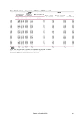 Tableau 5.4-4 : Évolution de la démographie de la CNRACL et du FSPOEIE depuis 1990
                                                  CNRACL                                                                       FSPOEIE
                                             Nombre de
               Nombre de cotisants
                                            pensionnés (1)         Ratio démographique (2)
                (au 31 décembre )
                                          (au 31 décembre)                                        Nombre de cotisants     Nombre de pensionnés (1)          Ratio
                                                                                                   (au 31 décembre)          (au 31 décembre)          démographique (2)
                   FPT         FPH        FPT         FPH                   CNRACL

1990                781 862 677 534 235 293             177 776                            3,59                  93 147                      109 101                0,87
1991                796 363 686 180 247 616             190 757                            3,45                  91 050                      110 057                0,84
1992                805 219 691 613 258 731             202 248                            3,31                  89 395                      110 560                0,82
1993                817 390 698 410 270 006             215 634                            3,17                  86 610                      111 662                0,79
1994                827 671 705 197 281 202             226 930                            3,06                  83 100                      112 497                0,76
1995                848 828 707 200 292 084             237 807                            2,97                  80 355                      112 545                0,73
1996                861 143 711 916 303 619             248 734                            2,88                  78 066                      112 755                0,70
1997                877 826 711 858 315 180             259 241                            2,80                  74 771                      112 438                0,68
1998                900 426 713 399 327 058             269 885                            2,73                  71 479                      112 920                0,65
1999                923 724 714 168 338 670             281 162                            2,67                  66 406                      112 739                0,61
2000                951 908 726 629 349 935             293 004                            2,62                  64 110                      112 691                0,58
2001                976 515 731 038 360 654             306 236                            2,59                  61 376                      113 156                0,56
2002              1 002 880 742 469 373 845             320 851                            2,55                  58 961                      112 214                0,53
2003              1 031 100 761 500 390 952             344 119                            2,50                  58 193                      110 478                0,53
2004              1 053 600 776 600 403 506             357 353                            2,43                  57 041                      108 531                0,53
2005              1 079 052 783 590 418 723             374 517                            2,37                  55 129                      107 227                0,52
2006              1 103 603 791 995 442 811             394 796                            2,30                  53 439                      105 516                0,51
2007              1 171 443 795 926 464 998             415 164                            2,27                  51 468                      105 368                0,50
2008              1 239 521 796 622 491 258             440 394                            2,21                  49 578                      105 279                0,48
2009              1 259 773 797 094 509 475             457 810                            2,15                  47 100                      105 627                0,46
2010              1 285 095 797 135 531 594             478 050                            2,10                  44 511                      105 088                0,43
2010/1990             64,4%     17,7%    125,9%         168,9%                                                   -52,2%                        -3,7%
 Moyenne
                     2,52%     0,82%      4,16%           5,07%                                                 -3,62%                        -0,19%
  annuelle
Sources : DGFiP - Service des retraites de l' État (ACCT jusqu’en 2005, INDIA-LOLF depuis 2006) ; CDC Bordeaux.
(1) Pensionnés de droits directs et de droits dérivés en paiement au 31 décembre de l’année.
(2) Les ratios démographiques sont calculés à partir des effectifs moyens annuels.




                                                                 Faits et chiffres 2010-2011                                                                       361
 