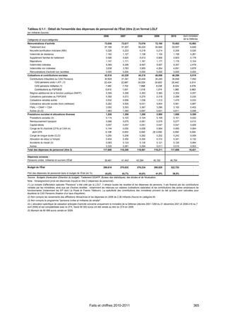 Tableau 6.1-1 : Détail de l'ensemble des dépenses de personnel de l'État (titre 2) en format LOLF
(en milliards d’euros)
                                                                             2006           2007            2008             2009           2010        dont ministère
Catégories et sous-catégories                                                                                                                           de la Défense
Rémunérations d’activité                                                      73,636         73,817          73,076           72,160          70,502          10,592
  Traitement brut                                                             57,166         57,207          56,224           54,846          53,007           6,649
  Nouvelle bonification indiciaire (NBI)                                       0,228          0,223           0,218               0,214        0,209           0,026
  Indemnité de résidence                                                       1,162          1,157           1,138               1,154        1,158           0,281
  Supplément familial de traitement                                            0,926          0,920            0,913              0,906        0,903           0,178
  Majorations                                                                  1,147          1,171           1,181               1,177        1,176           0,104
  Indemnités indexées                                                          9,369          9,356            9,497              9,597        9,357           2,478
  Indemnités non indexées                                                      3,638          3,783            3,905              4,264        4,691           0,876
  Rémunérations d'activité non ventilées                                       0,000          0,000           0,000               0,000        0,000           0,000
Cotisations et contributions sociales                                         42,516         43,229          45,218           46,056          46,298           8,519
  Contributions d'équilibre au CAS Pensions                                   30,829         31,391          33,449           34,245          34,846           7,052
      CAS pensions civils + ATI (1)                                          22,434         22,687           24,535           24,933         25,442            0,514
       CAS pensions militaires (1)                                            7,480          7,703            7,896               8,238       8,324            5,576
       Contributions au FSPOEIE                                               0,915          1,001            1,018               1,074       1,080            0,963
  Régime additionnel de la fonction publique (RAFP)                            0,359          0,358            0,363              0,360        0,353           0,057
  Cotisations patronales au FSPOEIE                                            0,392          0,273           0,275               0,318        0,299           0,230
  Cotisations retraites autres                                                 0,632          0,956            1,036              1,312        1,475           0,033
  Cotisations sécurité sociale (hors vieillesse)                               5,292          5,555           6,031               5,904        5,561           0,687
  FNAL + CNAF + CSA                                                            3,050          3,303           3,367               3,286        3,152           0,402
  Autres (2) (3)                                                               1,963          1,393           0,697               0,631        0,611           0,058
Prestations sociales et allocations diverses                                   1,528          1,309            1,286              0,995        1,008           0,309
  Prestations sociales (3)                                                     0,114          0,103           0,104               0,109        0,101           0,022
  Remboursement transport                                                      0,068          0,075           0,081               0,079        0,077           0,010
  Capital-décès                                                                0,057          0,057           0,051               0,047        0,047           0,006
  Congé de fin d'activité (CFA) et CAA (4)                                     0,144          0,050           0,058               0,064        0,065           0,064
    dont CFA                                                                  0,108          0,003            0,000        (5) 0,000          0,000            0,000
  Congé de longue durée (CLD)                                                  0,250          0,256           0,262               0,252        0,242           0,009
  Allocation de retour à l'emploi                                              0,404          0,350            0,300              0,310        0,341           0,132
  Accidents du travail (3)                                                     0,063          0,133           0,135               0,121        0,125           0,064
  Autres                                                                       0,320          0,281            0,294              0,011        0,010           0,003
Total des dépenses de personnel (titre 2)                                    117,680       118,355          119,581          119,211        117,808           19,421


Dépenses annexes :
Pensions civiles, militaires et ouvriers d'État                               39,461         41,443        43,394           45,165          46,764                -


Budget de l'État                                                             269,610       270,632          278,234          290,925        322,753               -

Part des dépenses de personnel dans le budget de l'État (en %)                43,6%          43,7%            43,0%           41,0%           36,5%               -
Source : Budgets d'exécution (Direction du budget). Traitement DGAFP, Bureau des statistiques, des études et de l'évaluation.
Note : l'enseignement privé est désormais imputé en titre 2 (dépenses de personnel).
(1) Le compte d'affectation spéciale "Pensions" a été créé par la LOLF. Il retrace toutes les recettes et les dépenses de pensions. Il est financé par les contributions
versées par les ministères, ainsi que par d'autres recettes : notamment les retenues sur salaires (cotisations salariales) et les contributions des autres employeurs de
fonctionnaires (notamment les EP dont La Poste et France Télécom). La spécificité des contributions des ministères provient du fait qu'elles sont calculées pour
équilibrer le CAS Pensions (fixation d'un taux d'équilibre).
(2) Non compris les versements des affiliations rétroactives et les dépenses en 2006 de 2,38 milliards d'euros en catégorie 64.
(3) Non compris le programme "pensions civiles et militaires de retraite".
(4) L’allocation spécifique de cessation anticipée d’activité concerne uniquement le ministère de la Défense (décrets 2001-1269 du 21 décembre 2001 et 2006-418 du 7
avril 2006) et est comptabilisée avec le CFA. Seuls 80 000 euros ont été versés au titre du CFA en 2009.
(5) Montant de 80 088 euros versés en 2009.




                                                              Faits et chiffres 2010-2011                                                                         365
 
