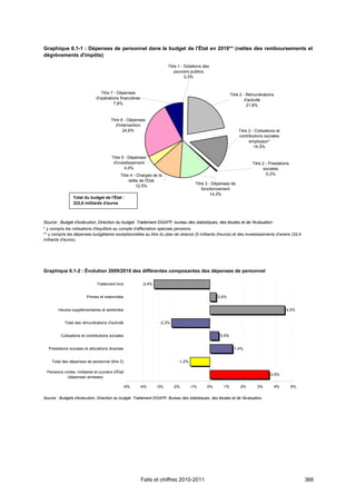 Graphique 6.1-1 : Dépenses de personnel dans le budget de l'État en 2010** (nettes des remboursements et
dégrèvements d'impôts)

                                                                         Titre 1 - Dotations des
                                                                             pouvoirs publics
                                                                                   0,3%


                                   Titre 7 - Dépenses                                                      Titre 2 - Rémunérations
                                d'opérations financières                                                            d'activité
                                          7,8%                                                                       21,8%


                                         Titre 6 - Dépenses
                                            d'intervention
                                                24,6%                                                           Titre 2 - Cotisations et
                                                                                                                contributions sociales
                                                                                                                      employeur*
                                                                                                                         14,3%

                                         Titre 5 - Dépenses
                                          d'investissement                                                             Titre 2 - Prestations
                                                4,0%                                                                          sociales
                                               Titre 4 - Charges de la                                                         0,3%
                                                    dette de l'Etat
                                                                                        Titre 3 - Dépenses de
                                                        12,5%
                                                                                            fonctionnement
                                                                                                 14,3%
                  Total du budget de l'État :
                  322,8 milliards d'euros



Source : Budget d'exécution, Direction du budget. Traitement DGAFP, bureau des statistiques, des études et de l'évaluation
* y compris les cotisations d'équilibre au compte d'affectation spéciale pensions.
** y compris les dépenses budgétaires exceptionnelles au titre du plan de relance (5 milliards d'euros) et des investissements d'avenir (32,4
milliards d'euros).




Graphique 6.1-2 : Évolution 2009/2010 des différentes composantes des dépenses de personnel

                                Traitement brut            -3,4%


                          Primes et indemnités                                                     0,4%


        Heures supplémentaires et astreintes                                                                                               4,5%


            Total des rémunérations d'activité                      -2,3%


          Cotisations et contributions sociales                                                     0,5%


  Prestations sociales et allocations diverses                                                               1,4%


    Total des dépenses de personnel (titre 2)                                 -1,2%

  Pensions civiles, militaires et ouvriers d'État
                                                                                                                                  3,5%
             (dépenses annexes)

                                                -5%      -4%       -3%      -2%       -1%     0%      1%         2%       3%         4%        5%

Source : Budgets d'exécution, Direction du budget. Traitement DGAFP, Bureau des statistiques, des études et de l'évaluation.




                                                           Faits et chiffres 2010-2011                                                              366
 