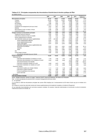 Tableau 6.1-2 : Principales composantes des rémunérations d'activité dans la fonction publique de l'État
(en milliards d’euros)
                                                                                                                                                   Évolution en %
                                                                            2006           2007           2008           2009           2010
                                                                                                                                                     2009-2010
Rémunérations principales :                                                    58,787        58,881         57,946         56,638         54,843            -3,2%
      - Titulaires                                                             43,294        43,050         42,022         40,884         39,224            -4,1%
      - Stagiaires                                                              0,992          0,984         0,982          0,949          0,835          -12,0%
      - Non-titulaires                                                          2,568          2,582         2,709          2,574          2,356            -8,5%
      - Ouvriers d'État                                                     (1) 0,573          0,720         0,712          0,686          0,676            -1,5%
      - Enseignants de l'enseignement privé sous contrat                        3,833          3,891         3,889          3,891          3,918            0,7%
      - Militaires                                                              7,151          7,241          7,208         7,152          7,160            0,1%
      - Rémunérations à l'acte, à la tâche, à l'heure                           0,366          0,368          0,324         0,348          0,375            7,6%
      - Autres rémunérations                                                    0,012          0,044          0,100         0,155          0,301           94,3%
Charges connexes à la rémunération principale :                                 4,594          4,506         4,576          4,839          4,936            2,0%
      - Supplément familial de traitement                                       0,926          0,920         0,913          0,906          0,903            -0,3%
      - Indemnités de résidence et liées à la mobilité                          1,680          1,670         1,649          1,667          1,740            4,4%
      - Heures supplémentaires et astreintes                                    1,172          1,172         1,293          1,431          1,495            4,5%
       dont indemnités horaires pour travaux supplémentaires                    0,070      (2) 0,059         0,057          0,057         0,063            10,7%
              heures supplémentaires effectives                                 0,204         0,202          0,267          0,337         0,357             5,8%
              heures supplémentaires-années                                     0,673         0,678          0,737          0,804         0,841             4,6%
              heures d'interrogation                                            0,073         0,076          0,078          0,082         0,083             0,9%
              indemnités horaires pour travaux supplémentaires des
              personnels de surveillance                                        0,032         0,031          0,033          0,039         0,049            26,1%
              astreintes                                                        0,067         0,071          0,061          0,051         0,052             2,4%
              autres                                                            0,052         0,055          0,059          0,061         0,050           -16,8%
      - NBI                                                                     0,228          0,223          0,218         0,214          0,209            -2,2%
      - Autres charges connexes                                                 0,587          0,520          0,503         0,621          0,588            -5,3%
              dont garantie individuelle de pouvoir d'achat                         -              -         0,086          0,113         0,043           -61,5%
Primes et indemnités :                                                         10,255        10,430         10,554         10,683         10,723            0,4%
  Personnels civils :
           - Indemnités interministérielles (3) indexées sur le point           1,776          1,788          1,787             1,797      1,665            -7,4%
           - Indemnités interministérielles (3) non indexées sur le point       0,233          0,238          0,249             0,271      0,479           76,7%
              dont prime de fonctions et de résultats                               -              -              -         0,024         0,069           189,6%
           - Indemnités ministérielles indexées sur le point                    2,655          2,675          2,691             2,611      2,456            -5,9%
           - Indemnités ministérielles non indexées sur le point                2,127          2,149          2,256             2,432      2,549            4,8%
  Personnels militaires :
           - Indemnités de sujétion pour charges militaires                     1,111          1,154          1,155             1,150      1,140            -0,8%
           - Indemnités de sujétions spéciales                                  1,621          1,664          1,653             1,635      1,653            1,1%
           - Primes de qualification et de technicité                           0,677          0,705          0,674             0,731      0,727            -0,6%
           - Autres indemnités                                                  0,055          0,056          0,089             0,056      0,054            -2,1%
  Non réparti                                                                   0,000          0,000         0,000          0,000          0,000
Total rémunérations d’activité                                                 73,636         73,817        73,076         72,160         70,502            -2,3%
Source : Budgets d'exécution, Direction du budget). Traitement DGAFP, Bureau des statistiques, des études et de l'évaluation.
Note : le champ des dépenses de personnel (titre 2) comprend l'enseignement privé sous contrat.
ns : non significatif.
(1) Le montant en 2006 des rémunérations principales des ouvriers d'État s'explique par un remboursement de 325 millions d'euros reçu par le ministère de la
Défense.
(2) La baisse du montant des indemnités horaires pour travaux supplémentaires est principalement imputable au ministère de l'Équipement.
(3) Les indemnités interministérielles sont communes à plusieurs ministères. Par exemple, l'indemnité d’administration et de technicité, la prime de rendement,
l'indemnité de fonction et de résultat, etc.




                                                               Faits et chiffres 2010-2011                                                                   367
 