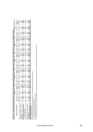 Tableau 6.1-3 : Poids des dépenses de rémunération des administrations publiques dans leur budget respectif et dans le PIB de 2006 à 2010 au sens de la comptabilité nationale
                                                                                                    2006                                  2007                                    2008                                    2009                                     2010
                                        Dépenses de rémunération                                            Part dans les                          Part dans les                          Part dans les                          Part dans les                                Part dans les
                                                                                 En milliards Part du PIB                 En milliards Part du PIB               En milliards Part du PIB               En milliards Part du PIB                 En milliards   Part du PIB
                                                                                                             dépenses                               dépenses                               dépenses                               dépenses                                     dépenses
                                                                                   d’euros      (en %)                      d’euros      (en %)                    d’euros      (en %)                    d’euros      (en %)                      d’euros        (en %)
                                                                                                               totales                                totales                                totales                                totales                                      totales

                              Administrations publiques centrales (1)                 126,5         7,0%         31,8%         128        6,8%           31,0%       128,7        6,6%          30,6%        130,3        6,8%        29,8%           132,5         6,7%           27,9%
                                dont État                                             115,2         6,4%         30,3%       116,5        6,1%          30,9%        117,1        6,0%          30,1%        117,3        6,2%        29,0%           116,2         6,1%           25,6%
                              Administrations publiques locales (2)                      55,8       3,1%         28,1%         60,1       3,2%           28,2%        63,9        3,3%          28,8%         66,7        3,5%        29,2%            68,3         3,5%           29,8%
                                dont collectivités locales                                44        2,4%         24,2%         47,8       2,5%          24,4%         51,1        2,6%          25,1%         53,5        2,8%        25,5%            54,8         2,8%           26,0%

                              Administrations de sécurité sociale (3)                    52,2       2,9%         12,0%         53,6       2,8%           11,7%        54,7        2,8%          11,6%         57,4        3,0%        11,6%            58,6         3,0%           11,4%
                                dont hôpitaux                                          42,3         2,3%         61,1%        43,7        2,3%          60,9%         44,6       2,3%           60,4%         47,6        2,5%        59,4%            48,6         2,5%           60,3%
                              Toutes administrations publiques                        234,5        13,0%         24,6%       241,7       12,8%          24,4%        247,3      12,7%           24,0%        254,3       13,3%        23,8%           259,4        13,2%           23,7%
                              Source : Comptes de la Nation, Insee.
                              Note : les dépenses de rémunération qui figurent dans le tableau ci-dessus intègrent le financement de la charge des pensions.
                              (1) État et divers organismes d’administration centrale.
                              (2) Collectivités locales et divers organismes d’administration locale.
                              (3) Les administrations de Sécurité sociale comprennent les régimes d’assurance sociale et les organismes dépendant des assurances sociales (principalement les hôpitaux à financement public).




Faits et chiffres 2010-2011
369
 