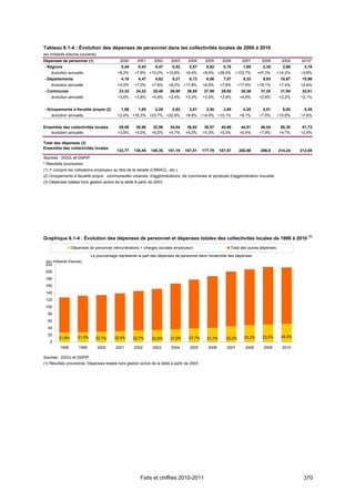 Tableau 6.1-4 : Évolution des dépenses de personnel dans les collectivités locales de 2000 à 2010
(en milliards d'euros courants)
Dépenses de personnel (1)                    2000       2001      2002      2003      2004       2005      2006        2007      2008        2009   2010*
- Régions                                     0,40      0,43      0,47       0,52      0,57       0,62      0,78       1,60      2,35        2,68     2,78
    évolution annuelle                      +8,2%     +7,8% +10,0% +10,6%            +9,4%      +8,4% +26,5%       +103,7%     +47,0%      +14,2%   +3,8%
- Départements                                4,18      4,47      4,82       5,21      6,13       6,56      7,07       8,33      9,93       10,67    10,96
    évolution annuelle                      +5,0%     +7,0%     +7,8%     +8,0% +17,8%          +6,9%     +7,8%      +17,9%    +19,1%      +7,4%    +2,8%
- Communes                                   23,33     24,22     25,40     26,00     26,85       27,90     29,00      30,38     31,25       31,94    32,61
    évolution annuelle                      +3,6%     +3,8%     +4,9%     +2,4%      +3,3%      +3,9%     +3,9%      +4,8%     +2,8%       +2,2%    +2,1%


- Groupements à fiscalité propre (2)          1,59      1,85      2,29       2,82      3,07       3,50      3,85       4,20      4,51        5,00     5,38
    évolution annuelle                      +2,4% +16,3% +23,7% +22,8%               +8,9% +14,0% +10,1%             +9,1%     +7,5%       +10,8%   +7,6%


Ensemble des collectivités locales           29,50     30,98     32,98     34,54      36,62      38,57     40,69      44,51     48,04       50,30    51,73
   évolution annuelle                       +3,8%     +5,0%     +6,5%     +4,7%      +6,0%      +5,3%     +5,5%      +9,4%     +7,9%       +4,7%    +2,8%

Total des dépenses (3)
Ensemble des collectivités locales
                                           133,77     138,45    145,35    151,19    167,01      177,79    187,57     200,59     206,8      214,24   212,65
Sources : DGCL et DGFiP.
* Résultats provisoires.
(1) Y compris les cotisations employeur au titre de la retraite (CNRACL, etc.).
(2) Groupements à fiscalité propre : communautés urbaines, d'agglomérations, de communes et syndicats d'agglomération nouvelle.
(3) Dépenses totales hors gestion active de la dette à partir de 2003.




Graphique 6.1-4 : Évolution des dépenses de personnel et dépenses totales des collectivités locales de 1998 à 2010 (1)
                 Dépenses de personnel (rémunérations + charges sociales employeur)                            Total des autres dépenses

                            Le pourcentage représente la part des dépenses de personnel dans l'ensemble des dépenses.
 (en milliards d'euros)
 220
 200
 180
 160
 140
 120
 100
  80
  60
  40
  20                                                                                                                                        24,3%
         21,9%      21,5%      22,1%      22,4%      22,7%      22,8%      21,9%       21,7%      21,7%      22,2%     23,2%     23,5%
    0
          1998       1999         2000     2001       2002       2003       2004       2005        2006      2007       2008     2009        2010

Sources : DGCL et DGFiP.
(1) Résultats provisoires. Dépenses totales hors gestion active de la dette à partir de 2003.




                                                         Faits et chiffres 2010-2011                                                                 370
 