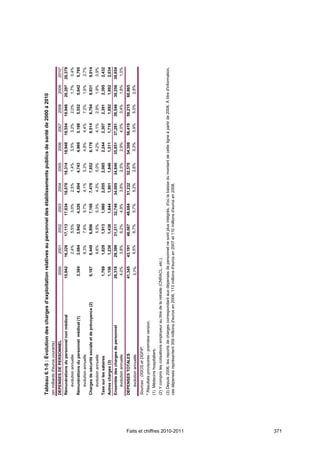 Tableau 6.1-5 : Évolution des charges d’exploitation relatives au personnel des établissements publics de santé de 2000 à 2010
                              (en milliards d'euros courants)
                              DEPENSES DE PERSONNEL                                               2000           2001     2002      2003        2004       2005       2006       2007       2008       2009     2010*
                              Rémunérations du personnel non médical                            15,842          16,226   17,113   17,634      18,070     18,314      18,948    19,554     19,948     20,297    20,379
                                  évolution annuelle                                                             2,4%     5,5%      3,0%       2,5%        1,4%       3,5%       3,2%      2,0%       1,7%      0,4%
                              Rémunérations du personnel médical (1)                              3,384          3,664    3,942    4,326       4,504      4,743       4,969     5,188      5,552      5,642     5,795
                                  évolution annuelle                                                             8,3%     7,6%      9,7%       4,1%        5,3%       4,8%       4,4%      7,0%       1,6%      2,7%
                              Charges de sécurité sociale et de prévoyance (2)                    6,167          6,449    6,806    7,166       7,476      7,852       8,179     8,514      8,764      8,931     9,014
                                  évolution annuelle                                                             4,6%     5,5%      5,3%       4,3%        5,0%       4,2%       4,1%      2,9%       1,9%      0,9%
                              Taxe sur les salaires                                               1,769          1,829    1,913    1,980       2,055      2,085       2,244     2,307      2,391      2,395     2,432
                              Autres charges (3)                                                  1,156          1,230    1,438    1,644       1,901      1,846       1,511     1,718      1,892      1,992     2,034
                              Ensemble des charges de personnel                                 28,318          29,399   31,211   32,749      34,005     34,840      35,851    37,281     38,546     39,256    39,654
                                 évolution annuelle                                              4,0%            3,8%     6,2%     4,9%        3,8%       2,5%        2,9%      4,0%       3,4%       1,8%      1,0%
                              DEPENSES TOTALES                                                  41,345          43,191   46,067   48,684      51,232     52,570      54,308    56,419     59,215     60,865
                                  évolution annuelle                                              3,7%           4,5%     6,7%     5,7%        5,2%       2,6%        3,3%      3,9%       5,0%       2,8%
                              Sources : DGOS et DGFiP.
                              * Résultats provisoires - première version.
                              (1) Médecins hospitaliers.
                              (2) Y compris les cotisations employeur au titre de la retraite (CNRACL, etc.).
                              (3) Depuis 2006, les reports de charges correspondant aux dépenses de personnel ne sont plus intégrés, d'où la baisse du montant de cette ligne à partir de 2006. À titre d'information,
                              ces dépenses représentent 359 millions d'euros en 2006, 113 millions d'euros en 2007 et 110 millions d'euros en 2008.




Faits et chiffres 2010-2011
371
 