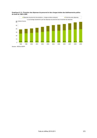 Graphique 6.1-5 : Évolution des dépenses de personnel et des charges totales des établissements publics
de santé de 1998 à 2009

                       Dépenses de personnel (rémunérations + charges sociales employeur)                    Total des autres dépenses

                                Le pourcentage représente la part des dépenses de personnel dans l'ensemble des dépenses.
       (en milliards d'euros)
       60


       50


       40


       30


       20


       10

              68,5%       68,3%      68,5%      68,1%      67,8%      67,3%     66,4%     66,3%      66,0%        66,1%      65,1%       64,5 %
        0
              1998        1999        2000       2001       2002      2003      2004       2005       2006        2007       2008        2009

Sources : DGOS et DGFiP.




                                                        Faits et chiffres 2010-2011                                                               372
 