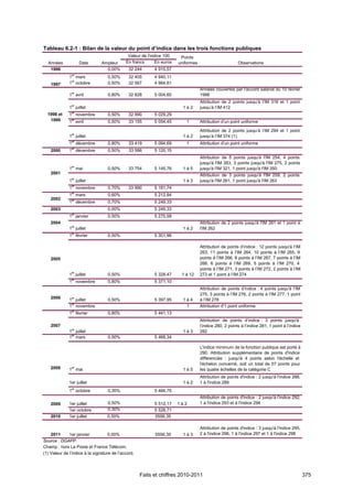 Tableau 6.2-1 : Bilan de la valeur du point d’indice dans les trois fonctions publiques
                                              Valeur de l'indice 100     Points
  Années            Date        Ampleur      En francs       En euros   uniformes                        Observations
   1996                           0,00%        32 244      4 915,57
              1er mars             0,50%       32 405      4 940,11
    1997      1er octobre          0,50%       32 567      4 964,81
                                                                                    Années couvertes par l'accord salarial du 10 février
              1er avril            0,80%       32 828      5 004,60                 1998
                                                                                    Attribution de 2 points jusqu’à l’IM 316 et 1 point
              1er juillet                                                 1à2       jusqu’à l’IM 412
  1998 et     1er novembre         0,50%       32 990      5 029,29
   1999       1er avril            0,50%       33 155      5 054,45        1        Attribution d’un point uniforme

                                                                                    Attribution de 2 points jusqu’à l’IM 294 et 1 point
              1er juillet                                                 1à2       jusqu’à l’IM 374 (1)
              1er décembre         0,80%       33 419      5 094,69        1        Attribution d’un point uniforme
    2000      1er décembre         0,50%       33 586      5 120,15
                                                                                    Attribution de 5 points jusqu'à l'IM 254, 4 points
                                                                                    jusqu'à l'IM 263, 3 points jusqu'à l'IM 275, 2 points
              1er mai              0,50%       33 754      5 145,76       1à5       jusqu'à l'IM 321, 1 point jusqu'à l'IM 350.
    2001                                                                            Attribution de 3 points jusqu'à l'IM 259, 2 points
              1er juillet                                                 1à3       jusqu'à l'IM 261, 1 point jusqu'à l'IM 263
              1er novembre         0,70%       33 990      5 181,74
              1er mars             0,60%                   5 212,84
    2002
              1er décembre         0,70%                   5 249,33
    2003                           0,00%                   5 249,33
              1er janvier          0,50%                   5 275,58
    2004                                                                            Attribution de 2 points jusqu'à l'IM 261 et 1 point à
              1er juillet                                                 1à2       l'IM 262
              1er février          0,50%                   5 301,96

                                                                                    Attribution de points d’indice : 12 points jusqu'à l’IM
                                                                                    263, 11 points à l’IM 264, 10 points à l’IM 265, 9
    2005                                                                            points à l’IM 266, 8 points à l’IM 267, 7 points à l’IM
                                                                                    268, 6 points à l’IM 269, 5 points à l’IM 270, 4
                                                                                    points à l’IM 271, 3 points à l’IM 272, 2 points à l’IM
              1er juillet          0,50%                   5 328,47      1 à 12     273 et 1 point à l’IM 274
              1er novembre         0,80%                   5 371,10
                                                                                    Attribution de points d’indice : 4 points jusqu'à l’IM
                                                                                    275, 3 points à l’IM 276, 2 points à l’IM 277, 1 point
    2006      1er juillet          0,50%                   5 397,95       1à4       à l’IM 278
              1er novembre                                                 1        Attribution d'1 point uniforme
              1er février          0,80%                   5 441,13
                                                                                    Attribution de points d’indice : 3 points jusqu'à
    2007                                                                            l’indice 280, 2 points à l’indice 281, 1 point à l’indice
              1er juillet                                                 1à3       282
              1er mars             0,50%                   5 468,34

                                                                                    L'indice minimum de la fonction publique est porté à
                                                                                    290. Attribution supplémentaire de points d'indice
                                                                                    différenciés : jusqu'à 4 points selon l'échelle et
                                                                                    l'échelon concerné, soit un total de 57 points pour
    2008      1er mai                                                     1à5       les quatre échelles de la catégorie C
                                                                                    Attribution de points d'indice : 2 jusqu'à l'indice 288,
              1er juillet                                                 1à2       1 à l'indice 289
              1er octobre          0,30%                   5 484,75
                                                                                    Attribution de points d'indice : 2 jusqu'à l'indice 292,
    2009      1er juillet          0,50%                    5 512,17    1à2         1 à l'indice 293 et à l'indice 294
              1er octobre          0,30%                    5 528,71
    2010      1er juillet          0,50%                    5556,35

                                                                                    Attribution de points d'indice : 3 jusqu'à l'indice 295,
    2011      1er janvier           0,00%                   5556,35       1à3       2 à l'indice 296, 1 à l'indice 297 et 1 à l'indice 298
Source : DGAFP.
Champ : hors La Poste et France Télécom.
(1) Valeur de l’indice à la signature de l’accord.




                                                     Faits et chiffres 2010-2011                                                                375
 
