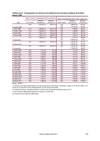 Tableau 6.2-2 : Comparaison du minimum de traitement de la fonction publique et du Smic
depuis 1998
                       Salaire minimum interprofessionnel de croissance
                                                                                Minimum de traitement de la fonction publique (2)
                                            Montant            Montant                            Montant            Montant
         Date           Taux horaire       mensuel brut       mensuel net       Indice majoré    mensuel brut      mensuel net
                             6,01             1 015,87 (1)         807,51 (1)        233              964,00 (3)      815,06
 er
1 janvier 1998                                                                       233             1 015,87(4)      862,99
1er juillet 1998             6,13             1 036,22 (1)         821,10 (1)        249                1 038,46      878,01
1er janvier 1999             6,13             1 036,22 (1)         818,51 (1)        249                1 038,58      882,34
 er
1 juillet 1999               6,21             1 049,11 (1)         828,69 (1)        252                1 061,44      897,46
1er janvier 2000             6,21             1 049,11 (1)         828,69 (1)        253                1 074,13      908,18
                             6,41             1 082,60 (1)         855,14 (1)        253                1 074,13      906,65
 er
1 juillet 2000                                                                       253            1 082,60 (4)        916
                             6,41             1 082,60 (1)         836,34 (1)        253            1 079,50 (3)      912,72
1er janvier 2001                                                                     253            1 082,60 (4)      915,58
                             6,67             1 126,40 (1)         890,98 (1)        261            1 119,20 (3)      946,29
 er
1 juillet 2001                                                                                      1 126,40 (4)      952,93
1er janvier 2002             6,67                 1 011,64            801,22         261                1127,03        952,9
 er
1 juillet 2002               6,83                 1 035,88            819,38         261                1133,79       958,62
1er janvier 2003             6,83                 1 035,88            816,27         261                1141,72       965,32
1er juillet 2003             7,19                 1 090,51            859,32         261                1141,72       965,32
1er janvier 2004             7,19                 1 090,51            859,32         261                1147,43       970,15
 er
1 juillet 2004               7,61                 1 153,76            912,73         263                1156,23       975,73
1er juillet 2005             8,03                 1 217,88            959,71         275                1221,11      1 030,49
1er juillet 2006             8,27                 1 254,28            984,61         279                1255,02      1 059,11
1er juillet 2007             8,44                 1 280,07          1 005,07         283                1 283,20      1080,9
1er mai 2008                 8,63                 1 308,88          1 027,99         288                1 312,40     1107,54
1er juillet 2008             8,71                 1 321,05          1 036,37         290                1 321,51     1103,05
1er juillet 2009             8,82                 1 337,70          1 050,63         292                1 341,29     1131,91
1er janvier 2010             8,86                 1 343,77          1 056,24         292                1 345,32     1135,32
1er juillet 2010             8,86                 1 343,77          1 056,24         292                1 352,05     1140,99
1er janvier 2011             9,00                 1 365,00          1 072,07         295                1 365,94     1149,03
Source : DGAFP.
(1) Calculé sur la base hebdomadaire de travail de 39 heures (169 heures mensuelles). Depuis le 1er janvier 2002, il est
calculé sur la base de 35 heures hebdomadaires (151,67 heures mensuelles).
(2) Traitement minimum des agents titulaires, en 3ème zone d'indemnité de résidence (taux à 0 %).
(3) Hors indemnité différentielle instituée à compter du 1er juillet 1991.
(4) Compte tenu de l'indemnité différentielle.




                                                 Faits et chiffres 2010-2011                                                    376
 