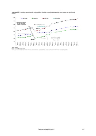 Graphique 6.2-1 : Évolution du minimum de traitement (brut et net) de la fonction publique et du Smic (brut et net) de référence
(en euros)



   1 400
                                                                 Min FP net                                                                SMIC net                                                          SMIC brut                                                             Min FP brut


   1 300
                        Passage d'une référence
                          au SMIC 169 heures
   1 200                 au SMIC 151,67 heures                                                                                             Minimum de traitement brut


   1 100
                                                                                                                                                       SMIC brut


   1 000

                              Minimum de traitement net
     900


                                                                                                                                                                                                                                                        Convergence des SMIC
     800
                                                                                                                                                                                                                                                       induite par la loi Fillon du
                                                                                                                      SMIC net
                                                                                                                                                                                                                                                             17 janvier 2003

     700
             janv.-98




                                             janv.-99




                                                                            janv.-00




                                                                                                           janv.-01




                                                                                                                                            janv.-02




                                                                                                                                                                           janv.-03




                                                                                                                                                                                                          janv.-04




                                                                                                                                                                                                                                         janv.-05




                                                                                                                                                                                                                                                                        janv.-06




                                                                                                                                                                                                                                                                                                       janv.-07




                                                                                                                                                                                                                                                                                                                                      janv.-08




                                                                                                                                                                                                                                                                                                                                                                     janv.-09




                                                                                                                                                                                                                                                                                                                                                                                                    janv.-10




                                                                                                                                                                                                                                                                                                                                                                                                                                   janv.-11
                                  sept.-98




                                                                 sept.-99




                                                                                                sept.-00




                                                                                                                                sept.-01




                                                                                                                                                                sept.-02




                                                                                                                                                                                               sept.-03




                                                                                                                                                                                                                              sept.-04




                                                                                                                                                                                                                                                             sept.-05




                                                                                                                                                                                                                                                                                            sept.-06




                                                                                                                                                                                                                                                                                                                           sept.-07




                                                                                                                                                                                                                                                                                                                                                          sept.-08




                                                                                                                                                                                                                                                                                                                                                                                         sept.-09




                                                                                                                                                                                                                                                                                                                                                                                                                        sept.-10
                         mai-98




                                                        mai-99




                                                                                       mai-00




                                                                                                                       mai-01




                                                                                                                                                       mai-02




                                                                                                                                                                                      mai-03




                                                                                                                                                                                                                     mai-04




                                                                                                                                                                                                                                                    mai-05




                                                                                                                                                                                                                                                                                   mai-06




                                                                                                                                                                                                                                                                                                                  mai-07




                                                                                                                                                                                                                                                                                                                                                 mai-08




                                                                                                                                                                                                                                                                                                                                                                                mai-09




                                                                                                                                                                                                                                                                                                                                                                                                               mai-10
Source : DGAFP.
Champ pour le SMIC : secteur privé.
Champ pour le minimum de traitement de la fonction publique : fonction publique de l'État, fonction publique territoriale, fonction publique hospitalière.




                                                                                                                                                                 Faits et chiffres 2010-2011                                                                                                                                                                                                                                                  377
 
