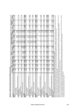 Tableau 6.3-1 : Salaires nets mensuels moyens depuis 2006 en euros courants
                                                                                                                                      FPE                                        FPT (1) (2)                          Établissements publics de santé (1)                                  Secteur privé (3)
                                                                                                                      Femmes         Hommes        Ensemble      Femmes         Hommes           Ensemble           Femmes        Hommes          Ensemble                 Femmes             Hommes           Ensemble
                              Année 2009                                                                                   2 225 €       2 604 €       2 377 €       1 742 €          1 920 €           1 830 €           2 017 €           2 561 €            2 156 €              n.d.               n.d.             n.d.
                              Cadres                                                                                       2 413 €       2 967 €       2 620 €       2 891 €          3 457 €           3 179 €           4 039 €           5 199 €            4 659 €              n.d.                n.d.            n.d.
                                dont cadres hors enseignants                                                               3 498 €      4 021 €       3 799 €
                                       médecins et pharmaciens                                                                                                                                                            4 227 €           5 439 €           4 879 €
                                  cadres administratifs et de direction (hors médecins et pharmaciens)                                                                                                                    3 124 €           3 924 €           3 537 €
                              Professions intermédiaires                                                                   1 982 €       2 209 €       2 096 €       2 081 €          2 285 €           2 166 €           2 190 €           2 339 €            2 215 €              n.d.                n.d.            n.d.
                                   P.I. soignants et sociaux                                                                                                                                                              2 220 €           2 349 €           2 241 €
                                   P.I. administratifs et techniciens                                                                                                                                                     1 952 €           2 291 €           2 036 €
                              Employés, ouvriers                                                                           1 697 €       1 818 €       1 743 €                                          1 618 €           1 628 €           1 684 €            1 643 €              n.d.                n.d.            n.d.
                              dont : agents de service et employés administratifs                                                                                   1 534 €          1 653 €           1 592 €            1 638 €           1 730 €           1 653 €
                                    ouvriers                                                                                                                        1 833 €          2 020 €           2 006 €            1 511 €           1 637 €           1 599 €
                              Année 2008                                                                                   2 177 €       2 548 €       2 328 €       1 643 €          1 857 €           1 744 €           2 004 €           2 597 €            2 158 €           1 795 €            2 219 €         2 069 €
                              Cadres                                                                                       2 376 €       2 929 €       2 587 €       2 816 €          3 396 €           3 120 €           4 063 €           5 254 €            4 713 €           3 347 €            4 375 €         4 083 €
                                  dont cadres hors enseignants                                                             3 401 €      3 926 €       3 707 €
                                  médecins et pharmaciens                                                                                                                                                                 4 237 €           5 478 €           4 920 €
                                  cadres administratifs et de direction (hors médecins et pharmaciens)                                                                                                                    3 159 €           3 959 €           3 578 €
                              Professions intermédiaires                                                                   1 939 €       2 139 €       2 041 €       1 965 €          2 097 €           2 016 €           2 177 €           2 336 €            2 205 €           1 908 €            2 180 €         2 068 €
                                   P.I. soignants et sociaux                                                                                                                                                              2 209 €           2 347 €           2 231 €
                                   P.I. administratifs et techniciens                                                                                                                                                     1 928 €           2 286 €           2 015 €
                              Employés, ouvriers                                                                           1 648 €       1 745 €       1 685 €       1 450 €          1 642 €           1 543 €           1 606 €           1 664 €            1 622 €           1 377 €            1 548 €         1 487 €
                                dont agents de service et employés administratifs                                                                                                                                         1 617 €           1 711 €           1 632 €
                                      ouvriers                                                                                                                                                                            1 478 €           1 617 €           1 575 €
                              Année 2007                                                                                   2 109 €       2 434 €       2 244 €       1 612 €          1 818 €           1 709 €           2 014 €           2 568 €            2 128 €           1 737 €            2 138 €          1 998 €
                              Cadres                                                                                       2 322 €      2 846 €        2 525 €      2 774 €          3 344 €            3 078 €               n.d.              n.d.              n.d.          3 271 €             4 281 €          4 001 €
                                  dont cadres hors enseignants                                                             3 322 €      3 833 €       3 625 €
                                  médecins et pharmaciens                                                                                                                                                                     n.d.             n.d.           4 656 €
                                  cadres administratifs et de direction (hors médecins et pharmaciens)                                                                                                                        n.d.              n.d.          3 534 €
                              Professions intermédiaires                                                                   1 902 €      2 092 €        1 998 €      1 939 €          2 073 €            1 991 €               n.d.              n.d.              n.d.          1 864 €             2 126 €          2 019 €
                                   P.I. soignants et sociaux                                                                                                                                                                  n.d.              n.d.          2 203 €
                                   P.I. administratifs et techniciens                                                                                                                                                         n.d.              n.d.          2 027 €
                              Employés, ouvriers                                                                           1 588 €      1 646 €        1 612 €      1 421 €          1 601 €            1 508 €                n.d.              n.d.             n.d.          1 336 €             1 489 €          1 436 €




Faits et chiffres 2010-2011
                                dont agents de service et employés administratifs                                                                                                                                             n.d.              n.d.          1 625 €
                                     ouvriers                                                                                                                                                                                 n.d.              n.d.          1 633 €
                              Année 2006                                                                                   2 047 €       2 368 €       2 181 €       1 569 €          1 779 €           1 669 €               n.d.              n.d.          2 071 €            1 684 €            2 072 €          1 938 €
                              Cadres                                                                                       2 299 €      2 820 €        2 503 €      2 657 €          3 179 €            2 944 €               n.d.              n.d.          4 041 €           3 159 €             4 109 €          3 852 €
                                  dont cadres hors enseignants                                                             3 230 €      3 727 €       3 529 €
                                  médecins et pharmaciens                                                                                                                                                                     n.d.              n.d.          4 098 €
                                  cadres administratifs et de direction (hors médecins et pharmaciens)                                                                                                                        n.d.              n.d.          3 439 €
                              Professions intermédiaires                                                                   1 840 €      2 036 €        1 938 €      1 846 €          1 931 €            1 881 €               n.d.              n.d.          2 140 €           1 816 €             2 065 €          1 965 €
                              Employés, ouvriers                                                                           1 512 €      1 584 €        1 542 €      1 385 €          1 560 €            1 470 €               n.d.              n.d.          1 565 €           1 304 €             1 480 €          1 398 €
                              Sources : fichier général de l’État (FGE), DADS, SIASP, Insee. Traitements Insee, Drees et DGAFP, bureau des statistiques, des études et de l'évaluation.
                              Champ pour fonction publique de l’État : agents des ministères civils de l'État, titulaires et non titulaires, en poste en métropole. Sont inclus les enseignants des établissements d'enseignement privé sous contrat, ainsi que les emplois-jeunes de la Police nationale et de la Justice.
                              Sont exclus les agents en congé de fin d'activité, les salariés des établissements publics (notamment les emplois-jeunes en poste dans les établissements d'enseignement), ainsi que les fonctionnaires de la Poste et de France Télécom.
                              Champ pour la fonction publique territoriale : salariés à temps complet des collectivités territoriales.
                              Champ pour les établissements publics de santé : salariés à temps complet ayant exercé dans un établissement du secteur public ayant une activité économique principale hospitalière, hors apprentis et stagiaires. Cadres : médecins et pharmaciens hors internes, externes et
                              résidents, cadres de direction administrative. Professions intermédiaires : infirmiers, sages-femmes, techniciens médicaux, assistantes sociales, éducateurs spécialisés. Employés, ouvriers : agents de services hospitaliers, aides-soignants, ambulanciers.
                              Champ pour le privé : salariés à temps complet du secteur privé et semi-public hors secteur agricole et services à la personne.
                              (1) Pour ce qui concerne ce rapport, les traitements dans la chaîne de production du fichier SIASP (champ couvert, identification des employeurs, définition des postes de travail, suivi des quotités de travail, caractéristiques des salariés et notamment leur statut, etc.) ne permettent
                              pas de garantir la comparabilité totale des concepts et des niveaux de salaires 2009 avec ceux préalablement observés à partir des DADS (et publiés dans le précédent rapport annuel sur l’état de la fonction publique).
                              (2) Actualisation des données relatives à 2006 et 2007 par rapport à l'édition précédente.
                              (3) L'Insee Première présentant les données 2009 paraîtra à l'automne 2011.




378
 
