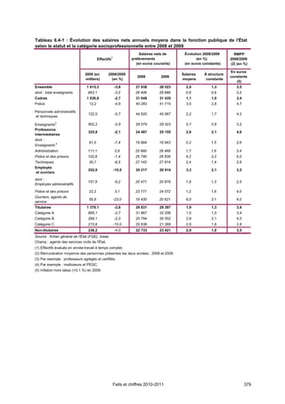 Tableau 6.4-1 : Évolution des salaires nets annuels moyens dans la fonction publique de l'État
selon le statut et la catégorie socioprofessionnelle entre 2008 et 2009
                                                                     Salaires nets de     Évolution 2008/2009       RMPP
                                                   1
                                         Effectifs               prélèvements                    (en %)           2008/2009
                                                                   (en euros courants)    (en euros constants)    (2) (en %)

                                                                                                                  En euros
                                2009 (en        2008/2009                                Salaires   À structure
                                                                    2008         2009                             constants
                                milliers)         (en %)                                 moyens      constante
                                                                                                                     (5)
Ensemble                         1 615,3               -3,8        27 938       28 523     2,0          1,3          3,5
dont : total enseignants          963,1                -3,2        28 406       28 666     0,8          0,9          3,2
Cadres                           1 036,8               -2,7        31 048       31 435     1,1          1,0          3,4
Police                            12,2                 -4,9        40 283       41 715     3,5          2,8          4,7

Personnels administratifs
                                  122,5                -0,7        44 920       45 967     2,2          1,7          4,3
et techniques

Enseignants3                      902,2                -2,9        29 079       29 323     0,7          0,8          3,2
Professions
                                  325,8                -2,1        24 487       25 155     2,6          2,1          4,0
intermédiaires
dont :
                                  61,0                 -7,4        18 894       18 943     0,2          1,5          3,6
Enseignants 4
Administration                    111,1                0,6         25 990       26 468     1,7          1,6          3,4
Police et des prisons             102,8                -1,4        25 740       26 839     4,2          3,3          5,0
Techniques                        30,7                 -6,5        27 142       27 814     2,4          1,4          3,8
Employés
                                  252,6                -10,0       20 217       20 914     3,3          2,1          3,2
et ouvriers
dont :
                                  157,9                -6,2        20 471       20 879     1,9          1,3          2,5
Employés administratifs

Police et des prisons             22,2                 3,1         23 771       24 072     1,2          1,9          4,0
Ouvriers, agents de
                                  55,9                 -23,0       19 430       20 621     6,0          3,1          4,0
service
Titulaires                       1 379,1               -3,8        28 831       29 397     1,9          1,3          3,4
Catégorie A                       895,1                -2,7        31 867       32 206     1,0          1,0          3,4
Catégorie B                       268,1                -2,0        25 794       26 552     2,8          2,1          4,0
Catégorie C                       215,6                -10,0       20 638       21 268     2,9          1,8          2,8
Non-titulaires                    236,2                -4,0        22 733       23 421     2,9          1,8          3,5
Source : fichier général de l'État (FGE), Insee.
Champ : agents des services civils de l'État.
(1) Effectifs évalués en année-travail à temps complet.
(2) Rémunération moyenne des personnes présentes les deux années : 2008 et 2009.
(3) Par exemple : professeurs agrégés et certifiés.
(4) Par exemple : instituteurs et PEGC.
(5) Inflation hors tabac (+0,1 %) en 2009.




                                                       Faits et chiffres 2010-2011                                         379
 
