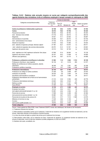 Tableau 6.4-2 : Salaires nets annuels moyens en euros par catégorie socioprofessionnelle des
agents titulaires des ministères civils et militaires employés à temps complet en métropole en 2009
                                                                                Primes et indemnités
                                                                  Traitement                               dont
               Catégories socioprofessionnelles
                                                                 brut de base   Taux (3)                  heures       Salaire net global
                                                                       (1)       (en %)     Montant (2)    sup.                (4)

Cadres et professions intellectuelles supérieures                      32 108        20,2         6 472     1 068                 33 164
Cadres                                                                 34 472        54,4        18 756        ns                 46 345
Personnel de direction                                                 59 092        65,6        38 792        ns                 85 493
dont : directeurs hors échelle                                         61 416        64,2        39 410        ns                 88 018
Magistrats                                                             44 941        51,1        22 944        ns                 58 997
Administrateurs et assimilés                                           44 400        64,1        28 472        ns                 63 745
dont : administrateurs hors-classe                                     47 730        61,8        29 516        ns                 67 447
Attaché et inspecteur                                                  31 870        45,4        14 485        ns                 40 044
dont : attaché et inspecteur principal, directeur adjoint             37 180         52,2       19 418         ns                 49 011
dont : attaché et inspecteur des services déconcentrés                29 375         41,4       12 167         ns                 35 830
Ingénieurs des grands corps                                            43 312        74,3        32 192        ns                 66 040

dont : ingénieurs en chef, ingénieurs recherche 1ère classe            47 956        81,4        39 060        ns                 76 136
Ingénieurs des travaux, études                                         29 191        60,3        17 608        ns                 40 809
Officiers (sauf généraux)                                              32 104        59,7        19 170            0              44 998

Professeurs, professions scientifiques et culturelles                  31 563        11,5         3 643     1 312                 30 129
Professeurs chercheurs, rang magistral                                 55 136         9,1         5 019       364                 51 577
Maîtres de conférences et maîtres assistants, attaché,
chercheurs                                                             36 349         9,2         3 361       697                 34 188
Professeurs certifiés et assimilés                                     29 414        10,1         2 982     1 108                 27 688
Professions intermédiaires                                             22 145        39,7         8 789        63                 26 672
Professeurs de collège et maîtres auxiliaires                          27 259         9,8         2 658       607                 25 444
Instituteurs et assimilés                                              26 034         9,8         2 554        94                 24 552
Secrétaires administratifs et contrôleurs                              23 251        32,6         7 589        24                 26 411
Professions intermédiaires de la Police et de l'administration
pénitentiaire                                                          21 310        43,9         9 350       208                 26 779
Professions intermédiaires technique                                   23 683        36,0         8 523        67                 27 750
Maîtrise ouvrière                                                      23 109        47,7        11 021       648                 29 723
Sous-officiers                                                         21 450        45,7         9 808         0                 26 871
Employés et ouvriers                                                   18 729        27,1         5 080       225                 20 472
Employés hors police                                                   19 312        25,2         4 871        34                 20 731
dont adjoint administratif (échelle C> ou =4)                         19 485         25,4         4 954        36                 20 934
Personnels de service                                                  17 895        30,5         5 456       449                 20 380
dont personnel de service (échelle > ou =4)                           18 486         30,7         5 673       429                 21 037
Personnels de la police et des prisons (5)                             19 931        37,7         7 515     1 586                 23 979
Militaires et hommes du rang                                           17 245        29,6         5 105            0              19 138
Ouvriers                                                              18 372         22,5         4 134       539                 19 462
dont ouvrier qualifié (échelle 3, 4)                                  18 670         24,4         4 547       640                 20 068
Toutes catégories                                                      27 005        25,4         6 850       644                 29 126
Source : fichier général de l'État (FGE), Insee.Traitement DGAFP, bureau des statistiques, des études et de l'évaluation.
(1) Traitement indiciaire brut de base.
(2) Rémunérations imposables (autres que le traitement, l’indemnité de résidence et le supplément familial de traitement), soit les
primes, indemnités diverses et rémunérations d’activité diverses.
(3) Le taux de primes est égal au quotient des primes par le traitement brut de base.
(4) Rémunération nette totale, soit le traitement de base, l’indemnité de résidence, le supplément familial de traitement et les
primes et indemnités, moins le total des cotisations sociales obligatoires, la CSG et la CRDS.
(5) Gardiens de la paix, surveillants, etc.




                                                  Faits et chiffres 2010-2011                                                        380
 