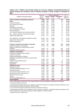 Tableau 6.4-3 : Salaires nets annuels moyens en euros par catégorie socioprofessionnelle des
femmes titulaires des ministères civils et militaires employés à temps complet en métropole en
2009
                                                                 Traitement            Primes et indemnités
                                                                                                                        Salaire net
                Catégories socioprofessionnelles                   brut de      Taux (3) Montant      dont heures
                                                                                                                         global (4)
                                                                  base (1)       (en %)      (2)          sup.
Cadres et professions intellectuelles supérieures                     30 476     13,8        4 191                863        29 674
Cadres                                                                33 098     47,5       15 731                ns         42 239
Personnel de direction                                                57 155     56,7       32 416                 ns        77 958
dont : directeurs hors échelle                                        60 087     54,7       32 838                 ns        80 795
Magistrats                                                            43 635     49,8       21 743                 ns        56 792
Administrateurs et assimilés                                          43 195     61,0       26 329                 ns        60 586
dont : administrateurs hors-classe                                    46 392     58,7       27 247                 ns        64 052
Attaché et inspecteur                                                 31 101     43,1       13 394                 ns        38 344
dont : attaché et inspecteur des services déconcentrés                36 570     48,9       17 886                 ns        47 061
dont : attaché et inspecteur principal, directeur adjoint             28 718     39,8       11 437                 ns        34 546
Ingénieurs des grands corps                                           40 752     71,7       29 232                 ns        61 220

dont : ingénieurs en chef, ingénieurs recherche 1ère classe           46 484     86,1       40 032                 ns        75 814
Ingénieurs des travaux, études                                        27 749     54,8       15 197                 ns        37 339
Officiers (sauf généraux)                                             27 981     45,1       12 611                  0        34 984

Professeurs, professions scientifiques et culturelles                 30 173      9,5        2 854                962        28 218
Professeurs chercheurs, rang magistral                                52 449      8,6        4 509                343        48 764
Maîtres de conférences et maîtres assistants, attaché,
chercheurs                                                            36 166      8,4        3 030                582        33 676
Professeurs certifiés et assimilés                                    28 848      8,4        2 414                828        26 689
Professions intermédiaires                                            22 413     31,0        6 942                 16        25 164
Professeurs de collège et maîtres auxiliaires                         26 954      9,5        2 561                576        25 098
Instituteurs et assimilés                                             25 847      9,5        2 468                 87        24 347
Secrétaires administratifs et contrôleurs                             23 376     30,7        7 170                 20        26 094
Professions intermédiaires de la Police et de l'administration
pénitentiaire                                                         19 890     44,2        8 787                  1        25 049
Professions intermédiaires technique                                  22 780     30,1        6 856                 15        25 430
Maîtrise ouvrière                                                     22 774     47,6       10 846                607        29 250
Sous-officiers                                                        20 120     37,2        7 490                  0        23 601
Employés et ouvriers                                                  19 070     23,1        4 406                 68         20 117
Employés hors police                                                  19 453     23,5        4 577                 25        20 563
dont adjoint administratif (échelle C> ou =4)                         19 662     23,7       4 658                  26        20 793
Personnels de service                                                 17 435     25,9        4 510                246        19 084
dont personnel de service (échelle > ou =4)                           18 229     25,5        4 650               188         19 801
Personnels de la Police et des prisons (5)                            18 160     36,9        6 701              1 300        21 692
Militaires et hommes du rang                                          16 951     23,5        3 987                  0        17 905
Ouvriers                                                              18 019     13,8        2 479                 21        17 636
dont ouvrier qualifié (échelle 3, 4)                                  18 517     14,7        2 721                 28        18 242
Toutes catégories                                                     27 152     17,3        4 686                584        27 262
Source : fichier général de l'État (FGE), Insee.Traitement DGAFP, bureau des statistiques, des études et de l'évaluation.
(1) Traitement indiciaire brut de base.
(2) Rémunérations imposables (autres que le traitement, l’indemnité de résidence et le supplément familial de traitement), soit les
primes, indemnités diverses et rémunérations d’activité diverses.
(3) Le taux de primes est égal au quotient des primes par le traitement brut de base.
(4) Rémunération nette totale, soit le traitement de base, l’indemnité de résidence, le supplément familial de traitement et les
primes et indemnités, moins le total des cotisations sociales obligatoires, la CSG et la CRDS.
(5) Gardiens de la paix, surveillants, etc.




                                                  Faits et chiffres 2010-2011                                                   381
 