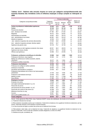 Tableau 6.4-4 : Salaires nets annuels moyens en euros par catégorie socioprofessionnelle des
hommes titulaires des ministères civils et militaires employés à temps complet en métropole en
2009

                                                                                       Primes et indemnités
                                                                  Traitement                              dont        Salaire net
                Catégories socioprofessionnelles
                                                                 brut de base     Taux (3)    Montant    Heures        global (4)
                                                                       (1)         (en %)       (2)       sup.
Cadres et professions intellectuelles supérieures                        34 242     27,6       9 457          1 336          37 731
Cadres                                                                   35 102     57,4       20 144           ns           48 229
Personnel de direction                                                   59 673     68,2       40 705           ns           87 753
dont : directeurs hors échelle                                          61 785      66,7       41 232           ns           90 021
Magistrats                                                               46 731     52,6       24 591           ns           62 021
Administrateurs et assimilés                                             44 907     65,4       29 373           ns           65 073
dont : administrateurs hors-classe                                      48 263      63,0       30 418           ns           68 798
Attaché et inspecteur                                                    32 504     47,3       15 383           ns           41 444
dont : attaché et inspecteur des services déconcentrés                  37 638      54,6       20 569           ns           50 476
dont : attaché et inspecteur principal, directeur adjoint               29 941      42,7       12 795           ns           36 936
Ingénieurs des grands corps                                              44 145     75,1       33 155           ns           67 609

dont : ingénieurs en chef, ingénieurs recherche 1ère classe             48 321      80,3       38 819           ns           76 216
Ingénieurs des travaux, études                                           29 747     62,3       18 538           ns           42 147
Officiers (sauf généraux)                                                32 660     61,4       20 055             0          46 349

Professeurs, professions scientifiques et culturelles                    33 880     14,6       4 959          1 894          33 313
Professeurs chercheurs, rang magistral                                   55 950      9,2       5 173           370           52 429
Maîtres de conférences et maîtres assistants, attaché,
chercheurs                                                               36 477      9,9       3 593            777          34 547
Professeurs certifiés et assimilés                                       30 547     13,5       4 118          1 668          29 688
Professions intermédiaires                                               22 036     43,3       9 542            82           27 286
Professeurs de collège et maîtres auxiliaires                            27 629     10,0       2 776           645           25 866
Instituteurs et assimilés                                                26 563     10,5       2 796           115           25 126
Secrétaires administratifs et contrôleurs                                23 034     36,1       8 322            30           26 966
Professions intermédiaires de la Police et de l'administration
pénitentiaire                                                            21 576     43,8       9 456           247           27 104
Professions intermédiaires technique                                     23 939     37,6       8 997            82           28 408
Maîtrise ouvrière                                                        23 122     47,7       11 028          650           29 741
Sous-officiers                                                           21 665     47,0       10 183            0           27 401
Employés et ouvriers                                                     18 443     30,6       5 647           356           20 770
Employés hors police                                                     18 848     31,0       5 841            66           21 282
dont adjoint administratif (échelle C> ou =4)                           18 922      31,1       5 892            67           21 381
Personnels de service                                                    18 081     32,3       5 836           531           20 902
dont personnel de service (échelle > ou =4)                             18 556      32,1       5 953           495           21 374
Personnels de la police et des prisons (5)                               20 296     37,9       7 683          1 645          24 451
Militaires et hommes du rang                                             17 295     30,6       5 295              0          19 348
Ouvriers                                                                18 547      26,7       4 955           795           20 368
dont ouvrier qualifié (échelle 3, 4)                                    18 731      28,2       5 276           885           20 796
Toutes catégories                                                        26 874     32,7       8 785           698           30 791
Source : fichier général de l'État (FGE), Insee.Traitement DGAFP, bureau des statistiques, des études et de l'évaluation.
(1) Traitement indiciaire brut de base.
(2) Rémunérations imposables (autres que le traitement, l’indemnité de résidence et le supplément familial de traitement), soit les
primes, indemnités diverses et rémunérations d’activité diverses.
(3) Le taux de primes est égal au quotient des primes par le traitement brut de base.

(4) Rémunération nette totale, soit le traitement de base, l’indemnité de résidence, le supplément familial de traitement et les
primes et indemnités, moins le total des cotisations sociales obligatoires, la CSG et la CRDS.
(5) Gardiens de la paix, surveillants, etc.




                                                  Faits et chiffres 2010-2011                                                   382
 