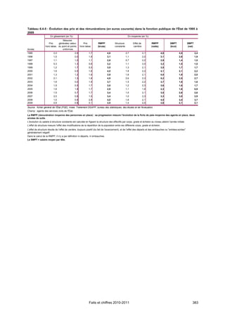 Tableau 6.4-5 : Évolution des prix et des rémunérations (en euros courants) dans la fonction publique de l'État de 1995 à
2009
                       En glissement (en %)                                                           En moyenne (en %)
                                 Mesures
                     Prix    générales valeur            Prix          RMPP             Structure          Effet de          RMPP               SMPT               SMPT
                  hors tabac du point et points       hors tabac       (brute)          constante          carrière          (nette)            (brut)             (net)
Année                            uniformes
1995                      2,0                   2,6           1,7                4,8                2,7               2,1                4,8             3,5               3,4
1996                      1,5                   0,0           1,9                3,1                1,1               2,0                3,1             2,6               1,9
1997                      1,1                   1,0           1,1                2,9                0,7               2,2                2,9             1,4               1,5
1998                      0,3                   1,3           0,6                3,2                1,1               2,0                3,2             1,5               1,5
1999                      1,2                   1,7           0,5                3,5                1,3               2,1                3,5             1,7               1,7
2000                      1,6                   0,5           1,6                4,0                1,8               2,2                4,1             2,1               2,2
2001                      1,3                   1,2           1,6                3,9                1,8               2,1                4,0             1,9               2,0
2002                      2,1                   1,3           1,8                4,9                2,6               2,3                5,2             2,5               2,7
2003                      1,6                   0,0           1,9                3,7                1,5               2,2                3,7             1,6               1,6
2004                      1,9                   0,5           1,7                3,5                1,2               2,3                3,6             1,6               1,7
2005                      1,6                   1,8           1,7                2,9                1,1               1,8                2,3             1,6               0,9
2006                      1,5                   0,7           1,7                3,4                1,5               2,1                3,5             2,6               2,6
2007                      2,5                   0,8           1,5                3,4                1,0               2,3                3,3             3,0               2,9
2008                      1,0                   0,8           2,8                4,0                1,8               2,1                4,5             3,4               3,7
2009                      0,9                   0,8           0,1                3,5                1,4               2,0                3,6             2,1               2,1
Source : fichier général de l'État (FGE), Insee. Traitement DGAFP, bureau des statistiques, des études et de l'évaluation.
Champ : agents des services civils de l'État.
La RMPP (rémunération moyenne des personnes en place) : sa progression mesure l’évolution de la fiche de paie moyenne des agents en place, deux
années de suite.
L’évolution du salaire à structure constante est calculée en figeant la structure des effectifs par corps, grade et échelon au niveau atteint l’année initiale.
L’effet de structure mesure l’effet des modifications de la répartition de la population entre les différents corps, grade et échelon.
L'effet de structure résulte de l’effet de carrière, toujours positif (du fait de l'avancement), et de l’effet des départs et des embauches ou "entrées-sorties"
généralement négatif.
Dans le calcul de la RMPP, il n'y a par définition ni départs, ni embauches.
Le SMPT = salaire moyen par tête.




                                                              Faits et chiffres 2010-2011                                                                              383
 