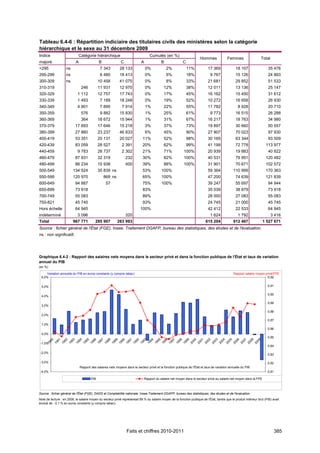 Tableau 6.4-6 : Répartition indiciaire des titulaires civils des ministères selon la catégorie
hiérarchique et le sexe au 31 décembre 2009
Indice                           Catégorie hiérarchique                                        Cumulés (en %)
                                                                                                                                         Hommes                  Femmes                       Total
majoré                          A                   B                 C                A                  B                 C
<295                     ns                         7 343            28 133                 0%                 2%               11%                17 369              18 107                    35 476
295-299                  ns                         6 480            18 413                 0%                 5%               18%                 9 767              15 126                    24 893
300-309                  ns                        10 458            41 075                 0%                 8%               33%                21 681              29 852                    51 533
310-319                               246          11 931            12 970                 0%             12%                  38%                12 011              13 136                    25 147
320-329                          1 112             12 757            17 743                 0%             17%                  45%                16 162              15 450                    31 612
330-339                          1 493              7 189            18 248                 0%             19%                  52%                10 272              16 658                    26 930
340-349                          4 901              7 895             7 914                 1%             22%                  55%                11 782                  8 928                 20 710
350-359                               576           9 882            15 830                 1%             25%                  61%                 9 773              16 515                    26 288
360-369                               364          18 672            15 944                 1%             31%                  67%                16 217              18 763                    34 980
370-379                         17 693             17 646            15 218                 3%             37%                  73%                19 897              30 660                    50 557
380-399                         27 860             23 237            46 833                 6%             45%                  90%                27 907              70 023                    97 930
400-419                         53 351             20 131            20 027             11%                52%                  98%                30 165              63 344                    93 509
420-439                         83 059             28 527             2 391             20%                62%                  99%                41 199              72 778                   113 977
440-459                          9 783             28 737             2 302             21%                71%              100%                   20 939              19 883                    40 822
460-479                         87 931             32 319                  232          30%                82%              100%                   40 531              79 951                   120 482
480-499                         86 234             15 938                  400          39%                88%              100%                   31 901              70 671                   102 572
500-549                        134 524             35 839 ns                            53%               100%                                     59 364             110 999                   170 363
550-599                        120 970                   869 ns                         65%               100%                                     47 200              74 639                   121 839
600-649                         94 887                    57                            75%               100%                                     39 247              55 697                    94 944
650-699                         73 918                                                  83%                                                        35 039              38 879                    73 918
700-749                         55 083                                                  89%                                                        28 000              27 083                    55 083
750-821                         45 745                                                  93%                                                        24 745              21 000                    45 745
Hors échelle                    64 945                                                 100%                                                        42 412              22 533                    64 945
indéterminé                      3 096                                     320                                                                      1 624                  1 792                      3 416
Total                          967 771            295 907           263 993                                                                   615 204                 912 467                 1 527 671
Source : fichier général de l'État (FGE), Insee. Traitement DGAFP, bureau des statistiques, des études et de l'évaluation.
ns : non significatif.




Graphique 6.4-2 : Rapport des salaires nets moyens dans le secteur privé et dans la fonction publique de l'État et taux de variation
annuel du PIB
(en %)

     Variation annuelle du PIB en euros constants (y compris tabac)                                                                                                   Rapport salaire moyen privé/FPE
 6,0%                                                                                                                                                                                        0,92

 5,0%                                                                                                                                                                                            0,91

                                                                                                                                                                                                 0,90
 4,0%

                                                                                                                                                                                                 0,89
 3,0%
                                                                                                                                                                                                 0,88
 2,0%
                                                                                                                                                                                                 0,87
 1,0%
                                                                                                                                                                                                 0,86
 0,0%
                                                                                                                                                                                                 0,85
         80

               81

                     82

                           83

                                 84

                                        85

                                              86

                                                    87

                                                          88

                                                                89

                                                                      90

                                                                            91

                                                                                  92

                                                                                        93

                                                                                               94

                                                                                                     95

                                                                                                           96

                                                                                                                 97

                                                                                                                       98

                                                                                                                             99

                                                                                                                                   00

                                                                                                                                         01

                                                                                                                                               02

                                                                                                                                                     03

                                                                                                                                                           04

                                                                                                                                                                 05

                                                                                                                                                                       06

                                                                                                                                                                             07

                                                                                                                                                                                   08

                                                                                                                                                                                         09
     19

              19

                    19

                          19

                                19

                                      19

                                             19

                                                   19

                                                         19

                                                               19

                                                                     19

                                                                           19

                                                                                 19

                                                                                       19

                                                                                             19

                                                                                                    19

                                                                                                          19

                                                                                                                19

                                                                                                                      19

                                                                                                                            19

                                                                                                                                  20

                                                                                                                                        20

                                                                                                                                              20

                                                                                                                                                    20

                                                                                                                                                          20

                                                                                                                                                                20

                                                                                                                                                                      20

                                                                                                                                                                            20

                                                                                                                                                                                  20

                                                                                                                                                                                        20




 -1,0%
                                                                                                                                                                                                 0,84

 -2,0%
                                                                                                                                                                                                 0,83

 -3,0%                                                                                                                                                                                           0,82
                                     Rapport des salaires nets moyens dans le secteur privé et la fonction publique de l'État et taux de variation annuelle du PIB
 -4,0%                                                                                                                                                                                           0,81

                                             PIB                                            Rapport du salaire net moyen dans le secteur privé au salaire net moyen dans la FPE



Source : fichier général de l'État (FGE), DADS et Comptabilité nationale, Insee.Traitement DGAFP, bureau des statistiques, des études et de l'évaluation.
Note de lecture : en 2008, le salaire moyen du secteur privé représentait 89 % du salaire moyen de la fonction publique de l'État, tandis que le produit intérieur brut (PIB) avait
évolué de - 0,1 % en euros constants (y compris tabac).




                                                                           Faits et chiffres 2010-2011                                                                                                  385
 