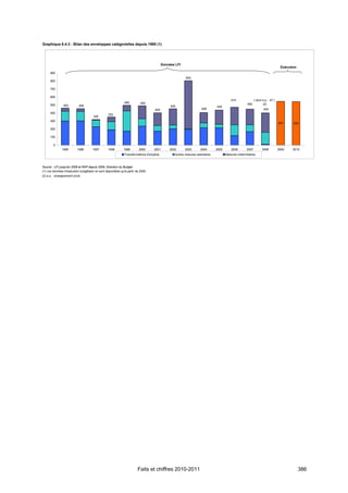 Graphique 6.4-3 : Bilan des enveloppes catégorielles depuis 1995 (1)




                                                                                          Données LFI
                                                                                                                                                                                 Exécution
      900
                                                                                                         805
      800

      700

      600
                                                                                                                                         474               ( dont e.p. : 47 )
                                                              499         492                                                                        450          (2)
      500       463         456                                                                455                             439
                                                                                    404                              408                                           404
      400
                                                  352
                                      320
      300
                                                                                                                                                                                547     544
      200

      100

        0
               1995        1996       1997       1998        1999        2000      2001       2002       2003       2004       2005      2006       2007          2008          2009    2010
                                                              Transformations d'emplois           Autres mesures statutaires          Mesures indemnitaires



Source : LFI jusqu'en 2008 et RAP depuis 2009, Direction du Budget.
(1) Les données d'exécution budgétaire ne sont disponibles qu'à partir de 2009.
(2) e.p. : enseignement privé.




                                                                        Faits et chiffres 2010-2011                                                                                          386
 