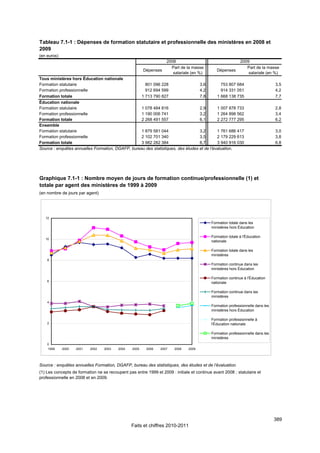 Tableau 7.1-1 : Dépenses de formation statutaire et professionnelle des ministères en 2008 et
2009
(en euros)
                                                                   2008                                     2009
                                                                     Part de la masse                          Part de la masse
                                                        Dépenses                              Dépenses
                                                                      salariale (en %)                          salariale (en %)
Tous ministères hors Éducation nationale
Formation statutaire                                 801 096 228                  3,6          753 807 684                      3,5
Formation professionnelle                            912 694 599                  4,2         914 331 051                       4,2
Formation totale                                   1 713 790 827                  7,8       1 668 138 735                       7,7
Éducation nationale
Formation statutaire                               1 078 484 816                  2,9       1 007 878 733                       2,8
Formation professionnelle                          1 190 006 741                  3,2       1 264 898 562                       3,4
Formation totale                                   2 268 491 557                  6,1       2 272 777 295                       6,2
Ensemble
Formation statutaire                               1 879 581 044                  3,2       1 761 686 417                       3,0
Formation professionnelle                          2 102 701 340                  3,5       2 179 229 613                       3,8
Formation totale                                   3 982 282 384                  6,7       3 940 916 030                       6,8
Source : enquêtes annuelles Formation, DGAFP, bureau des statistiques, des études et de l’évaluation.




Graphique 7.1-1 : Nombre moyen de jours de formation continue/professionnelle (1) et
totale par agent des ministères de 1999 à 2009
(en nombre de jours par agent)




   12
                                                                                           Formation totale dans les
                                                                                           ministères hors Éducation

                                                                                           Formation totale à l'Éducation
   10
                                                                                           nationale

                                                                                           Formation totale dans les
                                                                                           ministères
    8
                                                                                           Formation continue dans les
                                                                                           ministères hors Éducation

                                                                                           Formation continue à l'Éducation
    6
                                                                                           nationale

                                                                                           Formation continue dans les
                                                                                           ministères
    4
                                                                                           Formation professionnelle dans les
                                                                                           ministères hors Éducation

                                                                                           Formation professionnelle à
    2                                                                                      l'Éducation nationale

                                                                                           Formation professionnelle dans les
                                                                                           ministères
    0
    1999     2000   2001   2002   2003    2004   2005    2006   2007   2008    2009




Source : enquêtes annuelles Formation, DGAFP, bureau des statistiques, des études et de l’évaluation.
(1) Les concepts de formation ne se recoupent pas entre 1999 et 2009 : initiale et continue avant 2008 ; statutaire et
professionnelle en 2008 et en 2009.




                                                                                                                                389
                                                 Faits et chiffres 2010-2011
 