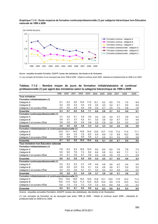 Graphique 7.1-2 : Durée moyenne de formation continue/professionnelle (1) par catégorie hiérarchique hors Éducation
nationale de 1999 à 2009


    (en nombre de jours)

      3,5

                                                                                                              Formation continue : catégorie A
        3                                                                                                     Formation continue : catégorie B
                                                                                                              Formation continue : catégorie C
                                                                                                              Formation professionnelle : catégorie A
      2,5
                                                                                                              Formation professionnelle : catégorie B
                                                                                                              Formation professionnelle : catégorie C
        2



      1,5
            1999    2000    2001    2002    2003    2004    2005    2006    2007    2008    2009



Source : enquêtes annuelles Formation, DGAFP, bureau des statistiques, des études et de l’évaluation.
(1) Les concepts de formation ne se recoupent pas entre 1999 et 2009 : initiale et continue avant 2008 ; statutaire et professionnelle en 2008 et en 2009.



Tableau 7.1-2 : Nombre moyen de jours de formation initiale/statutaire et continue/
professionnelle (1) par agent des ministères selon la catégorie hiérarchique de 1999 à 2009
                                               1999      2000    2001      2002    2003     2004     2005     2006     2007      2008       2009
Tous ministères
Formation initiale/statutaire (1)
Catégorie A                                        9,1     9,2      9,9     10,9     11,0    10,1       9,2      8,5      7,5        7,4          6,9
Catégorie B                                        2,2     2,8      3,3      3,4      4,2     3,5       3,3      3,2      5,1        5,5          4,0
Catégorie C et ouvriers d’État                     2,5     3,0      2,9      3,0      2,9     2,9       2,1      2,5      1,0        0,8          1,6
Ensemble                                           5,3     5,7      6,2      6,8      7,1      6,6      5,9      5,7      5,3        5,4          5,1
Formation continue/professionnelle (1)
Catégorie A                                        3,7     3,9      4,1      3,9      3,4      3,5      3,5      3,4      3,7        3,9          4,2
Catégorie B                                        3,8     3,7      3,7      4,2      4,1      3,5      3,6      3,9      4,7        4,7          4,9
Catégorie C et ouvriers d’État                     2,8     2,8      3,0      2,9      2,8      2,8      2,8      2,8      2,0        2,0          2,2
Ensemble                                  3,4    3,5     3,6                 3,6      3,3      3,3      3,3      3,2      3,4        3,6          3,9
Formation initiale/statutaire et continue/professionnelle (1)
Catégorie A                              12,9 13,1 14,0                     14,8     14,4    13,6     12,7     11,9      11,2      11,4          11,1
Catégorie B                               6,0    6,4     7,0                 7,6      8,3     6,9      6,9      7,2       9,8      10,2           8,9
Catégorie C et ouvriers d’État            5,4    5,8     5,9                 5,9      5,6     5,7      4,9      5,3       3,0       2,9           3,8
Ensemble                               8,7                 9,2      9,8     10,4     10,4      9,9      9,1      9,0      8,7        9,0          9,0
Tous ministères hors Éducation nationale
Formation initiale/statutaire (1)
Catégorie A                            7,8                 8,3      9,3     10,5     10,2      9,0      8,5      8,0      7,6        7,8          7,4
Catégorie B                            5,8                 6,8      7,6      7,3      8,4      6,6      5,8      5,3      6,8        7,1          5,1
Catégorie C et ouvriers d’État         3,4                 4,1      3,9      4,1      3,9      4,0      2,8      3,5      1,5        1,1          2,0
Ensemble                                           4,6     5,3      5,6      5,9      6,0      5,5      4,5      4,7      4,5        4,6          4,3
Formation continue/professionnelle (1)
Catégorie A                                        5,2     5,3      5,3      4,7      4,6      4,8      4,6      4,6      4,2        4,4          4,0
Catégorie B                                        4,8     4,8      5,0      4,0      4,1      4,4      4,6      4,6      5,1        5,0          5,2
Catégorie C et ouvriers d’État                     3,2     3,3      3,4      3,1      3,1      3,2      3,2      3,3      2,4        2,2          2,2
Ensemble                                  3,9    3,9     4,1                 3,6      3,6      3,7      3,8      3,8      3,7        3,6          3,7
Formation initiale/statutaire et continue/professionnelle (1)
Catégorie A                              13,0 13,6 14,6                     15,2     14,8    13,8     13,1     12,6      11,8      12,2          11,4
Catégorie B                              10,6 11,6 12,6                     11,3     12,5    10,9     10,4      9,9      11,9      12,0          10,3
Catégorie C et ouvriers d’État            6,6    7,3     7,4                 7,2      7,0     7,2      6,0      6,8       3,8       3,3           4,2
Ensemble                                           8,5     9,3      9,7      9,5      9,6      9,2      8,3      8,6      8,2        8,2          8,0
Source : enquêtes annuelles Formation, DGAFP, bureau des statistiques, des études et de l’évaluation.
(1) Les concepts de formation ne se recoupent pas entre 1999 et 2009 : initiale et continue avant 2008 ; statutaire et
professionnelle en 2008 et en 2009.



                                                                                                                                                 390
                                                         Faits et chiffres 2010-2011
 
