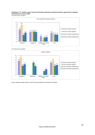 Graphique 7.1-3 : Nombre moyen de jours de formation statutaire et professionnelle par agent selon la catégorie
hiérarchique et le sexe en 2009
(en nombre de jours par agent)


                                                             Tous ministères hors Éducation nationale


        10
                       8,9
           9
           8
           7    6,4
                                                                                                                     Hommes en formation statutaire
           6                                   5,3 5,3
                                         5,0             5,0
                                   4,7                                                       4,6                     Femmes en formation statutaire
           5
                                                                                                   4,0
                             3,5                                                                         3,7 3,6
           4                                                                                                         Hommes en formation professionnelle
                                                                    2,8
           3
                                                                                 2,1 2,3                             Femmes en formation professionnelle
           2                                                              1,3
           1
           0
                     Catégorie A           Catégorie B           Catégorie C et ouvriers            Total
                                                                         d’État



(en nombre de jours par agent)


                                                                       Éducation nationale


       8
                     7,3
       7
               5,8                                                                                 6,0
       6
                                                 5,1                                         5,1
       5                                                                                                             Hommes en formation statutaire
                                 4,4
                                                                                                               4,1
                           3,8                         3,6                                               3,8         Femmes en formation statutaire
       4
                                                                                                                     Hommes en formation professionnelle
       3
                                                                                      2,3                            Femmes en formation professionnelle
       2                                                                        1,6

       1

       0
                 Catégorie A             Catégorie B            Catégorie C et ouvriers             Total
                                                                        d’État



Source : enquêtes annuelles Formation, DGAFP, bureau des statistiques, des études et de l’évaluation.




                                                                                                                                                           391
                                                                  Faits et chiffres 2010-2011
 