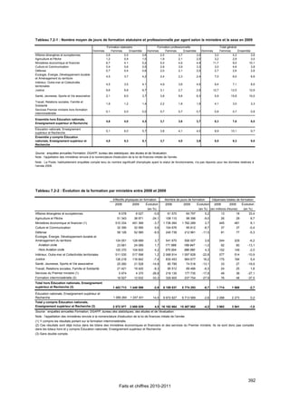 Tableau 7.2-1 : Nombre moyen de jours de formation statutaire et professionnelle par agent selon le ministère et le sexe en 2009
                                                         Formation statutaire               Formation professionnelle                    Total général
                                               Hommes        Femmes       Ensemble     Hommes     Femmes        Ensemble     Hommes      Femmes        Ensemble
Affaires étrangères et européennes                       0,6          0,5          0,6        2,5           3,7          3,0         3,0           4,2          3,6
Agriculture et Pêche                                     1,2          0,9          1,0        1,9           2,1          2,0         3,2           2,9          3,0
Ministères économique et financier                       6,7          4,1          5,2        5,0           4,9          4,9        11,7           9,0        10,1
Culture et Communication                                 0,4          0,6          0,5        2,6           3,9          3,3         3,0           4,6          3,8
Défense                                                  0,7          0,4          0,6        2,0           2,1          2,0         2,7           2,6          2,6
Écologie, Énergie, Développement durable
                                                         4,5            3,7            4,2              2,4             2,3             2,4            7,0           6,0             6,6
et Aménagement du territoire
Intérieur, Outre-mer et Collectivités
                                                         4,5            3,5            4,1              4,9             3,6             4,5            9,4           7,1             8,6
territoriales
Justice                                                  9,6            9,8            9,7              3,1             2,7             2,9           12,7          12,5            12,6

Santé, Jeunesse, Sports et Vie associative               2,1            6,0            3,7              3,8             9,8             6,3            5,9          15,8            10,0

Travail, Relations sociales, Famille et
                                                         1,9            1,2            1,4              2,2             1,8             1,9            4,1           3,0             3,3
Solidarité
Services Premier ministre hors formation
                                                         0,1            0,0            0,0              0,7             0,7             0,7            0,8           0,7             0,8
interministérielle

Ensemble hors Éducation nationale,
                                                         4,6            4,0            4,3              3,7             3,6             3,7            8,3           7,6             8,0
Enseignement supérieur et Recherche

Éducation nationale, Enseignement
                                                         5,1            6,0            5,7              3,8             4,1             4,0            8,9          10,1             9,7
supérieur et Recherche
Ensemble y compris Éducation
nationale, Enseignement supérieur et                     4,8            5,3            5,1              3,7             4,0             3,9            8,5           9,3             9,0
Recherche

Source : enquêtes annuelles Formation, DGAFP, bureau des statistiques, des études et de l’évaluation.
Note : l'appellation des ministères renvoie à la nomenclature d'exécution de la loi de finances initiale de l'année.
Note : La Poste, habituellement enquêtée compte tenu du nombre significatif d'employés ayant le statut de fonctionnaires, n'a pas répondu pour les données relatives à
l'année 2009.




Tableau 7.2-2 : Évolution de la formation par ministère entre 2008 et 2009

                                                               Effectifs physiques en formation               Nombre de jours de formation            Dépenses totales de formation
                                                                 2008          2009       Évolution           2008            2009      Évolution      2008        2009        Évolution
                                                                                             (en %)                                      (en %) (en millions d'euros)           (en %)
Affaires étrangères et européennes                                  8 078        8 027           -0,6          61 570          64 797          5,2            13          18        33,4
Agriculture et Pêche                                              51 343        38 971          -24,1         108 110          98 396          -9,0           26          29         8,7
Ministères économique et financier (1)                           510 334       491 366           -3,7     1 736 264       1 782 289            2,7           445      481            8,1
Culture et Communication                                          32 390        32 585           0,6          104 676          95 612          -8,7           37          37        -0,4
Défense                                                           58 126        52 585           -9,5         240 739         212 961         -11,5           81          77        -5,3
Écologie, Énergie, Développement durable et
Aménagement du territoire                                        124 051       128 689           3,7          541 670         556 007          2,6           244      229           -6,2
  Aviation civile                                                 23 681        24 089           1,7          171 666         169 947          -1,0           92          80       -13,1
  Hors Aviation civile                                           100 370       104 600           4,2          370 004         386 060          4,3           152      149           -2,0
Intérieur, Outre-mer et Collectivités territoriales              511 530       517 598           1,2      2 068 914       1 597 828           -22,8          577      514          -10,9
Justice                                                          126 218       116 842           -7,4         830 453         964 677         16,2           175      184            5,4
Santé, Jeunesse, Sports et Vie associative                        25 260        21 528          -14,8          85 799          74 518         -13,1           33          27       -18,9
Travail, Relations sociales, Famille et Solidarité                21 421        19 420           -9,3          95 512          89 466          -6,3           24          25         1,8
Services du Premier ministre (1)                                    5 974         4 370         -26,8         216 135         177 735         -17,8           49          36       -27,1
Formation interministérielle (2)                                  18 927        12 632          -33,3         329 905         237 754         -27,9           76          48       -37,5
Total hors Éducation nationale, Enseignement
supérieur et Recherche (3)                                     1 483 713      1 440 598          -2,9     6 189 837       5 774 293            -6,7      1 714      1 668           -2,7

Éducation nationale, Enseignement supérieur et
Recherche                                                      1 089 264      1 247 431         14,5      9 972 827       9 713 569            -2,6      2 268      2 273            0,2
Total y compris Éducation nationale,
Enseignement supérieur et Recherche (3)                        2 572 977      2 688 029          4,5 16 162 664          15 487 862            -4,2      3 982      3 941           -1,0
Source : enquêtes annuelles Formation, DGAFP, bureau des statistiques, des études et de l’évaluation.
Note : l'appellation des ministères renvoie à la nomenclature d'exécution de la loi de finances initiale de l'année.
(1) Y compris les résultats portant sur la formation interministérielle.
(2) Ces résultats sont déjà inclus dans les bilans des ministères économiques et financiers et des services du Premier ministre. Ils ne sont donc pas comptés
dans les totaux hors et y compris Éducation nationale, Enseignement supérieur et Recherche.
(3) Sans double compte.




                                                                                                                                                                                   392
                                                                    Faits et chiffres 2010-2011
 