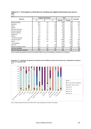 Tableau 8.1-1 : Part d'agents au forfait dans les ministères par catégorie hiérarchique et par sexe en
2003
(en %)
                                                                               Catégorie hiérarchique                                                            Sexe
                               Ministère                                                                                                                                                  Ensemble
                                                                          A              B                           C                            Hommes                Femmes
Affaires étrangères                                                            92,4           0,9                              0,3                             26,4                 8,7            15,6
Agriculture                                                                    53,3           1,8                              0,5                             11,3                 6,1            16,3
Culture                                                                        40,5           1,5                              0,8                             28,1                14,1            19,4
Défense                                                                         0,5           0,3                              0,3                              0,4                 0,2             0,3
Économie et finances                                                           57,3           5,4                              1,0                             25,1                 5,8            13,3
Éducation Nationale                                                             0,0           0,0                              0,0                              0,0                 0,0             0,0
Emploi et solidarité                                                           17,0           0,6                              0,6                             12,3                 3,3             5,7
Équipement                                                                      6,0           0,1                              0,0                              0,9                 0,5             0,8
Intérieur                                                                      38,8           5,5                              0,2                              2,9                 2,3             2,7
 dont Police nationale                                                        92,3           9,2                              0,3                              2,0                  1,8             2,0
Jeunesse et sports                                                            100,0           9,0                              3,0                            100,0                42,5            75,9
Justice                                                                        80,9           6,4                              0,6                             15,4                16,4            16,1
 dont magistrats                                                              93,5               -                                   -                        93,4                 93,6           93,5
Outre-mer                                                                      42,1           0,0                              0,0                             27,4                 4,7            14,0
Services du Premier ministre                                                   47,7           3,5                              0,2                             28,6                13,8            20,9
Total des ministères                                                           41,7           3,2                              0,3                              8,7                 4,2             6,4
Total hors Education nationale                                                 47,5           3,8                              0,4                             10,0                 6,0             8,2

Source: enquête exceptionnelle Temps de travail 2003, DGAFP, bureau des statistiques, des études et de l'évaluation.




Graphique 8.1-1 : Répartition des agents des ministères selon les différents cycles de travail retenus pour l'organisation du temps de
travail au 31 décembre 2003
(en %)


                        100%


                        90%


                        80%


                        70%


                        60%


                        50%


                        40%                                                                                                                                              Forfait

                        30%                                                                                                                                              39 h ou plus (repos compensateurs)

                                                                                                                                                                         Cycles pluri- hebdo ou annuel
                        20%

                                                                                                                                                                         38 à 38 h 30
                        10%
                                                                                                                                                                         37 à 37 h 30
                         0%
                                                                                                                                                                         36 à 36 h 30
                                                                                           nt
                                            le




                                                                                                                                le
                                                                                          ur




                                                                                           ts




                                                                                                                     s
                                          es


                                           re


                                                     re


                                                                                          se




                                                                                            e




                                                                                                      ice




                                                                                                                                                         es
                                                                                             t
                                                                                           ie




                                                                                                                                            re
                                                                                        en




                                                                                                                     t
                                                                                        lic
                             t ra




                                                                                                                            t ra
                                                                                       na




                                                                                       or




                                                                                                                  ra
                                                                                     om




                                                                                      rie
                                                   tu
                                        tu




                                                                                                                                            ist
                                       al




                                                                                     en




                                                                                                                                                      èr
                                                                                                   st
                                                                                   em




                                                                                    po




                                                                                                                 t
                                                                                   sp
                                                 ul
                                     ul
                                    ci




                                                                                    ig
                           en




                                                                                                                          en


                                                                                                                                         in
                                                                                                              is




                                                                                                                                                        t
                                                                                   té




                                                                                                 Ju
                                                                                  éf


                                                                                 on




                                                                                                                                                     is
                                                 C
                                 ric
                                 so




                                                                                se




                                                                                                            ag




                                                                                                                                     m




                                                                                                                                                                         35 à 35 h 30
                                                                               ag


                                                                                In


                                                                                nt




                                                                                                                                                   in
                                                                               et
                                                                               D
                         .c




                                                                                                                         .c
                                                                              Éc
                               Ag




                                                                             en




                                                                                                                                                  m
                                                                             do




                                                                                                           m




                                                                                                                                   r
                                    s




                                                                            én
                      m




                                                                                                                    m
                                                                            se




                                                                                                                                ie
                                ire




                                                                                                                                               s
                                                                                                        nt
                    Ad




                                                                                                                  Ad


                                                                                                                              em
                                                                          m
                                                                        on




                                                                         es




                                                                                                                                            de
                              fa




                                                                                                     do
                                                                       ta




                                                                      un
                                                                      ln




                                                                                                                           Pr
                            Af




                                                                                                               er
                   es




                                                                                                                                         al
                                                                    en
                                                                   ne




                                                                                                             -M
                                                                   Je




                                                                                                                                        t
                èr




                                                                                                                                     To
                                                                  m
                                                                on




                                                                                                           re
              ng




                                                               pe




                                                                                                        ut
                                                                      s
              ra




                                                                   er


                                                             ui




                                                                                                      O
            ét




                                                           Éq
                                                                  :p
       s
      ire




                                                             n
                                                             io
    fa




                                                          at
  Af




                                                       uc
                                                     Éd




Source : enquête exceptionnelle Temps de travail 2003, DGAFP, bureau des statistiques, des études et de l'évaluation.




                                                                          Faits et chiffres 2010-2011                                                                                              397
 